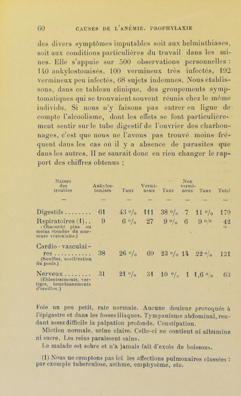 des divers symptômes impiitaliles soit aux helminthiases, soit aux conditions particulières du travail dans les mi- nes. Elle s’appuie sur 500 observations personnelles : 140 ankylostomisés, 100 vermineux très infectés, 192 vermineux peu infectés, 08 sujets indemnes. Nous établis- sons, dans ce tableau clinique, des groupements symp- tomatiques qui se trouvaient souvent réunis chez le même iiulividn. Si nous n’y faisons pas entrer en ligne de com|)te l’alcoolisme, dont les elfets se font particulière- ment sentir sur le tube digestif de l’ouvrier des charbon- nages, c’est que nous ne l’avons pas trouvé moins fré- quent dans les cas où il y a absence de parasites que dans les autres. Il ne saurait donc en rien changer le rap- port des chiffres obtenus : Nature des Ankvlos- Vermi- Non vermi troubles tomisés Taux neux Taux neux Taux Total — — — — — — — — Digestifs 61 43 o/o ni 38 o/o 7 11 % 179 Rspiratoires (t).. 1 Obscurité plus ou moins étendue du mur- mure vésiculaire.) Gardio - vasculai - 9 O O CO 27 CO O O 6 9 0/0 42 res (Souffles, accélération du pouls.) 38 26 o/o 69 23 o/o 14 22 o/o 121 Nerveux (Eblouissements, ver- tiges, bourdonnements d’oreilles.) 31 21 o/o 31 O O O 1 1,6 O O 63 toie un peu petit, rate normale. Aucune douleur provoquée à l’épigastre et dans les fosses iliaques. Tympanisme abdominal, ren- dant assez difficile la palpation profonde. Constipation. Miction normale, urine claire. Celle-ci ne contient ni albumine ni sucre. Les reins paraissent sains. Le malade est sobre et n’a jamais fait d’excès de boissons. (1) Nous ne comptons pas ici les affections pulmonaires classées : par exemple tuberculose, asthme, emphysème, etc.