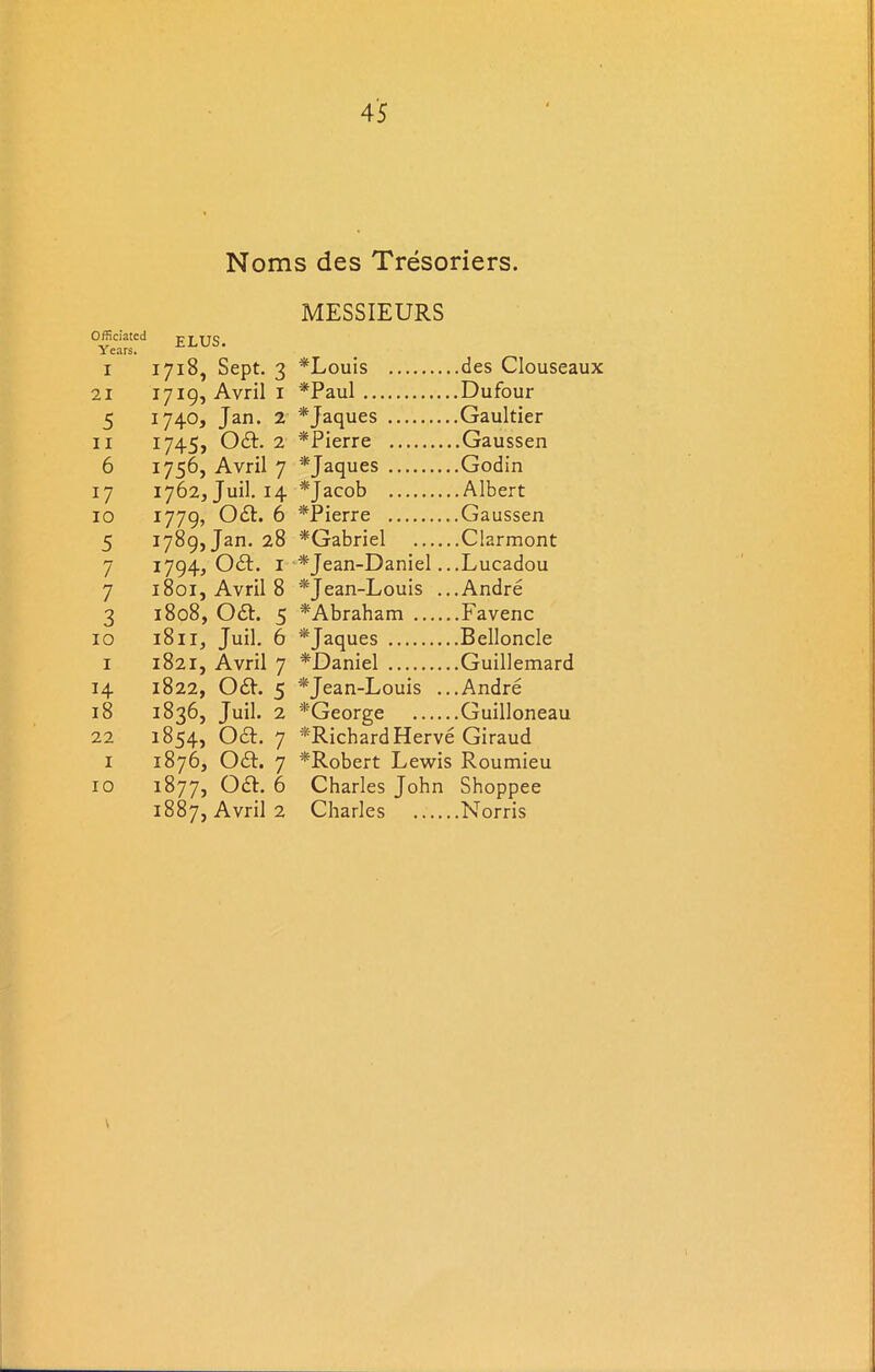 Officiated Years. I 21 5 11 6 17 10 5 7 7 3 10 1 H 18 22 1 10 Noms des Tresoriers. MESSIEURS ELUS. 1718, Sept. 3 *Louis des Clouseaux 1719, Avril 1 *Paul Dufour 1740, Jan. 2 *Jaques Gaultier 1745, O6L 2 *Pierre Gaussen 1756, Avril 7 *Jaques Godin 1762, Juil. 14 *Jacob Albert 1779, 061. 6 *Pierre Gaussen 1789, Jan. 28 ^Gabriel Clarmont 1794,06b. 1 *Jean-Daniel ...Lucadou 1801, Avril 8 *Jean-Louis ...Andre 1808, 061. 5 *Abraham Favenc 1811, Juil. 6 *Jaques Belloncle 1821, Avril 7 *Daniel Guillemard 1822, 061. 5 *Jean-Louis ...Andre 1836, Juil. 2 ^George Guilloneau 1854, 061. 7 '*RichardHerve Giraud 1876, 061. 7 ^Robert Lewis Roumieu 1877, 06L 6 Charles John Shoppee 1887, Avril 2 Charles Norris \