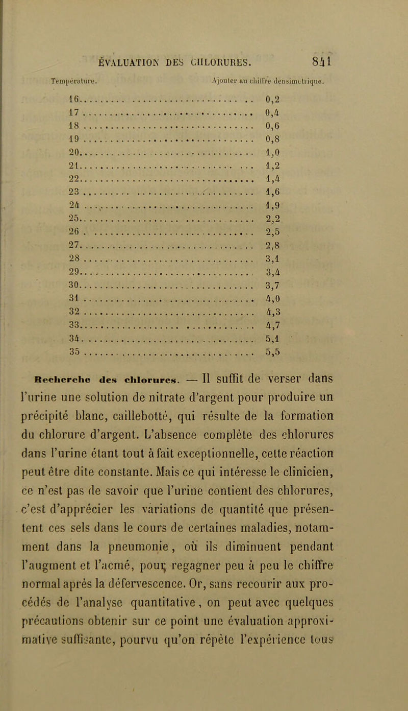 TempOrutun;. Ajouter un chilFre ilerisimiliiqiie. 16 0,2 17 0,4 18 0,6 19 0,8 20 1,0 21 1,2 22 1,4 23 1,6 24..., 1,9 25 2,2 26 2,5 27 2,8 28 3,1 29 3,4 30 3,7 31 4,0 32 4,3 33 4,7 34 5,1 35 5,5 Recherche de.s chlorures. — Il Suffit clo VCrser daUS l’urine une solution de nitrate d’argent pour produire un précipité blanc, caillebotté, qui résulte de la formation du chlorure d’argent. L’absence complète des chlorures dans l’urine étant tout à fait exceptionnelle, cette réaction peut être dite constante. Mais ce qui intéresse le clinicien, ce n’est pas de savoir que l’urine contient des chlorures, c’est d’apprécier les variations de quantité que présen- tent ces sels dans le cours de certaines maladies, notam- ment dans la pneumonie, où ils diminuent pendant l’augment et l’acmé, pouij regagner peu à peu le chiffre normal après la défervescence. Or, sans recourir aux pro- cédés de l’analyse quantitative, on peut avec quelques précautions obtenir sur ce point une évaluation approxi- mative suffisante, pourvu qu’on répète l’expéiiencc tous