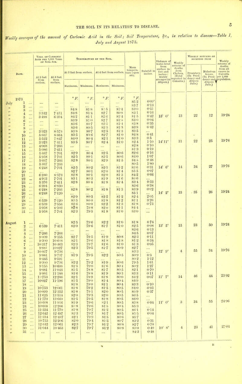 Weekly averages of the amount of Carbonic Acid in the Soil; Soil Temperature, fyc., in relation to disease Table I, July and August 1873. — Vols. or Carbonic — — Weekly returns of Acid per 1,000 Vols. Tehpekatube of the Soil. SICKNESS FROM Weekly of Soil-Air. Distance of Weekly- returns of water-level returns of Mean tempera- ture (open deaths Date. At 3 feet from surface. At 6 feet from surface. Rainfall in inches. surface in feet and deaths from Cholera. Dysentery. Malarious from all causes in Calcutta At 3 feet At 6 feet from weekly averages (at (Total reported in (In Presi- dency and Alipore Jails.) (In Presi- dency andj per 1,000 population. surface. surface. Maximum. Minimum, Maximum. Minimum. Alipore.) Calcutta.) Alipore ^ Jails.) 1873. °F. °F. ° F. °F. °F. 0-09 0-13 July 1 ... 2 85 2 83-7 99 3 ... 84-8 81-8 8A5 81-4 83-0 0-51 4 3-342 7-411 84-8 81-4 82-7 80-8 83-1 0-16 22 12 19-24 5 ... 3-488 6 394 84-2 811 82-6 8L4 81-5 0-42 15' 0 13 99 6 ... 83-9 81-0 82 7 81-5 83 0 0-04 99 7 ... 83-6 80-7 82-5 81-4 83-8 0‘35 99 8 ... 836 80-5 82-5 81-3 83-8 0-42 9 ... 3-923 8-573 83-8 80-7 82-5 813 83-5 . 10 ... 5'667 8 664 83-5 80-6 82-7 81 0 84-8 U41 * 11 . . 5'522 7-847 84-0 80-4 821 8L0 833 05 11 22 25 1976 99 12 ... 3-923 7-411 83-5 80-7 82-4 810 82 4 1-10 14'11 13 ... 4-068 7-266 • •. 82-8 o-io 14 ... 5 086 7-411 81-3 0T9 15 5 667 7701 82-9 80-4 82-5 80-6 826 016 16 ... 5958 7 701 82-5 80-1 82-5 80-6 84-0 1-07 17 ... 5667 7-266 82-8 80-1 82-9 81-5 84-5 0 48 18 ... 5 667 7 266 80-5 1-80 34 27 19-76 99 19 ... 6-248 7-701 82’5 80-2 82-5 81-2 83-6 0-31 14' 6 14 20 ... 82-7 80-1 82-0 81-4 855 0-07 21 ... 6 380 8-573 82-8 80-1 82-0 81 3 84-2 0-66 22 ... 4-9-23 7-701 83-1 80-3 81-9 81 6 85 6 ... 23 ... 5376 7-411 82-8 80-4 81-8 81-4 83-4 0-33 24 ... 6-394 6-830 83-6 0-38 25 ... 6-248 7-266 82-8 802 81-8 81-3 83-9 002 26 19-24 26 ... 6-248 7-120 851 14' 2 15 35 27 ... 82-9 80-3 82-2 81-2 82-4 2'05 28 ... 6 539 7-120 83'5 80 0 81-8 8L2 81-1 3-26 29 ... 6-539 7556 82-6 80-0 82-2 81-3 81-8 0-73 30 ... 5-958 6-103 82-8 79-8 820 81-1 84-4 99 31 ... 5'958 7-701 82-3 79-5 818 81-0 83-0 Alienist 1 82-5 79-6 82-2 81-0 81-8 0 74 23 50 19-24 2 6-539 7-411 82-0 79-6 81-7 81-0 82-5 0-08 13' 5 15 3 ... 83-6 0-13 4 ... 7-266 7-266 • . . 84-5 0-07 5 ... 9009 9-155 82 7 79-5 81-9 80-8 82-3 0-11 6 ... 9-300 10608 82-1 79-6 818 81-8 81-2 0 34 7 ... 10-317 10463 82-3 79-7 81-6 81-0 81-3 0'05 8 ... 9-881 10-027 82-3 79-5 81-7 80-9 82-7 55 34 19-76 9 ... 10027 9-736 • . . 83-3 12' 9 4 10 ... 9-881 9-737 81-9 79-5 82-2 80'5 80-9 0-3 11 ... 9-445 9-591 ... 80-2 1-12 12 ... 9-300 9-736 82-2 79-2 81-9 80-6 79-5 1-61 13 ... 9155 10608 81-5 79-0 81-6 80-4 80-2 1-27 14 .. 9-881 11-044 81-5 78 8 81-7 805 82-1 0-70 15 ... 9-881 11-188 81-6 78-8 819 80-3 83-3 Oil 46 44 23-92 16 ... 10-753 12-206 82-1 78-9 8T8 80-0 84-2 0-07 11' 7 14 17 ... 10-027 11-196 81-5 79-0 81-4 80-4 84-9 18 ... 81-8 79-0 81-1 80-4 83-3 o-io 19 ... 10-753 ] 2-061 81-8 79 2 81-5 80-5 84-0 0-93 20 ... 10-899 12-352 81-8 79 1 820 80-5 83-9 037 21 ... 11-625 13-514 82-0 79-3 82-0 80-5 86-5 22 ... 11-770 13-660 81-5 79-5 81-8 80-5 86-0 34 55 24-96 23 ... 10608 11-916 81-9 79-6 82-1 80-5 83-8 6-04 11' 0 3 24 ... 10-608 12-206 81-8 79-6 815 80-4 85-3 25 ... 11-334 11-770 81-8 79-7 81-2 80-5 86-1 0-14 26 ... 12-642 12-497 82-3 79-7 81-7 80-5 85*5 0-04 27 ... 11-334 12-497 82-1 799 81-5 80-6 85-7 28 ... 10-753 12-206 82-0 79-4 81-3 80-7 83-2 6-31 29 ... 12-642 12-061 82-3 79-7 81-2 80-8 82-7 070 23 41 27-04 30 ... 31044 10-463 82-7 79-7 81-2 80-8 83-0 040 10' 8 4 99 31 ... ... 84-3 0-48 L