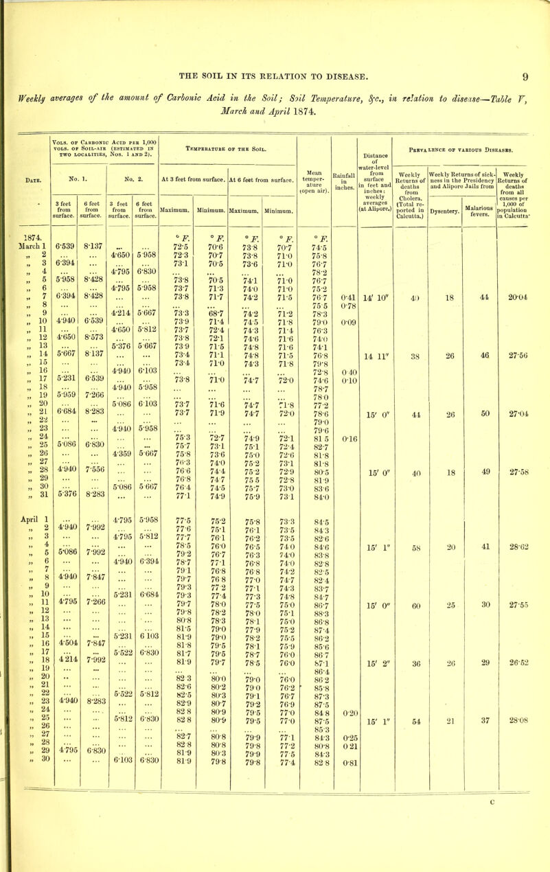 Weekly averages of the amount of Carbonic Acid in the Soil; Soil Temperature, Sfc., in relation to disease—Table V, March and April 1874. Vols. of Carbonic Acid pee 1,000 vols. op Soil-air (estimated in TWO LOCALITIES, NoS. 1 AND 2). TeMPEHATUBE OF THE SOIL. Date. No l. No. 2. At 3 feet from surface. At 6 feet from surface. * 3 feet 6 feet 3 feet 6 feet from from from from Maximum. Minimum. Maximum. Minimum. surface. surface. surface. surface. 1874. ° F. °F. ° F. ° F. March I 6-539 8-137 ... 72-5 70-6 73-8 70-7 „ 2 ... 4-650 5-958 72-3 70-7 73-8 71-0 „ 3 6-394 ... 731 70-5 73-6 71-0 „ 4 4-795 6-830 „ 5 5958 8-428 73-8 705 741 71-0 6 4-795 5-958 73-7 71-3 74-0 71-0 „ 7 Q 6-394 8-428 73-8 71-7 74-2 71-5 99 ~ „ 9 4-214 5-667 '73-3 68-7 74-2 71-2 „ 10 4-940 6539 73-9 71-4 74-5 71-8 „ n 4 6 50 5-812 73-7 72-4 74-3 71-4 „ 12 4650 8-573 73-8 72-1 74-6 716 „ 13 5-376 5 667 73 9 71-5 74-8 71-6 „ 14 5-667 8 i37 ... 73-4 71-1 74-8 71-5 ,, 15 73-4 710 74-3 71-8 „ 1« 4-940 6-i03 „ 17 5-231 6-539 73-8 71-0 74-7 72-0 „ 18 ... 4-940 5958 „ 19 5959 7266 „ 20 5 086 6 103 73-7 71-6 74-7 71-8 „ 21 6-684 8-283 73-7 71-9 74-7 72-0 „ 22 ... „ 23 ... 4-940 5-958 24 75-3 72-7 74-9 721 „ 25 5-086 6-830 ... 75-7 73-1 751 72-4 „ 26 ... 4-359 5-667 75-8 73-6 75-0 72-6 „ 27 7<i-3 74-0 75-2 73-1 „ 28 4-940 7-556 766 74-4 75-2 72-9 „ 29 ... 76-8 747 75 5 72-8 „ 30 5-086 5 667 76-4 74-5 75-7 73-0 „ 31 5376 8-283 ... 77-1 74-9 75-9 73 1 April 1 4-795 5-958 77-5 75-2 75-8 73-3 „ 2 4-940 7-992 77-6 75-1 76-1 735 99 3 ... 4-795 5-812 77-7 761 76-2 73-5 >> 4 • .. 78-5 76-0 76-5 74 0 „ 5 5‘086 7-992 792 76-7 76-3 74-0 „ 6 4-940 6394 78-7 77-1 76-8 74-0 7 79 1 76-8 768 74-2 >. 8 4940 7-847 79-7 76 8 77-0 74-7 99 ^ 79-3 77-2 77-1 74-3 „ 10 5-231 6-684 79-3 77-4 77-3 74-8 „ 11 4-795 7-266 79-7 78-0 77-5 750 » 12 79-8 78-2 78-0 75-1 „ 13 ... 80-8 78-3 78-1 75-0 99 ... 81-5 79-0 77-9 75-2 „ 15 ... 5-231 6 i03 81-9 79-0 78-2 75-5 „ 16 4'504 7-847 81-8 79-5 78-1 75-9 „ 17 ... 5522 6-830 817 79-5 78-7 76-0 „ 18 4 214 7-992 8T9 79-7 78-5 76-0 „ 19 ... „ 20 •• 82 3 800 79-0 760 „ 21 82-6 80-2 790 76-2 „ 22 5-522 5-812 82-5 80-3 79-1 767 23 4-940 8-283 ... 82-9 80-7 79-2 76-9 „ 24 82 8 80-9 79-5 77-0 „ 2o 26 5-812 6-830 828 80-9 79-5 77-0 „ 27 82-7 80-8 79-9 77 1 „ 28 . .. 82 8 80-8 79‘8 77-2 ,, 29 4 795 6-830 81-9 80-3 79-9 77-5 » 30 6-103 6830 81-9 79-8 79-8 77-4 Distance of Prevalence of various Diseasbs. Mean temper- ature (Open air). Rainfall in inches. vater-level from surface n feet and inches: weekly averages at Alipore.) Weekly Returns of deaths from Weekly Returns of sick- ness in the Presidency aud Alipore Jails from Weekly ieturns of deaths from all Cholera. (Total re- ported in Calcutta.) Dysentery. Malarious fevers. causes per 1,000 of lopulation u Calcutta.’ ° F. 74- 5 75- 8 76- 7 78-2 76-7 752 767 0-41 14' 10 40 1 18 44 2004 75 5 78- 3 79- 0 76-3 74-0 74-1 76-8 0-78 0-09 14 11 38 26 46 27-56 79-8 72-8 74-6 78-7 780 77- 2 78- 6 0 40 010 15' 0 44 26 50 27-04 79-0 79- 6 81 5 82-7 81-8 81-8 80- 5 0-16 15' 0 40 18 49 27-58 819 83- 6 84- 0 84-5 843 82-6 84'6 15' 1 58 20 41 28-62 83-8 82-8 82-5 82- 4 83- 7 84- 7 86-7 15' 0 60 25 30 27-55 88-3 86-8 87-4 86-2 85-6 867 87-1 15' 2 36 26 29 26-52 86- 4 86-2 ’ 85-8 87- 3 87-5 84 8 87-5 020 15' 1 54 21 37 28-08 853 84-3 80-8 843 82 8 0-25 0 21 0-81