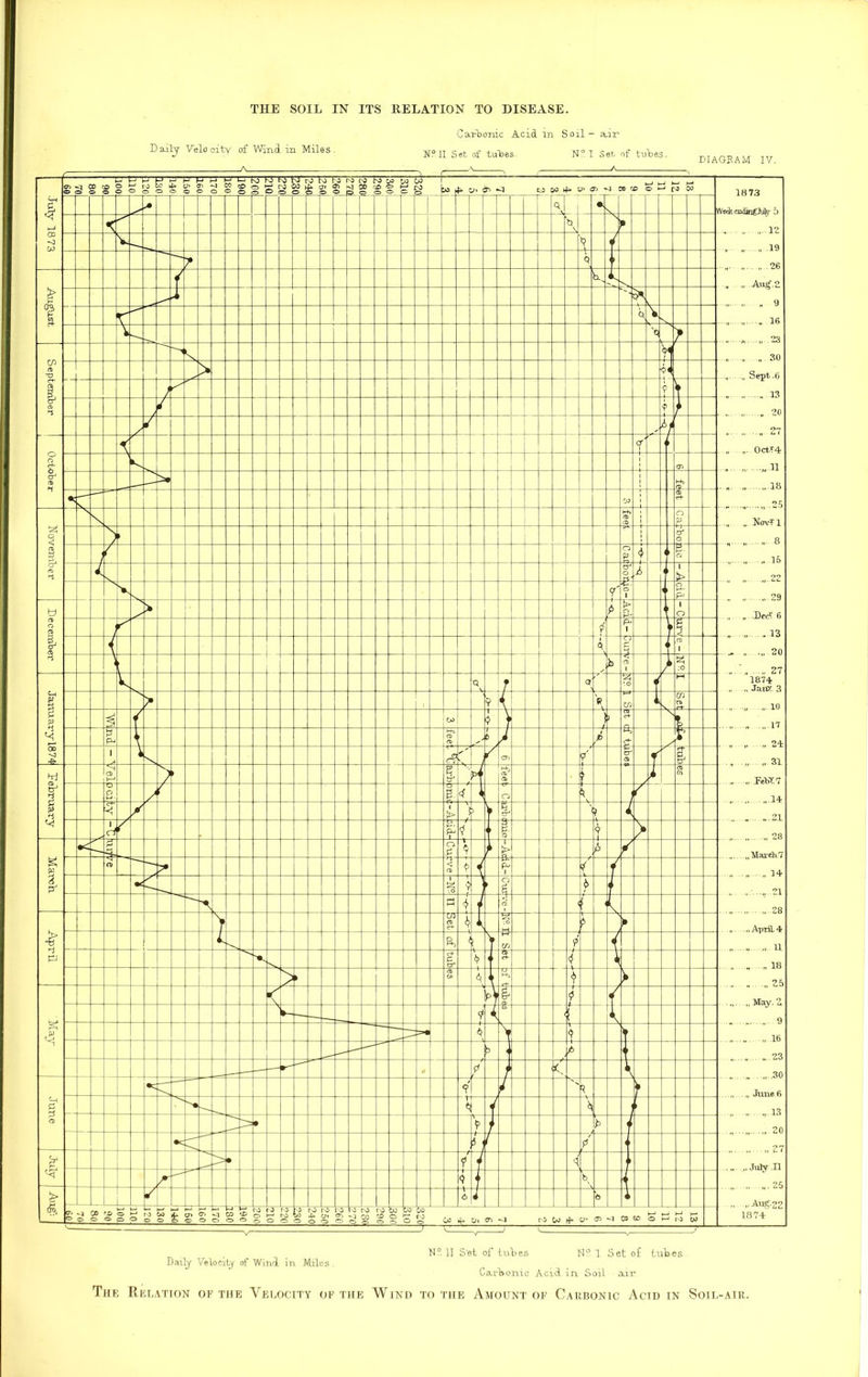Carbonic Acid in Soil - air Daily Velocity of Wind, in Miles . N?. II S'et of tubes N?. 1 Set of tubes Carbonic Acid in Soil air The Relation of the Velocity of the Wind to the Amount of Carbonic Acid in Soil-air.