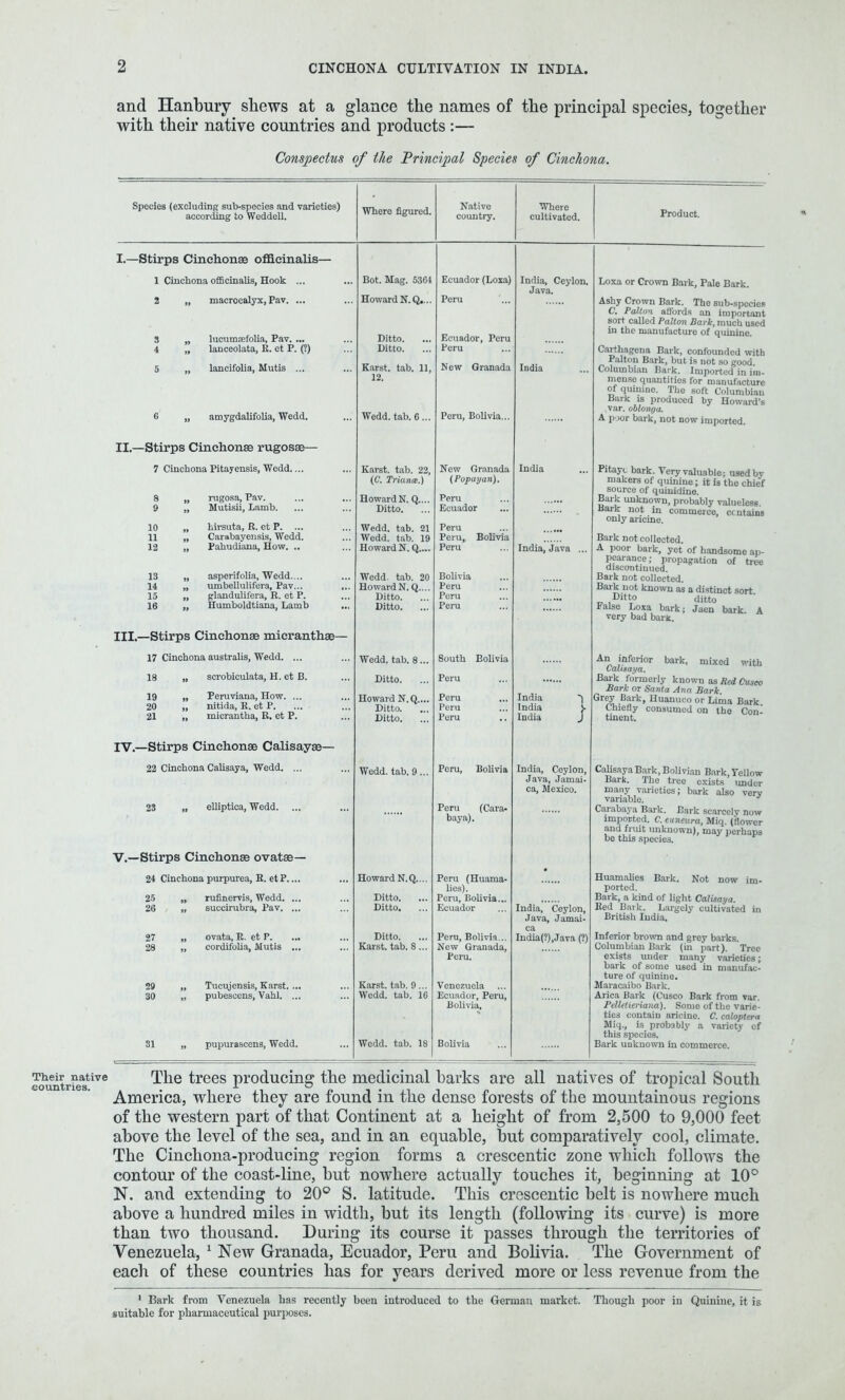 Their native countries. and Hanbury shews at a glance the names of the principal species, together with their native countries and products :— Conspectus of the Principal Species of Cinchona. Species (excluding sub-species and varieties) Where figured. Native Where according to Weddell. country. cultivated. I.—-Stirps Cinchonas officinalis— 1 Cinchona officinalis, Hook ... Bot. Mag. 5364 Ecuador (Loxa) India, Ceylon, Java. 2 ft macrocalyx, Pav. ... Howard N.Q... Peru 3 lucumcefolia, Pav. ... Ditto. Ecuador, Peru 4 lanceolata, E. et P. (?) Ditto. Peru 5 lancifolia, Mutis ... Karst, tab. 11, New Granada India 12. 6 if amygdalifolia, Wedd. Wedd. tab. 6... Peru, Bolivia... II.—Stirps Cinchonas rugosae— 7 Cinchona Pitayensis, Wedd.... Karst, tab. 22, New Granada India (C. TriancB.) (Popuyan). 8 rugosa, Pav. HowardN. Q.... Peru 9 if Mutisii, Lamb. Ditto. Ecuador 10 hirsuta, B. et P. ... Carabayensis, Wedd. Wedd. tab. 21 Peru 11 Wedd. tab. 19 Peru, Bolivia 12 » Pahudiana, How. .. Howard N. Q.... Peru India, Java ... 13 asperifolia, Wedd.... Wedd. tab. 20 Bolivia 14 umbellulifera, Pav... Howard N. Q.... Peru 15 glandulifera, R. et P. Ditto. ... Peru 16 ft Humboldtiana, Lamb Ditto. Peru III.—Stirps Cinchonae micranthae— 17 Cinchona australis, Wedd. ... Wedd. tab. 8... South Bolivia 18 ft scrobiculata, H. et B. Ditto. Peru 19 ft Peruviana, How. ... Howard N.Q.... Peru India ) 20 nitida, E. et P. Peru India )- 21 1) mierantha, R. et P. Ditto. Peru India J IV.—Stirps Cinchonae Calisayae— 22 Cinchona CaUsaya, Wedd. ... Wedd. tab. 9... Peru, Bolivia India, Ceylon, Java, Jamai- ca, Mexico. 23 tf elliptica, Wedd. ... Peru (Cara- baya). V.—Stirps Cinchonae ovatae— 24 Cinchona purpurea, B. etP.... Howard N.Q.... Peru (Huama- lies). 25 rufinervis, Wedd. ... Ditto. Peru, Bolivia... 26 tt succirubra, Pav. ... Ditto. Ecuador India, Ceylon, Java, Jamai- ca 27 ovata, R. et P. Ditto. Peru, Bolivia .. India(?),Java (?) 28 cordifolia, Mutis ... Karst, tab. 8 ... New Granada, Peru. 29 Tucujensis, Karst. ... Karst, tab. 9... Venezuela 30 pubescens, Vahl. ... Wedd. tab. 16 Ecuador, Peru, Bolivia, 31 ” pupurascens, Wedd. Wedd. tab. 18 Bolivia Product. Loxa or Crown Bark, Pale Bark. Ashy Crown Bark. The sub-species C. Palton affords an important sort called Palton Park, much used in the manufacture of quinine. Carthagena Bark, confounded with Palton Bark, but is not so good. Columbian Bark. Imported in im- mense quantities for manufacture of quinine. The soft Columbian Bark is produced by Howard’s var. oblongu. A poor bark, not now imported. Pitayc bark. Very valuable; usedbv makers of quinine; it is the chief source of quinidine. Bark unknown, probably valueless. Bark not in commerce, contains only aricine. Bark not collected. A poor bark, yet of handsome ap- pearance ; propagation of tree discontinued. Bark not collected. Bark not known as a distinct sort Ditto ditto halse Loxa bark; Jaen bark. A very bad bark. An inferior bark, mixed with CaUsaya. Bark formerly known as Red Cusco Bark or Santa Ana Bark. 3rey Bark, Huanuco or Lima Bark Chiefly consumed on the Con- tinent. CaUsaya Bark, Bolivian Bark, Yellow Bark. The tree exists under many varieties; bark also very variable. Carabaya Bark. Bark scarcely now imported. C. cuneura, Miq. (flower and fruit unknown), may perhaps be this specie3. Huamalies Bark. Not now im- ported. Bark, a kind of light CaUsaya. Bed Bark. Largely cultivated in British India. Inferior brown and grey barks. Columbian Bark (in part). Tree exists under many varieties; bark of some used in manufac- ture of quinine. Maracaibo Bark. Arica Bark (Cusco Bark from var. Pdirtieriana). Some of the varie- ties contain aricine. C. caloptera Miq., is probably a variety of this species. Bark unknown in commerce. The trees producing the medicinal barks are all natives of tropical South America, where they are found in the dense forests of the mountainous regions of the western part of that Continent at a height of from 2,500 to 9,000 feet above the level of the sea, and in an equable, hut comparatively cool, climate. The Cinchona-producing region forms a crescentic zone which follows the contour of the coast-line, hut nowhere actually touches it, beginning at 10° N. and extending to 20° S. latitude. This crescentic belt is nowhere much above a hundred miles in width, but its length (following its curve) is more than two thousand. During its course it passes through the territories of Venezuela, 1 New Granada, Ecuador, Peru and Bolivia. The Government of each of these countries has for years derived more or less revenue from the 1 Bark from Venezuela has recently been introduced to the German market. Though poor in Quinine, it is suitable for pharmaceutical purposes.