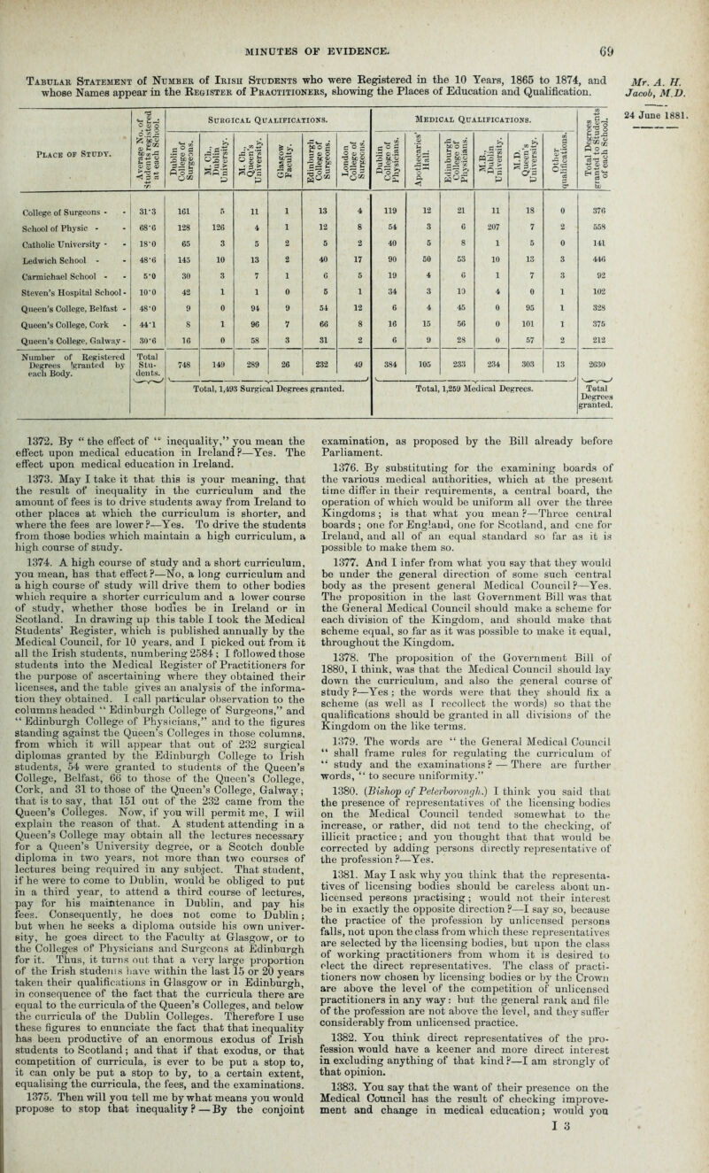 Tabular Statement of Number of Irish Students who were Registered in the 10 Years, 1865 to 1874, and whose Names appear in the Register of Practitioners, showing the Places of Education and Qualification. Mr. A. H. Jacob, M D. 'P . <v . O ID o Surgical Qualifications. Medical Qualifications. OJ cj-rt 2 Place op Study. 0.£ 2 £ 60 O O ttorr.JP y u £ rt o) 53 o S rt rr> Dublin College of Surgeons. M. Cb., Dublin University. M. Ch., Queen’s University. Glasgow Faculty. Edinburgh College of Surgeons. London College of Surgeons. Dublin College of Physicians. Apothecaries’ Hall. Edinburgh College of Physicians. M.B., Dublin University’. M.D. Queen’s University. Other qualifications. U Pja O S-o a oS ® bU College of Surgeons - 31-3 161 5 11 1 13 4 119 12 21 11 18 0 376 School of Physic - 68'G 128 126 4 1 12 8 54 3 6 207 7 2 558 Catholic University - 18-0 65 3 5 2 5 2 40 5 8 1 5 0 141 Ledwich School - 48-6 145 10 13 2 40 17 90 50 53 10 13 3 446 Carmichael School - 5’0 30 3 7 1 6 5 19 4 C 1 7 3 92 Steven’s Hospital School - 10-0 42 1 1 0 5 1 34 3 10 4 0 1 102 Queen’s College, Belfast - 48-0 9 0 94 9 54 12 6 4 45 0 95 1 328 Queen’s College, Cork 44U 8 1 96 7 66 8 16 15 56 0 101 1 375 Queen’s College, Galway - 30-6 16 0 58 3 31 2 6 9 28 0 57 2 212 Number of Registered Degrees fgranted by each Body. Total Stu- dents. 748 149 289 26 232 49 384 105 233 234 303 13 2630 Total, 1,493 Surgical Degrees granted. Total, 1,259 Medical Degrees. Total Degrees granted. 24 June 1881. 1372. By “the effect of “ inequality,” you mean the effect upon medical education in Ireland?—Yes. The effect upon medical education in Ireland. 1373. May I take it that this is your meaning, that the result of inequality in the curriculum and the amount of fees is to drive students away from Ireland to other places at which the curriculum is shorter, and where the fees are lower ?—Yes. To drive the students from those bodies which maintain a high curriculum, a high course of study. 1374. A high course of study and a short curriculum, you mean, has that effect ?—No, a long curriculum and a high course of study will drive them to other bodies which require a shorter curriculum and a lower course of study, whether those bodies be in Ireland or in Scotland. In drawing up this table I took the Medical Students’ Register, which is published annually by the Medical Council, for 10 years, and I picked out from it all the Irish students, numbering 2584 ; I followed those students into the Medical Register of Practitioners for the purpose of ascertaining where they obtained their licenses, and the table gives an analysis of the informa- tion they obtained. I call particular observation to the columns headed “ Edinburgh College of Surgeons,” and “ Edinburgh College of Physicians,” and to the figures standing against the Queen’s Colleges in those columns, from which it will appear that out of 232 surgical diplomas granted by the Edinburgh College to Irish students, 54 were granted to students of the Queen’s College, Belfast, 66 to those of the Queen’s College, Cork, and 31 to those of the Queen’s College, Galway; that is to say, that 151 out of the 232 came from the Queen’s Colleges. Now, if you will permit me, I will explain the reason of that. A student attending in a Queen’s College may obtain all the lectures necessary for a Queen’s University degree, or a Scotch double diploma in two years, not more than two courses of lectures being required in any subject. That student, if he were to come to Dublin, would be obliged to put in a third year, to attend a third course of lectures, pay for his maintenance in Dublin, and pay his fees. Consequently, he does not come to Dublin; but when he seeks a diploma outside his own univer- sity, he goes direct to the Faculty at Glasgow, or to the Colleges of Physicians and Surgeons at Edinburgh for it. Thus, it turns out that a very large proportion of the Irish studenis have within the last 15 or 20 years taken their qualifications in Glasgow or in Edinburgh, in consequence of the fact that the curricula there are equal to the curricula of the Queen’s Colleges, and below the curricula of the Dublin Colleges. Therefore I use these figures to enunciate the fact that that inequality has been productive of an enormous exodus of Irish students to Scotland; and that if that exodus, or that competition of curricula, is ever to be put a stop to, it can only be put a stop to by, to a certain extent, equalising the curricula, the fees, and the examinations. 1375. Then will you tell me by what means you would propose to stop that inequality ? — By the conjoint examination, as proposed by the Bill already before Parliament. 1376. By substituting for the examining boards of the various medical authorities, which at the present time differ in their requirements, a central board, the operation of which would be uniform all over the three Kingdoms ; is that what you mean ?—Three central boards; one for England, one for Scotland, and one for Ireland, and all of an equal standard so far as it is possible to make them so. 1377. And I infer from what you say that they would be under the general direction of some such central body as the present general Medical Council?—Yes. The proposition in the last Government Bill was that the General Medical Council should make a scheme for each division of the Kingdom, and should make that scheme equal, so far as it was possible to make it equal, throughout the Kingdom. 1378. The proposition of the Government Bill of 1880, I think, was that the Medical Council should lay down the curriculum, and also the general course of study ?—Yes ; the words were that they should fix a scheme (as well as I recollect the words) so that the qualifications should be granted in all divisions of the Kingdom on the like terms. 1379. The words are “ the General Medical Council “ shall frame rules for regulating the curriculum of “ study and the examinations? — There are further words, “ to secure uniformity.” 1380. (Bishop of Peterborough.) I think you said that the presence of representatives of the licensing bodies on the Medical Council tended somewhat to the increase, or rather, did not tend to the checking, of illicit practice; and you thought that that would be corrected by adding persons directly representative of the profession ?—Yes. 1381. May I ask why you think that the representa- tives of licensing bodies should be careless about un- licensed persons practising ; would not their interest be in exactly the opposite direction ?—I say so, because the practice of the profession by unlicensed persons falls, not upon the class from which these representatives are selected by the licensing bodies, but upon the class of working practitioners from whom it is desired to elect the direct representatives. The class of practi- tioners now chosen by licensing bodies or by the Crown are above the level of the competition of unlicensed practitioners in any way: but, the general rank and file of the profession are not above the level, and they suffer considerably from unlicensed practice. 1382. You think direct representatives of the pro- fession would have a keener and more direct interest in excluding anything of that kind ?—I am strongly of that opinion. 1383. You say that the want of their presence on the Medical Council has the result of checking improve- ment and change in medical education; would you I 3