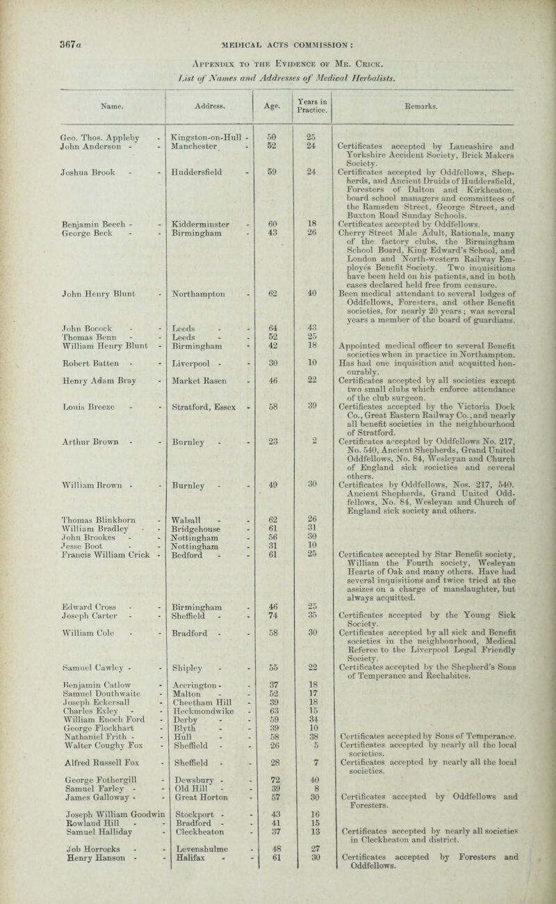 Appendix to the Evidence of Mr. Crick. List of Names and Addresses of Medical Herbalists. 1 Name. Address. Age. Years in Practice. Geo. Thos. Appleby Kingston-on-Hull - 50 25 John Anderson - Manchester 52 24 Joshua Brook - Huddersfield 59 24 Benjamin Beech - Kidderminster 60 18 George Beck Birmingham 43 26 John Henry Blunt - Northampton 62 40 John Bocock Leeds 64 43 Thomas Benu - Leeds 52 25 William Henry Blunt - Birmingham 42 18 Robert Batten - Liverpool - 30 10 Henry Adam Bray - Market Rasen 46 22 Louis Breeze - Stratford, Essex 58 39 Arthur Brown - Burnley 23 2 William Brown - - Burnley 49 30 Thomas Blinkhorn Walsall 62 26 William Bradley - Bridgehouse 61 31 John Brookes - Nottingham 56 30 Jesse Boot - Nottingham 31 10 Francis William Crick Bedford 61 25 Edward Cross Birmingham 46 25 Joseph Carter - Sheffield - 74 35 William Cole - Bradford - 58 30 Samuel Cawley - - Shipley 55 22 Benjamin Catlow - Accrington - 37 18 Samuel Douthwaite - Malton 52 17 Joseph Eckersall - Cheetham Hill 39 18 Charles Exley - Heckmondwiko 63 15 William Enoch Ford - Derby 59 34 George Flockhart - Blyth 39 10 Nathaniel Frith - - Hull 58 38 Walter Coughy Fox - Sheffield - 26 5 Alfred Russell Fox - Sheffield - 28 7 George Fot her gill . Dewsbury - 72 40 Samuel Farley - - Old Hill - 39 8 James Galloway - - Great Horton 57 30 Joseph William Goodwin Stockport - 43 16 Rowland Hill - Bradford - 41 15 Samuel Halliday - Cleckheaton 37 13 Job Horroeks Lcvenshulme 48 27 Henry Hanson - - Halifax 61 30 Remarks. Certificates accepted by Lancashire and Yorkshire Accident Society, Brick Makers Society. Certificates accepted by Oddfellows, Shep- herds, and Ancient Druids of Huddersfield, Foresters of Dalton and Kirkheaton, board school managers and committees of the Ramsden Street, George Street, and Buxton Road Sunday Schools. Certificates accepted by Oddfellows. Cherry Street Male Adult, Rationals, many of the factory clubs, the Birmingham School Board, King Edward’s School, and London and North-western Railway Em- ployes Benefit Society. Two inquisitions have been held on his patients, and in both cases declared held free from censure. Been medical attendant to several lodges of Oddfellows, Foresters, and other Benefit societies, for nearly 20 years ; was several years a member of the hoard of guardians. Appointed medical officer to several Benefit societies when in practice in Northampton. Has had one inquisition and acquitted hon- ourably. Certificates accepted by all societies except two small clubs which enforce attendance of the club surgeon. Certificates accepted by the Victoria Dock Co., Great Eastern Railway Co., and nearly all benefit societies in the neighbourhood of Stratford. Certificates accepted by Oddfellows No. 217, No. 540, Ancient Shepherds, Grand United Oddfellows, No. 84, Wesleyan and Church of England sick societies and several others. Certificates by Oddfellows, Nos. 217, 540. Ancient Shepherds, Grand United Odd- fellows, No. 84, Wesleyan and Church of England sick society and others. Certificates accepted by Star Benefit society, William the Fourth society, Wesleyan Hearts of Oak and many others. Have had several inquisitions and twice tried at the assizes on a charge of manslaughter, but always acquitted. Certificates accepted by the Young Sick Society. Certificates accepted by all sick and Benefit societies in the neighbourhood, Medical Referee to the Liverpool Legal Friendly Society. Certificates accepted by the Shepherd's Sous of Temperance and Rechabites. Certificates accepted by Sons of Temperance. Certificates accepted by nearly all the local societies. Certificates accepted by nearly all the local societies. Certificates accepted by Oddfellows and Foresters. Certificates accepted by nearly all societies in Cleckheaton and district. Certificates accepted by Foresters and Oddfellows.