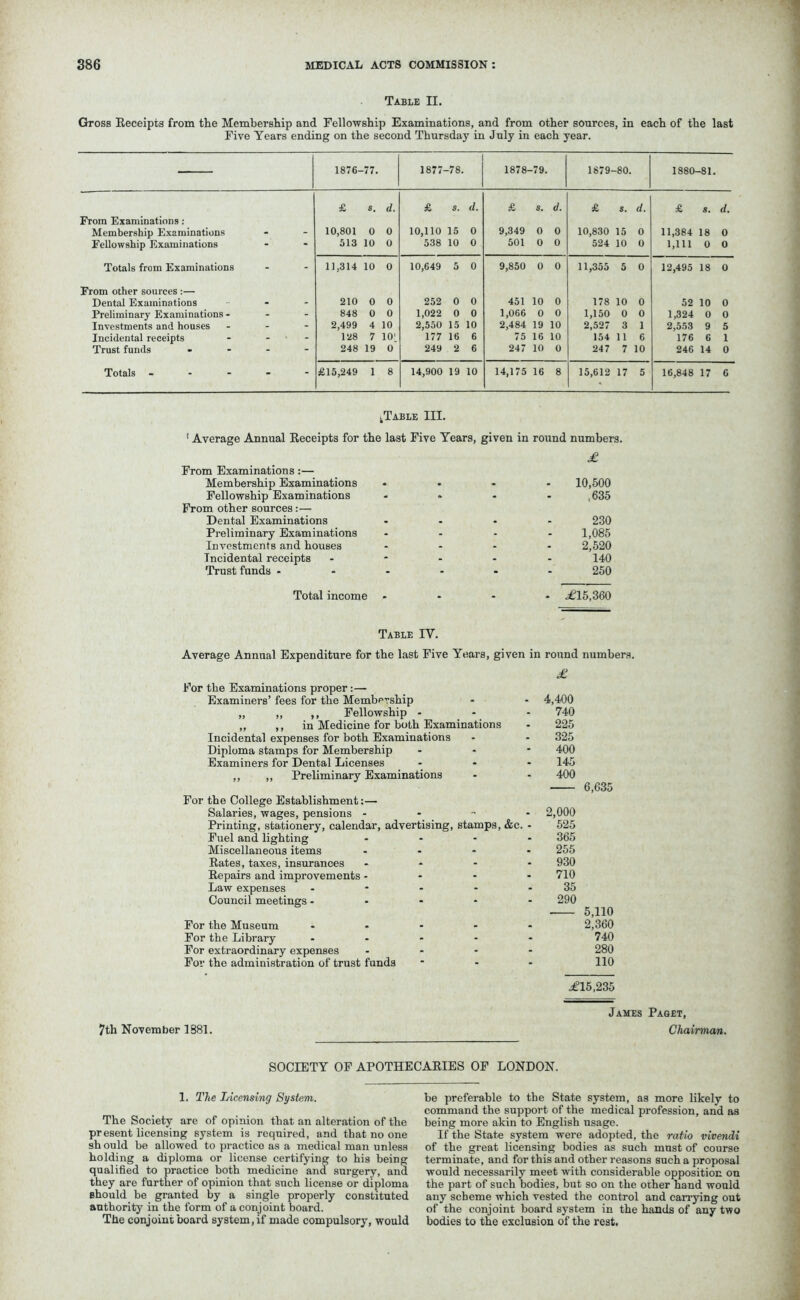 Table II. Gross Receipts from the Membership and Fellowship Examinations, and from other sources, in each of the last Five Years ending on the second Thursday in July in each year. 1876- -77. 1877 -78. 1878- -79. 1879- -80. 1880- -81. £ s. d. £ s. d. £ S' d. £ s. d. £ s. d. From Examinations: Membership Examinations - - 10,801 0 0 10,110 15 0 9,349 0 0 10,830 15 0 11,384 18 0 Fellowship Examinations - * 513 10 0 538 10 0 501 0 0 524 10 0 1,111 0 O Totals from Examinations - - 11,314 10 0 10,649 5 0 9,850 0 0 11,355 5 0 12,495 18 0 From other sources :— Dental Examinations - - 210 0 0 252 0 0 451 10 0 178 10 0 52 10 0 Preliminary Examinations* - - 848 0 0 1,022 0 0 1,066 0 0 1,150 0 0 1,324 0 0 Investments and houses - - 2,499 4 10 2,550 15 10 2,484 19 10 2,527 3 1 2,553 9 5 Incidental receipts - - 128 7 10' 177 16 6 75 16 10 154 11 6 176 6 1 Trust funds - 248 19 0 249 2 6 247 10 0 247 7 10 246 14 0 Totals ... - - £15,249 1 8 14,900 19 10 14,175 16 8 15,612 17 5 16,848 17 6 jTable III. 1 Average Annual Receipts for the last Five Years, given in round numbers. £ From Examinations :— Membership Examinations • - 10,500 Fellowship Examinations • . ,635 From other sources:— Dental Examinations - • 230 Preliminary Examinations - - 1,085 Investments and houses - - 2,520 Incidental receipts - - 140 Trust funds ... - - 250 Total income - - - - £15,360 Table IY. Average Annual Expenditure for the last Five Years, given in round numbers. £ For the Examinations proper:— Examiners’ fees for the Membership - - 4,400 „ „ ,, Fellowship - 740 „ ,, in Medicine for both Examinations - 225 Incidental expenses for both Examinations - - 325 Diploma stamps for Membership - 400 Examiners for Dental Licenses ... 145 ,, ,, Preliminary Examinations - - 400 6,635 For the College Establishment:— Salaries, wages, pensions - 2,000 Printing, stationery, calendar, advertising, stamps, &c. - 525 Fuel and lighting .... 365 Miscellaneous items .... 255 Rates, taxes, insurances .... 930 Repairs and improvements - 710 Law expenses - * - * - 35 Council meetings - 290 5,110 For the Museum ..... 2,360 For the Library ..... 740 For extraordinary expenses .... 280 For the administration of trust funds ■ 110 .£15,235 7th November 1881. James Paget, Chairman. SOCIETY OF APOTHECARIES OF LONDON. 1. The Licensing System. The Society are of opinion that an alteration of the present licensing system is required, and that no one sh ould be allowed to practice as a medical man unless holding a diploma or license certifying to his being qualified to practice both medicine and surgery, and they are further of opinion that such license or diploma should be granted by a single properly constituted authority in the form of a conjoint board. The conjoint board system, if made compulsory, would be preferable to the State system, as more likely to command the support of the medical profession, and as being more akin to English usage. If the State system were adopted, the ratio vivendi of the great licensing bodies as such must of course terminate, and for this and other reasons such a proposal would necessarily meet with considerable opposition on the part of such bodies, but so on the other hand would any scheme which vested the control and carrying out of the conjoint board system in the bauds of any two bodies to the exclusion of the rest.