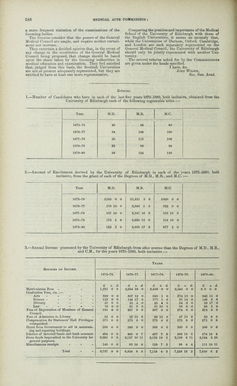 a more frequent visitation of the examinations of the licensing bodies. The Senatus consider that the powers of the General Medical Council are ample, and require neither curtail- ment nor increase. They entertain a decided opinion that, in the event of any change in the constitution of the General Medical Council being proposed, that change should be based upon the share taken by the licensing authorities in medical education and examination. They feel satisfied that, judged from this basis, the Scottish Universities are not at present adequately represented, but they are entitled to have at least one more representative. Comparing the position and importance of the Medical School of the University of Edinburgh with those of the English Universities, it seems an anomaly that, while the Universities of Durham, Oxford, Cambridge, and London are each separately represented on the General Medical Council, the University of Edinburgh should only be jointly represented with another Uni- versity. The several returns asked for by the Commissioners are given under the heads specified. I have, &c. John Wilson, Sec. Sen. Acad. Returns. 1.—Number of Candidates who have in each of the last five years 1876-1880, both inclusive, obtained from the University of Edinburgh each of the following registrable titles :— Year. M.D. M.B. M.C. 1875-76 20 86 80 1876-77 34 108 100 1877-78 30 115 106 1878-79 33 98 98 1879-80 29 134 129 2.—Amount of Emolument derived by the University of Edinburgh in each of the years 1876-1880, both inclusive, from the grant of each of the Degrees of M.D., M.B., and M.C. :— Year. M.D. M.B. M.C. 1875-76 £105 0 0 £1,821 5 0 £420 0 0 1876-77 178 10 O 2,346 5 0 525 0 0 1877-78 157 10 0 2,541 16 0 556 10 0 1878-79 173 5 0 2,620 15 0 514 10 0 1879-80 152 5 0 2,995 17 6 677 5 0 3.—Annual Income possessed by the University of Edinburgh from other sources than the Degrees of M.D., M.B., and C.M., for the years 1876-1880, both inclusive :— Years. Sources of Income. 1875- -76. 1876- -77. 1877- -78. 1878- -79. 1879- -80. • £ s. d. £ s. d. £ s. d. £ s. d. £ s. d. Matriculation Eees Graduation Fees, viz. :— 1,995 0 0 2,254 10 0 2,458 0 0 2,544 0 0 8 3 0 O Arts ----- 329 0 0 307 12 0 350 l 0 374 13 0 342 15 0 Science ----- 153 0 0 144 17 0 173 i 0 91 14 O 149 8 6 Divinity ... - 21 0 0 25 4 0 25 4 0 24 3 0 38 17 0 Law ----- 16 0 0 21 0 0 31 10 0 69 6 0 86 2 0 Fees of Registration of Members of General 191 0 0 207 0 0 207 0 0 274 0 0 274 0 0 Council. Fees of Admission to Library Compensation for Stationers’ Hall Privileges 53 0 0 52 15 6 36 15 0 47 15 6 50 8 0 575 0 0 575 0 0 575 0 0 575 0 0 575 O 0 relinquished. Grant from Government to aid in maintain- 500 0 0 500 0 0 500 0 0 500 0 0 500 0 0 ing and repairing buildings. Interest of invested funds and bank accounts 494 0 0 485 0 7 497 7 8 509 10 6 574 18 9 From funds bequeathed to the University for 2,265 0 0 2,157 10 11 2,132 18 5 2,129 6 11 2,164 5 10 general pin-poses. Miscellaneous receipts - 145 0 0 93 16 6 129 7 2 99 4 4 111 10 11 Total 6,737 0 0 6,824 6 6 7,116 4 3 7,238 13 3 7,650 6 2