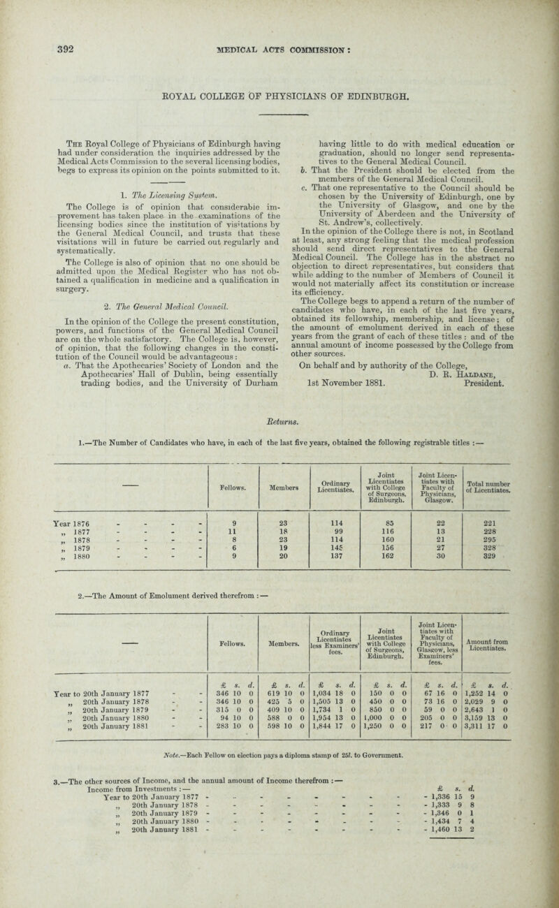ROYAL COLLEGE OP PHYSICIANS OF EDINBURGH. The Royal College of Physicians of Edinburgh having had under consideration the inquiries addressed by the Medical Acts Commission to the several licensing bodies, begs to express its opinion on the points submitted to it. 1. The Licensing System. The College is of opinion that considerable im- provement has taken place in the examinations of the licensing bodies since the institution of visitations by the General Medical Council, and trusts that these visitations will in future be carried out regularly and systematically. The College is also of opinion that no one should be admitted upon the Medical Register who has not ob- tained a qualification in medicine and a qualification in surgery. 2. The General Medical Council. In the opinion of the College the present constitution, powers, and functions of the General Medical Council are on the whole satisfactory. The College is, however, of opinion, that the following changes in the consti- tution of the Council would be advantageous : a. That the Apothecaries’ Society of London and the Apothecaries’ Hall of Dublin, being essentially trading bodies, and the University of Durham having little to do with medical education or graduation, should no longer send representa- tives to the General Medical Council. b. That the President should be elected from the members of the General Medical Council. c. That one representative to the Council should be chosen by the University of Edinburgh, one by the University of Glasgow, and one by the University of Aberdeen and the University of St. Andrew’s, collectively. In the opinion of the College there is not, in Scotland at least, any strong feeling that the medical profession should send direct representatives to the General Medical Council. The College has in the abstract no objection to direct representatives, but considers that while adding to the number of Members of Council it would not materially affect its constitution or increase its efficiency. The College begs to append a return of the number of candidates who have, in each of the last five years, obtained its fellowship, membership, and license; of the amount of emolument derived in each of these years from the grant of each of these titles .• and of the annual amount of income possessed by the College from other sources. On behalf and by authority of the College, D. R. Haldane, 1st November 1881. President. Retv/rns. 1.—The Number of Candidates who have, in each of the last five years, obtained the following registrable titles : — — Fellows. Members Ordinary Licentiates. Joint Licentiates with College of Surgeons, Edinburgh. Joint Licen- tiates with Faculty of Physicians, Glasgow. Total number of Licentiates. Year 1876 . 9 23 114 85 22 221 „ 1877 - - - 11 18 99 116 13 228 „ 1878 - - - 8 23 114 160 21 295 „ 1879 - - - 6 19 145 156 27 328 ,. 1880 “ “ “ 9 20 137 162 30 329 2.—The Amount of Emolument derived therefrom : — Fellows. Year to 20th January 1877 „ 20th January 1878 „ 20th January 1879 .. 20th January 1880 „ 20th January 1881 £ s. 346 10 346 10 315 0 94 10 283 10 Members. Ordinary Licentiates less Examiners’ fees. d. £ s. d. £ s. d. 0 619 10 0 1,034 18 0 0 425 5 0 1,505 13 0 0 409 10 0 1,734 1 0 0 588 0 0 1,954 13 0 0 598 10 0 1,844 17 0 Joint Licentiates with College of Surgeons, Edinburgh. Joint Licen- tiates with Faculty of Physicians, Glasgow, less Examiners’ fees. Amount from Licentiates. £ s. d. 150 0 0 450 0 0 850 0 0 1,000 0 0 1,250 0 0 £ s. d. 67 16 0 73 16 0 59 0 0 205 0 0 217 0 0 £ s. d. 1,252 14 0 2,029 9 0 2,643 1 0 3,159 13 0 3,311 17 0 Note.—Each Fellow on election pays a diploma stamp of 25?. to Government. 3. The other sources of Income, and the annual amount of Income therefrom : — Income from Investments : — Year to 20th January 1877 ------- „ 20th January 1878 „ 20th January 1879 ------ „ 20th January 1880 „ 20th January 1881 ------ £ s. d. - 1,336 15 9 - 1,333 9 8 - 1,346 0 1 - 1,434 7 4 - 1,460 13 2