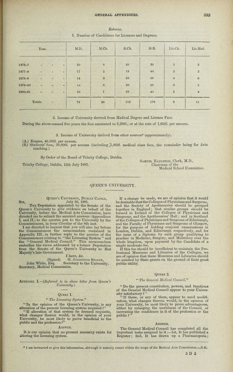 Returns. 1. Number of Candidates for Licenses and Degrees. Year. M.D. M.Ch. B.Ch. M.B. Lic.Ch. Lic.Med. 1876-7 20 8 20 36 1 3 1877-8 - 17 5 18 44 2 2 1878-9 - 14 3 23 29 0 0 1879-80 - 15 3 23 29 0 2 1880-81 - 10 1 28 40 3 4 Totals 76 20 112 178 6 11 2. Income of University derived from Medical Degree and License Fees. During tbe above-named five years tbe fees amounted to 5,290?., or at the rate of 1,058?. per annum. 3. Income of University derived from other sources* (approximately). (A.) Estates, 40,000?. per annum. (B.) Students’ fees, 30,000?. per annum (including 1)5,000?. medical class fees, the remainder being for Arts teaching.) By Order of the Board of Trinity College, Dublin. Trinity College, Dublin, 12th July 1881. Samuel Haughton, Clerk, M.D., Chairman of the Medical School Committee. QUEEN’S UNIVERSITY. Queen’s University, Dublin Castle, Sir, July 30, 1881. The Deputation appointed by the Senate of the Queen’s University to give evidence on behalf of the University, before the Medical Acts Commission, have directed me to submit the annexed answers (Appendices I. and II.) to the queries put to the University by the Commissioners, in your Circular of the 8th inst. I am directed to request that you will also lay before the Commissioners the memorandum contained in Appendix III., in further reply to the queries of the Commissioners relating to “the Licensing System ’’ and the “ General Medical Council.” This memorandum embodies the views addressed by a former Deputation from the Senate of the Queen’s University to Her Majesty’s late Government. I have, &c. (Signed) G. Johnstone Stoney, John White, Esq. Secretary to the University. Secretary, Medical Commission. Appendix I.—(Referred to in above letter from Queen’s University.) Query 1. “ The Licensing System.” “In the opinion of the Queen’s University, is any alteration of the present licensing system required?” “If alteration of that system be deemed requisite, ■what changes therein would, in the opinion of your University, be most likely to prove beneficial to the public and the profession ?” Answer. It is our opinion that no present necessity exists for altering the licensing system. If a change be made, we are of opinion that it would be desirable that the Colleges of Physicians and Surgeons, and the Society of Apothecaries should be grouped together in England; that similar groups should be formed in Ireland of the Colleges of Physicians and Surgeons, and the Apothecaries’ Hall; and in Scotland of the Colleges of Physicians and Surgeons of Edinburgh, and the Faculty of Physicians and Surgeons of Glasgow, for the purpose of holding conjoint examinations in London, Dublin, and Edinburgh respectively, and for the issue of a diploma by each group qualifying to practice in Medicine, Surgery, and Midwifery over the whole kingdom, upon payment by the Candidate of a single moderate fee. If tills fee should be insufficient to maintain the Pro- fessional Museums and Libraries of the Colleges, we are of opinion that these Museums and Libraries should be assisted by State grants on the ground of their great public utility. Query 2. “ The General Medical Council.” “Do the present constitution, powers, and functions of the General Medical Council appear to your Univer- sity satisfactory ? ” “If these, or any of them, appear to need modifi- cation, what changes therein would, in the opinion of your University, be most likely to prove advantageous, either by enlarging the usefulness of the Council, or increasing the confidence in it of the profession or the public ? ” Answer. The General Medical Council has completed all the important tasks assigned to it:—1st, It has published a Register; 2nd, It has drawn up a Pharmacopoeia; * I am instructed to give this information, although it scarcely comes within the scope of the Medical Acts Commission—S.H.
