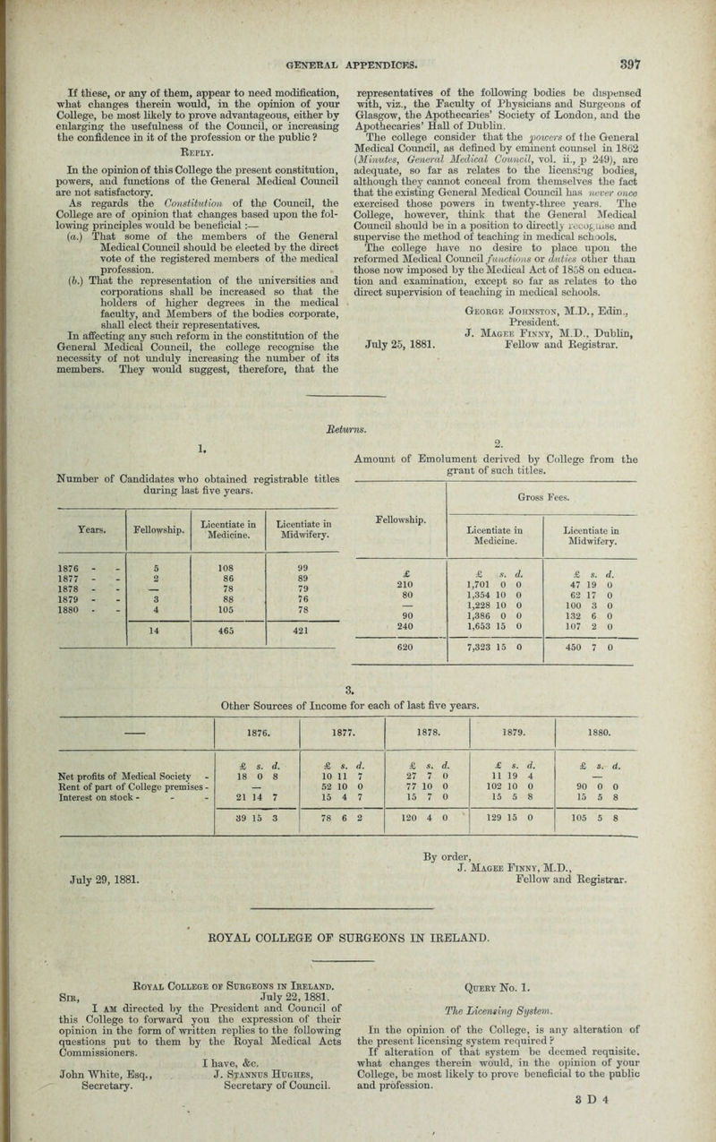 If these, or any of them, appear to need modification, what changes therein would, in the opinion of your College, be most likely to prove advantageous, either by enlarging the usefulness of the Council, or increasing the confidence in it of the profession or the public ? Reply. In the opinion of this College the present constitution, powers, and functions of the General Medical Council are not satisfactory. As regards the Constitution of the Council, the College are of opinion that changes based upon the fol- lowing principles would be beneficial:— (a.) That some of the members of the General Medical Council should be elected by the direct vote of the registered members of the medical profession. (b.) That the representation of the universities and corporations shall be increased so that the holders of higher degrees in the medical faculty, and Members of the bodies corporate, shall elect their representatives. In affecting any such reform in the constitution of the General Medical Council, the college recognise the necessity of not unduly increasing the number of its members. They would suggest, therefore, that the representatives of the following bodies be dispensed with, viz., the Faculty of Physicians and Surgeons of Glasgow, the Apothecaries’ Society of London, and the Apothecaries’ Hall of Dublin. The college consider that the powers of the General Medical Council, as defined by eminent counsel in 1862 {Minutes, General Medical Cou/ncil, vol. ii., p 249), are adequate, so far as relates to the licensing bodies, although they cannot conceal from themselves the fact that the existing General Medical Council has never once exercised those powers in twenty-three years. The College, however, think that the General Medical Council should be in a position to directly recog mse and supervise the method of teaching in medical schools. The college have no desire to place upon the reformed Medical Council functions or duties other than those now imposed by the Medical Act of 1858 on educa- tion and examination, except so far as relates to the direct supervision of teaching in medical schools. George Johnston, M.D., Edin.. President. J. Magee Finny, M.D., Dublin, July 25, 1881. Fellow and Registrar. Retwrns. 1. Number of Candidates who obtained registrable titles during last five years. Years. Fellowship. Licentiate in Medicine. Licentiate in Midwifery. 1876 - 5 108 99 1877 - 2 86 89 1878 - — 78 79 1879 - 3 88 76 1880 - 4 105 78 14 465 421 2. Amount of Emolument derived by College from the grant of such titles. Fellowship. Gross Fees. Licentiate in Medicine. Licentiate in Midwifery. £ £ s. d. £ s. d. 210 1,701 0 0 47 19 0 80 1,354 10 0 62 17 0 — 1,228 10 0 100 3 0 90 1,386 0 0 132 6 0 240 1,653 15 0 107 2 0 620 7,323 15 0 450 7 0 3. Other Sources of Income for each of last five years. — 1876. 1877. 1878. 1879. 1880. Net profits of Medical Society Rent of part of College premises - Interest on stock - £ s. d. 18 0 8 21 14 7 £ s. d. 10 11 7 52 10 0 15 4 7 £ s. d. 27 7 0 77 10 0 15 7 0 £ s. d. 11 19 4 102 10 0 15 5 8 £ s. d. 90 0 0 15 5 8 39 15 3 78 6 2 120 4 0 129 15 0 105 5 8 July 29, 1881. By order, J. Magee Finny, M.D., Fellow and Registrar. ROYAL COLLEGE OF SURGEONS IN IRELAND. Royal College of Surgeons in Ireland. Sir, July 22, 1881. I am directed by the President and Council of this College to forward you the expression of their opinion in the form of written replies to the following questions put to them by the Royal Medical Acts Commissioners. I have, &c. John White, Esq., J. Stannus Hughes, Secretary. Secretary of Council. Query No. 1. The Licensing System. In the opinion of the College, is any alteration of the present licensing system required ? If alteration of that system be deemed requisite, what changes therein would, in the opinion of your College, be most likely to prove beneficial to the public and profession.