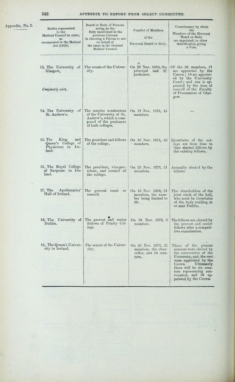 Appendix, No. 3 Bodies represented in the Medical Council in order, enumerated in the Medical Act (1858). Board or Body of Persons acting as the Body mentioned in the previous Column in choosing a Person to act on behalf of the same in the General Medical Council. Number of Members of the Electoral Board or Body. Constituency by which the Members of the Electoral Board or Body are appointed, or other Qualification giving a Vote. 13. The University of Glasgow, Conjointly with, The senate of the U niver- sity. On 26 Nov. 1878, the principal and 27 professors. Of the 28 members, 17 are appointed by the Crown ; 10 are appoint- ed by the University Court; and one is ap- pointed by the dean of council of the Faculty of Procurators of Glas- gow. 14. The University of St. Andrew’s. The senatus academicus of the University of St. Andrew’s, which is com- posed of the professors of both colleges. On 19 Nov. 1878, 15 members. 15. The King and Queen’s College of Physicians in Ire- land. The president and fellows of the college. On 16 Nov. 1878, 53 • members. Licentiates of the col- lege are from time to time elected fellows hy the existing fellows. 16. The Royal College of Surgeons in Ire- land. The president, vice-pre- sident, and council of the college. On 25 Nov. 1878, 21 members. Annually elected by the fellows. 17. The Apothecaries’ Hall of Ireland. The general court or council. On 18 Nov. 1878, 31 members, the num- ber being limited to 60. The shareholders of the joint stock of the hall, who must be licentiates of the body residing in or near Dublin. 18. The University of Dublin. The provost and senior fellows of Trinity Col- lege. On 16 Nov. 1878, 8 members. The fellows are elected by the provost and senior fellows after a competi- tive examination. 19. The Queen’s Univer- sity in Ireland. The senate of the Univer- sity. On 26 Nov. 1878, 25 members, tbe chan- cellor, ana 24 sena- tors. Three of the present senators were elected by the convocation of the University, and the rest were appointed by the Crown. Ultimately there will be six sena- tors representing con- vocation, and 18 ap- pointed by the Crown.