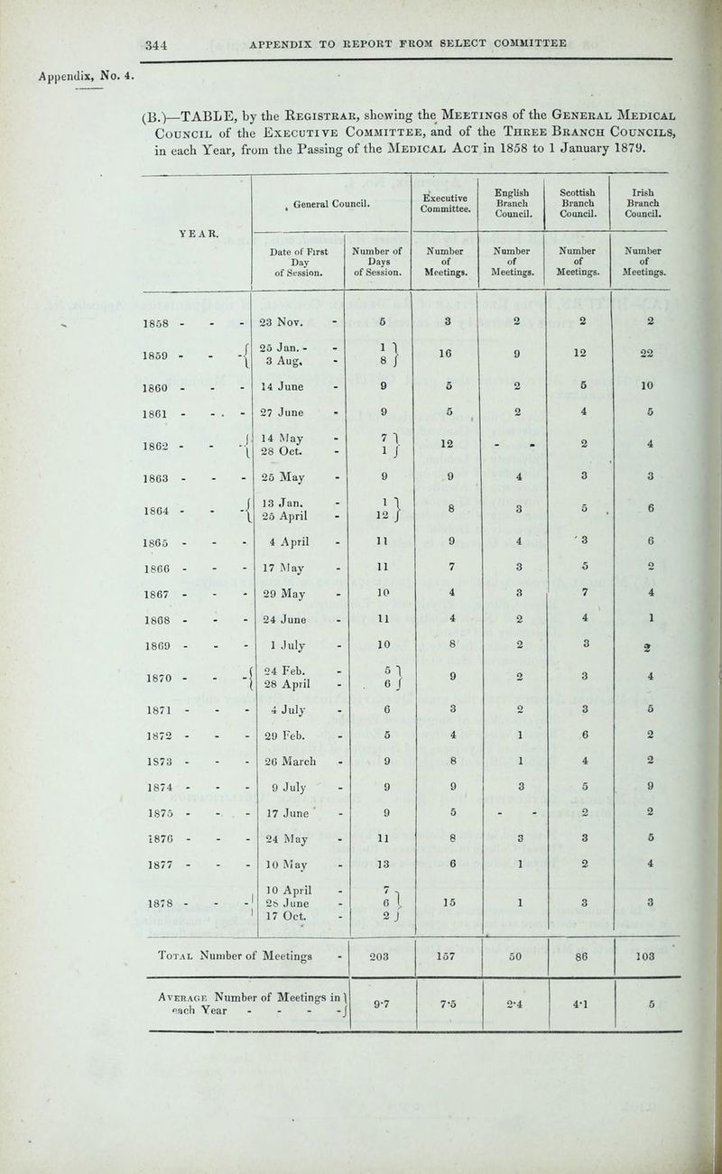 Appendix, No. 4. (B.-)—TABLE, by tbe Registrar, showing the Meetings of the General Medical Council of the Executive Committee, and of the Three Branch Councils, in each Year, from the Passing of the Medical Act in 1858 to 1 January 1879. YEAR. , General Council. Executive Committee. English Branch Council. Scottish Branch Council. Irish Branch Council. Date of First Day of Session. Number of Days of Session. Number of Meetings. Number of Meetings. Number of Meetings. Number of Meetings. 1858 - 23 Nov. 6 3 2 2 2 1859 -{ 25 Jan. - 3 Aug, s} 16 9 12 22 1860 - 14 June 9 5 2 5 10 1861 - - • - 27 June 9 5 2 4 5 1862 - - -{ 14 M ay 28 Oct. 7 1 1 / 12 ' - 2 4 1863 - 25 May 9 9 4 3 3 1864 - - -j 13 Jan. 25 April 12} 8 3 5 , 6 1865 - 4 A pril 11 9 4 ' 3 6 1866 - 17 May 11 7 3 5 2 1867 - 29 May 10 4 3 7 4 1868 - 24 June 11 4 2 4 1 1869 - 1 July 10 8 2 3 2 1870 - - -j 24 Feb. 28 April 6 J 9 2 3 4 1871 - 4 July 6 3 2 3 5 1872 - 29 Feb. 5 4 1 6 2 1S73 - 26 March 9 8 1 4 2 1874 - 9 July 9 9 3 5 9 1875 - 17 June ’ 9 5 - - 2 2 1876 - 24 May 11 8 3 3 5 1877 - 10 May 13 6 1 2 4 1878 - - 10 April 28 June 17 Oct. 6 \ 2 J 15 1 3 3 Total Number of Meetings 203 157 50 86 103 Average Number of Meetings in \ each Year -J 9-7 7-5 2-4 4-1 5