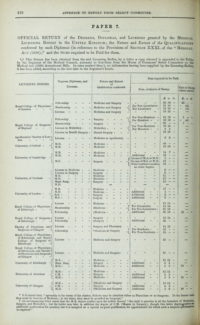 PAPER 7. OFFICIAL RETURN of the Degrees, Diplomas, and Licenses granted by the Medical Licensing Bodies in the United Kingdom; the Nature and Extent of the Qualifications conferred by such Diplomas (in reference to the Provisions of Section XXXI. of the “ Medical Act (1858) and the Sums required to be Paid for them. %* This Return has been obtained from the said Licensing Bodies, by a letter a copy whereof is appended to the Table, by the Registrar of the Medical Council, pursuant to directions from the House of Commons’ Select Committee on the Medical Act (1858) Amendment Bills. In cases marked thus J, no information having been supplied by the Licensing Bodies, it has been added, according to the best data in the Registrar’s hands. Sum required to be Paid. LICENSING BODIES. Degrees, Diplomas, and Nature and Extent Licenses. of Qualification conferred. Fees, exclusive of Stamp. Cost of Stamp where stated. £ 8. d. £. t. d. Fellowship - Medicine and Surgery . 31 10 - 25 - - Royal College of Physicians 1 of London - - -1 Membership - - - Medicine and Surgery -<^ For Non - Licentiates - For Licentiates 31 15 10 15 I nil. nil. License - Medicine and Surgery _ 15 15 _ ~ Fellowship - For Non-Members - 31 10 1 - - [ Surgery ■> For Members - 10 10 - nil. Royal College of SurgeonsJ Membership - Surgery - For Non-Members - 21 10 10 1 - - of England - - -j License in Midwifery - Midwifery -< For Members - 3 3 _ i License in Dental Surgery - Dental Surgery ... - 10 10 - — Apothecaries’ Society of Lon- ] License - Medicine as Apothecary - 6 6 - - University of Oxford - M.D. .... M.B. - Medicine - - - - Medicine - - - - : : r 40 15 10  — M.B. .... Medicine - . 14 7 - _ M.D. .... Medicine - c Additional 10 — J University of Cambridge - ' Incase of M.A.orM.D. 1 _ - — l M.C. .... Surgery In case of B.A. or M. B. 12 - - — If the Candidate has taken 18 - - — no other degree. c License in Medicine - Medicine - - 8 — - — License in Surgery Surgery - ... 8 - — M.B. .... Medicine - ... 11 — — University of Durham M.D. - Medicine - - - - - - - 11 - - — [ Mast. Surg. - M.D. Surgery .... 11 ~ r M.B. .... Medicine - . 17 _ - _ University of London - M.D. .... Additional 5 B.S. Surgery Additional 5 — - — • l M.S. Surgery - Additional 5 — r License - Medicine - . 15 15 _ _ Royal College of Physicians J of Edinburgh - - Membership ... {Medicine - - - For Licentiates For Non-Licentiates - 15 31 15 10 I Fellowship ... {Medicine - Additional 31 10 “ 25 - - Royal College of Surgeons f License - - - - Surgery .... Additional 15 15 - _ jj of Edinburgh - - Fellowship - - - {Surgery - 25 — Faculty of Physicians and f License - Surgery and Pharmacy For Residents - For Non-Residents - 15 15 _ Surgeons of Glasgow Royal College of Physicians■> Fellowship ... ♦Medicine or Surgery 50 25 : : of Edinburgh, and Royal [ College of Surgeons of r' License .... Medicine and Surgery . 21 - - - Edinburgh - - -J Royal College of Physicians j of Edinburgh, and Faculty 1 of Physicians and Surgeons | License - - - - Medicine and Surgery- . 21 - - - of Glasgow - - -1 f M.B. Medicine - 15 15 _ University of Edinburgh -< Mast. Surg. ... Surgery .... Additional 5 5 - — M.D. Medicine .... Additional 5 5 - 10 - - University of Aberdeen M.B. Medicine - - 15 15 _ _ C.M. Surgery - Additional 5 5 - — . M.D. Medicine - - - - Additional 5 5 - 10 - - ( M.B. {Medicine and Surgery . 15 15 _ _ University of Glasgow -1 C.M. Surgery - Additional 5 5 _ — M.D. .... {Medicine and Surgery Additional 5 8 10 - - * It is stated that, “ agreeably to the terms of the charter, Fellows may be admitted either as Physicians or as Surgeons. In the former case they must be Doctors of Medicine ; in the latter, they must be qualified as Surgeons.” T An accompanying letter states that the M.B. degree confers upon the holder thereof “the right to practise in all the branches of Medicine, Surgery, and Midwifery ; but the holder may take in addition the degree of C.M. (Master in Surgery), though this latter degreejonfers no additional qualification for practice, but it is accepted as a special suigical qualification for appointments for which such a surgical qualification is required.”