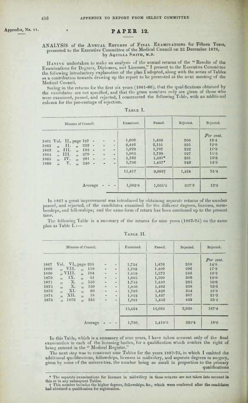 Appendix, No. 11. • PAPER 12. ANALYSIS of the Annual Returns of Final Examinations for Fifteen Years, presented to the Executive Committee of the Medical Council on 22 December 1876, by Aquilla Smith, m.d. Having undertaken to make an analysis of the annual returns of the “ Results of the Examinations for Degrees. Diplomas, and Licenses,” I present to the Executive Committee the following introductory explanation of the plan I adopted, along with the series of Tables as a contribution towards drawing up the report to be presented at the next meeting of the Medical Council. Seeing in the returns for the first six years (1861-66), that the qualifications obtained by the candidates are not specified, and that the gross numbers only are given of those who were examined, passed, and rejected, I constructed the following Table, with an additional column for the per-centage of rejection. Table I. Minutes of Council. Examined. Passed. Rejected. Rejected. 1861 Vol. II., page 127 - 1,609 1,409 200 Per cent. 12-4 1862 „ II. ,, 222 - 2,446 2,151 295 12-0 1863 „ HI. „ 132 - 1,929 1,707 222 11*5 1864 „ III. „ 279 - 1,965 1,738 227 11-5 1865 „ IV. „ 281 - 1,762 1,531* 231 13-5 1866 „ V. „ 240 - 1,706 1,457* 249 14-5 11,417 9,993-j- 1,424 lb-4: Average - - - 1,902-8 1,665-5 237-3 12*5 In 1867 a great improvement was introduced by obtaining separate returns of the number passed, and rejected, of the candidates examined for tlie different degrees, licenses, mem- berships, and fellowships; and the same form of return has been continued up to the present time. The following Table is a summary of the returns for nine years (1867-75) on the same plan as Table I.: — Table II. Minutes of Council. Examined. Passed. Rejected. Rejected. 1867 Yol. VI., page 295 1,734 1,476 258 Per cent. 14-8 1868 „ V.II. „ 119 1,705 1,409 296 17-3 1869 „ VIII. „ 104 1,518 1,272 246 162 1870 „ ix. „ 51 - - 1,605 1,299 306 19-0 1871 „ X. „ 150 1,715 1,430 285 16-6 1872 „ X. „ 150 1,850 1,492 358 19-3 1873 „ XI. „ 66 - 1,782 1,428 354 19-8 1874 „ XII. „ i8 - - 1,824 1,437 387 21-2 1875 „ 1876 „ 135 1,891 1,452 439 23 2 15,624 12,695 2,929 167'4 Average - - - 1,736. 1,410-5 325*4 18-6 In this Table, which is a summary of nine years, I have taken account only of the final examination in each of the licensing bodies, for a qualification which confers the right of being entered in the “ Medical Register.” The next step was to construct nine Tables for the years 1867-75, in which I omitted the additional qualifications, fellowships, licenses in midwifery, and separate degrees in surgery, given by some of the universities, the number being so small in proportion to the primary qualifications * The separate examinations for licenses in midwifery in these returns are not taken into account in this or in any subsequent Tables. f This number includes the higher degrees, fellowships, &c., which were conferred after the candidates had obtained a qualification for registration.