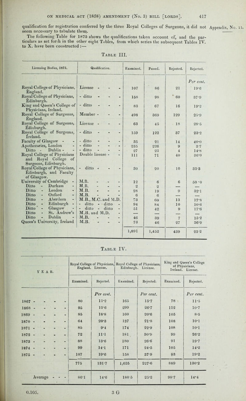 seem necessary to tabulate them. The following Table for 1875 shows the qualifications taken account of, and the par- ticulars as set forih in the other eight Tables, from which series the subsequent Tables IV. to X. have been constructed:— Per cent. Royal College of Physicians, License - 107 86 21 19*6 England. Royal College of Physicians, - ditto ... 158 98 * 60 37*9 Edinburgh. King and Queen’s College of - ditto ... 83 67 16 19*2 Physicians, Ireland. Roval College of Surgeons, Member - 498 369 129 25-9 England. Royal College of Surgeons, License - 63 45 18 28-5 Edinburgh. Royal College of Surgeons, - ditto ... 159 122 37 23-2 Ireland. Faculty of Glasgow - - ditto - 35 21 14 40-0 Apothecaries, London - ditto ... 235 226 9 3 7 Ditto - Dublin - - ditto ... 27 23 4 14*8 Royal College of Physicians Double license - 111 71 40 36-0 and Royal College of Surgeons, Edinburgh. Edinburgh, and Faculty 33-3 of Glasgow. University of Cambridge - M.B. 12 6 6 50 -0 Ditto - Durham M.B. 2 2 Ditto - London MB. - 28 19 9 32-1 Ditto - Oxford M.B. 6 6 Ditto - Aberdeen M.B., M.C. and M.D. 73 60 13 17-8 Ditto > - Edinburgh - - ditto - - ditto 94 84 10 10-6 Ditto ’ - Glasgow - ditto - ditto 51 42 9 17-6 Ditto - St. Andrew’s M.B. and M.D. Ditto - Dublin M.B. 46 39 7 15-2 1,891 1,452 439 23’2 Table IV. Royal College of Physicians, England. License. Royal College of Physicians, Edinburgh. License. King and Queen’s College of Physicians, Ireland. License. 1867 - 80 11-2 165 15-7 78 11-5 1868 - - - 95 13-6 299 26*7 112 10-7 ] 869 - 85 18-8 160 20*6 105 8-5 1870 - 64 20-3 137 21-8 108 10-1 1871 .... 85 9’4 174 22-9 108 10-1 1872 - 72 11*1 181 30-9 99 26-2 1873 ... - 88 13*6 180 26-6 91 19-7 1874 - 99 14-1 171 24-5 105 14-2 1875 107 19*6 158 379 83 19-2 775 131-7 1,625 227-6 889 130-2