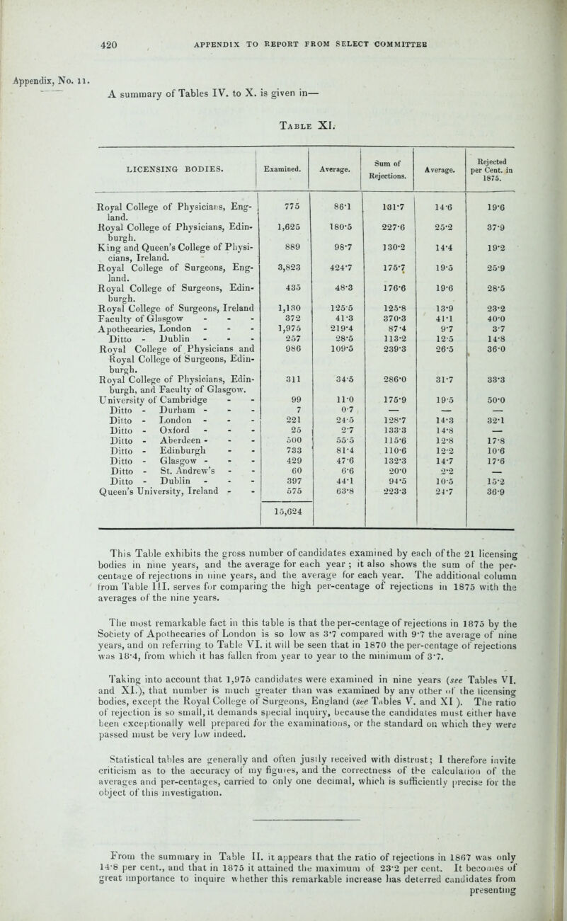 Appendix, No. 11. A summary of Tables IV. to X. is given in— Table XI. LICENSING BODIES. Examined. Average. Sum of Rejections. Average. Rejected per Cent, in 1875. Royal College of Physicians, Eng- 775 86-1 131-7 14-6 19-6 land. Royal College of Physicians, Edin- 1,625 180-5 227-6 25-2 37-9 burgh. King and Queen’s College of Pliysi- 889 98-7 130-2 14-4 19-2 cians, Ireland. Royal College of Surgeons, Eng- 3,823 424-7 175-7 19-5 259 land. Royal College of Surgeons, Edin- 435 48-3 176-6 19-6 28-5 burgh. Royal College of Surgeons, Ireland 1,180 1255 125-8 13-9 23-2 Faculty of Glasgow • 372 41-3 370-3 41*1 40-0 Apothecaries, London - 1,975 219*4 87-4 9-7 37 Ditto - Dublin 257 28-5 113-2 12-5 14-8 Royal College of Physicians and Royal College of Surgeons, Edin- 986 109-5 239-3 26-5 36-0 burgh. Royal College of Physicians, Edin- burgh, and Faculty of Glasgow. 311 345 286-0 31-7 33-3 University of Cambridge - 99 11-0 175-9 195 50-0 Ditto - Durham - - 7 0-7 — — — Ditto - London - 221 24-5 128-7 14-3 32-1 Ditto - Oxford - 25 27 1333 14-8 — Ditto - Aberdeen - - 500 55’5 115-6 12*8 17-8 Ditto - Edinburgh - 733 81-4 110-6 12-2 106 Ditto - Glasgow - - 429 47-6 132'3 14-7 17-6 Ditto - St. Andrew’s - 60 6-6 20-0 2-2 Ditto - Dublin - 397 44-1 94-5 10-5 15-2 Queen’s University, Ireland 575 15,624 63-8 223-3 24-7 36-9 This Table exhibits the gross number of candidates examined by each of the 21 licensing bodies in nine years, and the average for each year ; it also shows the sum of the per- centage of rejections in nine years, and the average for each year. The additional column from Table III. serves for comparing the high per-centage of rejections in 1875 with the averages of the nine years. The most remarkable fact in this table is that the per-centage of re jections in 1875 by the Society of Apothecaries of London is so low as 3'7 compared with 9*7 the average of nine years, and on referring to Table VI. it will be seen that in 1870 the per-centage of rejections was 18'4, from which it has fallen from year to year to the minimum of 3‘7. Taking into account that 1,975 candidates were examined in nine years (see Tables VI. and XL), that number is much greater than was examined by any other of the ticensino- bodies, except the Royal College of Surgeons, England (see Tables V. and XI ). The ratio of rejection is so small, it demands special inquiry, because the candidates must either have been exceptionally well prepared for the examinations, or the standard on which they were passed must be very luw indeed. Statistical tables are ‘generally and often justly received with distrust; 1 therefore invite criticism as to the accuracy of my figuies, and the correctness of the calculation of the averages and per-centages, carried to only one decimal, which is sufficiently precise for the object of this investigation. From the summary in Table II. it appears that the ratio of rejections in 1867 was only 14‘8 per cent., and that in 1875 it attained the maximum of 23‘2 per cent. It becomes of great importance to inquire whether this remarkable increase has deterred candidates from presenting