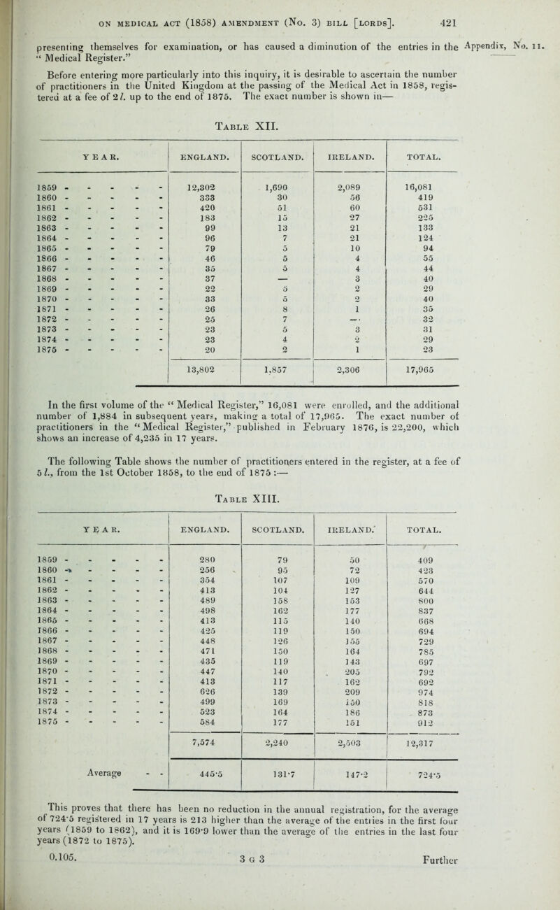 presenting themselves for examination, or has caused a diminution of the entries in the Appendix, No. “ Medical Register.” Before entering more particularly into this inquiry, it is desirable to ascertain the number of practitioners in the United Kingdom at the passing of the Medical Act in 1858, regis- tered at a fee of 21. up to the end of 1875. The exact number is shown in— Table XII. YEAR. ENGLAND. SCOTLAND. IRELAND. TOTAL. 1859 12,302 1,690 2,089 16,081 1860 333 30 56 419 1861 420 51 60 531 1862 183 15 27 225 1863 99 13 21 133 1864 96 7 21 124 1865 79 5 10 94 1866 46 5 4 55 1867 35 5 4 44 1868 37 — 3 40 1869 22 5 2 29 1870 33 5 2 40 1871 26 8 1 35 1872 25 7 32 1873 23 5 3 31 1874 23 4 2 29 1875 20 2 1 23 13,802 1,857 2,306 17,965 In the first volume of the “ Medical Register,” 16,081 were enrolled, and the additional number of 1,884 in subsequent years, making a total of 17,965. The exact number of practitioners in the “Medical Register,” published in February 1876, is 22,200, which shows an increase of 4,235 in 17 years. The following Table shows the number of practitioners entered in the register, at a fee of 5 l., from the 1st October 1858, to the end of 1875 :— This proves that there has been no reduction in the annual registration, for the average of 724'5 registered in 17 years is 213 higher than the average of the entries in the first four years (1859 to 1862), and it is 169‘9 lower than the average of the entries in the last four years (1872 to 1875). 0.105.