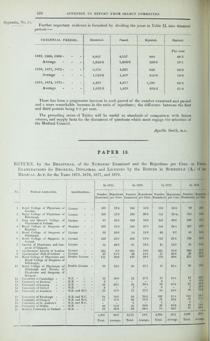Further important evidence is furnished by dividing the years in Table II. into triennial periods:— triennial period. Examined. Passed. Rejected. Rejected. 1867, 1868, 1869- 4,957 4,157 800 Per cent. 483 Average - 1,652*3 1,385-6 266-6 16-1 1870, 1871, 1872- 5,170 4,221 949 54-9 Average ... 1,723-3 1,407 316-3 18-3 1873, 1874, 1875- 5,497 4,317 1,180 64-2 Average - 1,832-3 1,439 393-3 21-4 There has been a progressive increase in each period of the number examined and passed and a more remarkable increase in the ratio of rejections; the difference between the first and third periods being 5*3 per cent. The preceding series of Tables will be useful as standards of comparison with future returns, and supply facts for the discussion of questions which must engage the attention of the Medical Council. Aquilla Smith, M.n. PAPER 13. RETURN, by the Registrar, of the Numbers Examined and the Rejections per Cent, at Final Examinations for Degrees, Diplomas, and Licenses by the Bodies in Schedule (A.) of the Medical Act, for the Years 1875, 1876, 1877, and 1878. 1 In 1875. In 1876. In 1877. In 1878. . No. | Medical Authorities. Qualifications. Number Rejections Number Rejections Number Rejections Number Rejections 1 Examined. per Cent. Examined. per Cent. Examined. per Cent. Examined. per Cent. 1 Royal College of Physicians of License 107 19-6 106 15-0 116 16-4 89 23-6 London. 2 Royal College of Physicians of License 158 37-9 180 36-6 141 18-4. 153 24-8 3 Edinburgh. ; King and Queen’s College of License 83 19-3 130 16-9 107’ 19-6 107 27-1 4 Physicians in Ireland. Royal College of Surgeons of Member 498 25-9 546 25-3 546 24-4 497 28-9 England. 10-4 5 Royal College of Surgeons of License 63 28-6 54 12-9 62 9-7 48 6 Edinburgh. Royal College of Siirgeons in License 159 23-3 109 11-0 133 25-6 130 22-3 Ireland. 7 Faculty of Physicians and Sur- geons of Glasgow. Apothecaries’ Society of London Apothecaries’Hall of Ireland License License 35 40-0 61 32-8 31 32-3 45 24-4 22T 8 235 3-8 284 10-9 261 16-9 262 9 License 27 14-8 29 241 31 22-6 29 20-7 10 Royal College of Physicians and Double License - 111 36-0 138 38-4 170 40-0 215 260 Royal College of Surgeons of ; Edinburgh. 26 19-2 11 I Royal College of Physicians of Double License - 30 33-3 35 37-1 17 23-5 Edinburgh and Faculty of Physicians and Surgeons of 12 Glasgow. University of Cambridge - M.B. - - - 1 12 50-0 22 27-3 13 15-4 13 461 12-5 13 University of Durham M.B. - - - 2 2 45 14 University of London M.B. - - 28 321 34 32-4 32 31-2 28-5 31-8 15 University of Oxford M.B. --- 6 7 8 48 16 University of Aberdeen M.B. and M.C. - 73 17-8 75 13-3 54 24-0 17 University of Edinburgh - M.B. and M.C. - 94 10-6 98 10-2 122 11-5 144 18-7 18 University of Glasgow M.B. and M.C. - 51 17-6 68 16-2 78 19-2 70 171 19 University of St. Andrew’s M.B. and M.C. - 2 1 36 2 14-6 38-9 20 University of Dublin Queen’s University in Ireland — M.B. - 46 152 55 10-9 16-6 48 21 M.D. - - - | 73 369 86 38-4 73 39-7 77 1,891 22-0 2,119 19-5 2,034 19-2 2,063 23-3 Total. Average. Total. Average. Total. Average. Total. Average.