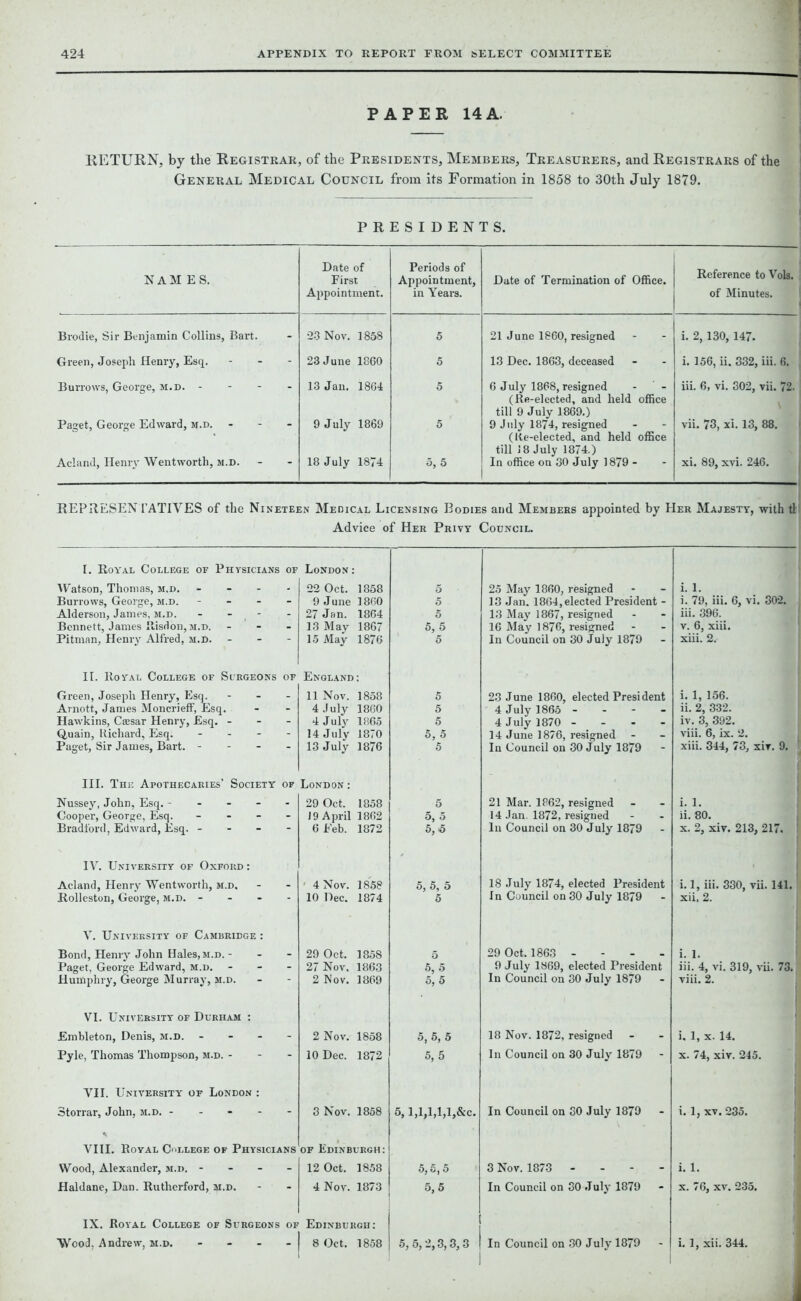 PAPER 14 A. RETURN, by the Registrar, of the Presidents, Members, Treasurers, and Registrars of the General Medical Council from its Formation in 1858 to 30th July 1879. PRESIDENTS. NAM ES. Date of First Appointment. Periods of Appointment, in Years. Date of Termination of Office. Reference to Vols. of Minutes. ' Brodie, Sir Benjamin Collins, Bart. 23 Nov. 1858 5 21 June I860, resigned i. 2,130, 147. Green, Joseph Henry, Esq. 23 June 1860 5 13 Dec. 1863, deceased l. 156, li, 332, ill. 6. , Burrows, George, m.d. - 13 Jan. 1864 5 6 July 1868, resigned (Re-elected, and held office till 9 July 1869.) iii. 6, vi. 302, vii. 72. Paget, George Edward, m.d. - 9 July 1869 5 9 July 1874, resigned (Re-elected, and held office till 18 July 1874.) vii. 73, xi. 13, 88. < Acland, Henry Wentworth, m.d. - 18 July 1874 5, 5 In office on 30 July 1879 - xi. 89, xvi. 246. REPRESENTATIVES of the Nineteen Medical Licensing Bodies and Members appointed by Her Majesty, with tl Advice of Her Privy Council. I. Royal College of Physicians of Watson, Thomas, m.d. - London: 22 Oct. 1858 5 25 May 1860, resigned i. 1. Burrows, George, m.d. - 9 June 1860 5 13 Jan. 1864, elected President - i. 79, iii. 6, vi. 302. Alderson, James, m.d. - 27 Jan. 1864 5 13 May 1867, resigned iii. 396. Bennett, James Risdon, m.d. - 13 Mav 1867 5, 5 16 May 1876, resigned v. 6, xiii. Pitman, Henry Alfred, m.d. - 15 May 1876 5 In Council on 30 July 1879 xiii. 2. II. Royal College of Surgeons of Green, Joseph Henry, Esq. - Arnott, James Moncrieff, Esq. England : 11 Nov. 1858 5 23 June 1860, elected President i. 1, 156. 4 July 1860 5 4 July 1865 - ii. 2, 332. Hawkins, Csesar Henry, Esq. - - - 4 July 1865 5 4 July 1870 - - iv. 3, 392. Q,uain, Richard, Esq. - 14 July 1870 5, 5 14 June 1876, resigned viii. 6, ix. 2. Paget, Sir James, Bart. - 13 July 1876 5 In Council on 30 July 1879 xiii. 344, 73, xiv. 9. ‘ III. The Apothecaries’ Society of Nussey, John, Esq. - Cooper, George, Esq. - London: 29 Oct. 1858 5 21 Mar. 1862, resigned J 9 April 1862 5, 5 14 Jan. 1872, resigned ii. 80. Bradford, Edward, Esq. - 6 Feb. 1872 5,5 ln Council on 30 July 1879 x. 2, xiv. 213, 217. IV. University of Oxford: Acland, Henry Wentworth, m.d. ' 4 Nov. 1858 5, 5, 5 18 July 1874, elected President i. 1, iii. 330, vii. 141. Rolleston, George, m.d. - 10 Dec. 1874 5 In Council on 30 July 1879 xii. 2. V. University of Cambridge : Bond, Henry John Hales, m.d.- 29 Oct. 1858 5 29 Oct. 1863 - i. 1. Paget, George Edward, m.d. - Humphry, George Murray, m.d. 27 Nov. 1863 5, 5 9 July 1869, elected President iii. 4, vi. 319, vii. 73. 2 Nov. 1869 5, 5 In Council on 30 July 1879 viii. 2. VI. University of Durham : Embleton, Denis, m.d. - 2 Nov. 1858 5, 5, 5 18 Nov. 1872, resigned i. 1, x. 14. Pyle, Thomas Thompson, m.d. - 10 Dec. 1872 5,5 In Council on 30 July 1879 x. 74, xiv. 245. VII. University of London : Storrar, John, m.d. - 3 Nov. 1858 5, l,l,l,l,l,&c. In Council on 30 July 1879 i. 1, xv. 235. VIII. Royal College of Physicians Wood, Alexander, m.d. - of Edinburgh: 12 Oct. 1858 5,5,5 3 Nov. 1873 - i. 1. Haldane, Dan. Rutherford, m.d. 4 Nov. 1873 5,5 In Council on 30 July 1879 x. 76, xv. 235. IX. Royal College of Surgeons of Wood, Andrew, m.d. Edinburgh: I 8 Oct. 1858 5, 5,2,3,3,3 In Council on 30 July 1879 i. 1, xii. 344.