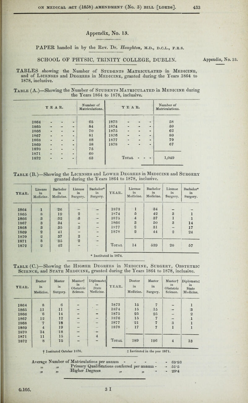 Appendix, No. 13. PAPER handed in by the Rev. Dr. Haughton, M.D., D.C.L., f.r.s. SCHOOL OF PHYSIC, TRINITY COLLEGE, DUBLIN. Appendix, No. 13. TABLES showing the Number of Students Matriculated in Medicine, and of Licenses and Degrees in Medicine, granted during the Years 1864 to 1878, inclusive. Table (A.)—Showing the Number of Students Matriculated in Medicine during the Years 1864 to 1878, inclusive. YEAR. Number of Matriculations. YEAR. N umber of Matriculations. 1864 65 1873 ... 58 1865 - 84 1874 59 1866 70 1875 62 1867 81 1876 80 1868 88 1877 79 1869 58 1878 67 1870 75 1871 60 1872 63 Total - - - 1,049 Table (B.)—Showing the Licenses and Lower Degrees in Medicine and Surgery granted during the Years 1864 to 1878, inclusive. YEAR. License Medicine. Bachelor Medicine. License in Surgery. Bachelor* Surgery. YEAR. License in Medicine. Bachelor Medicine. License in Surgery. Bachelor* in Surgery. 1864 1 26 1873 1 34 1865 8 19 2 - 1874 5 42 3 1 1866 3 32 3 1875 4 37 1 1 1867 3 34 - - 1866 3 50 3 14 1868 3 35 .2 - 1877 2 31 17 1869 2 41 - - 1878 2 44 2 24 1870 2 37 2 - 1871 3 35 2 — 1872 2 42 ' ‘ Total 14 539 20 57 * Instituted in 1874. Table (C.)—Showing the Higher Degrees in Medicine, Surgery, Obstetric Science, and State Medicine, granted during the Years 1864 to 1878, inclusive. Doctor Master Masterj Diplomatef Doctor Master Masterf Diplomatet YEAR. in in Obstetric State YEAR. in in Obstetric State Medicine. Surgery. Science. Medicine. Medicine. Surgery. Science. Medicine. 1864 8 6 _ _ 1873 15 7 1 1865 11 11 - 1874 15 15 - 3 1866 6 14 - - 1875 25 25 - 2 1867 12 12 - - 1876 15 7 - 1 1868 • 7 18 - - 1877 21 7 3 1 1869 4 19 - 1878 17 7 1 1 1870 14 18 — 1871 11 15 - 4 1872 8 15 “  Total 189 196 4 13 •j- Instituted October 1S76. t Instituted in the year 1871. Average Number of Matriculations per annum 69-93 „ „ Primary Qualifications conferred per annum - - 51-5 „ „ Higher Degrees ,, „ 29-4 3 I 0.105.