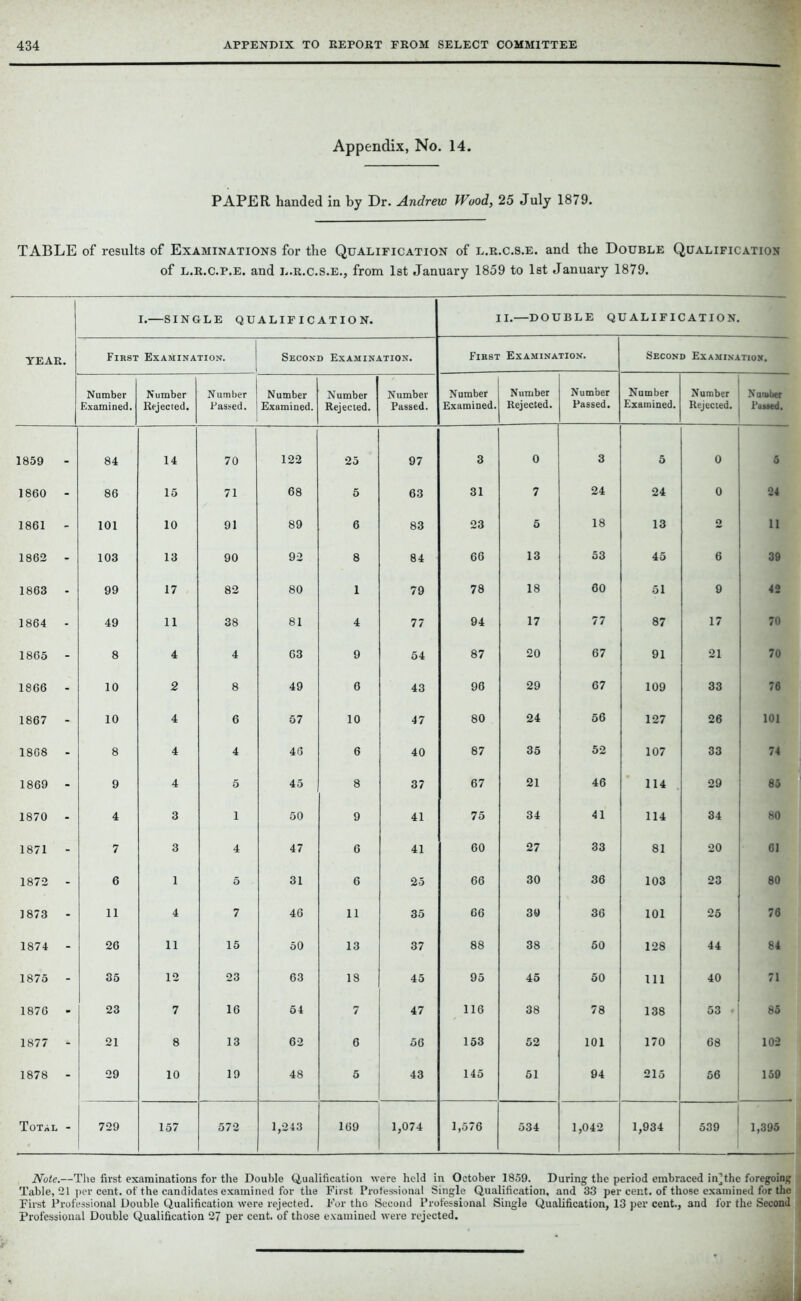 Appendix, No. 14. PAPER handed in by Dr. Andrew Wood, 25 July 1879. TABLE of results of Examinations for the Qualification of l.r.c.s.e. and the Double Qualification of l.r.c.p.e. and l.r.c.s.e., from 1st January 1859 to 1st January 1879. YEAR. I.—SINGLE QUALIFICATION. II.—DOUBLE QUALIFICATION. First Examination. Second Examination. First ■ Examination. Second Examination. Number Examined. Number Rejected. Number Passed. Number Examined. Number Rejected. Number Passed. Number Examined. Number Rejected. Number Passed. Number Examined. Number Rejected. Number Passed. 1859 - 84 14 70 122 25 97 3 0 3 5 0 5 1860 - 86 15 71 68 5 63 31 7 24 24 0 24 1861 - 101 10 91 89 6 83 23 5 18 13 2 11 1862 - 103 13 90 92 8 84 66 13 53 45 6 39 1863 - 99 17 82 80 1 79 78 18 60 51 9 42 1864 - 49 11 38 81 4 77 94 17 77 87 17 70 1865 - 8 4 4 63 9 54 87 20 67 91 21 70 1866 - 10 2 8 49 6 43 96 29 67 109 33 76 1867 - 10 4 6 57 10 47 80 24 56 127 26 101 1868 - 8 4 4 46 6 40 87 35 52 107 33 74 1869 - 9 4 5 45 8 37 67 21 46 114 29 85 1870 - 4 3 1 50 9 41 75 34 41 114 34 80 1871 - 7 3 4 47 6 41 60 27 33 81 20 61 1872 - 6 1 5 31 6 25 66 30 36 103 23 80 1873 - 11 4 7 46 11 35 66 30 36 101 25 76 1874 - 26 11 15 50 13 37 88 38 50 128 44 84 1875 - 35 12 23 63 18 45 95 45 50 111 40 71 1876 - 23 7 16 54 7 47 116 38 78 138 53 • 85 1877 - 21 8 13 62 6 56 153 52 101 170 68 102 1878 - 29 10 19 48 5 43 145 61 94 215 56 159 Total - 729 157 572 1,243 169 1,074 1,576 534 1,042 1,934 539 1,395 Note.—The first examinations for the Double Qualification were held in October 1859. During the period embraced in]the foregoing Table, 21 per cent, of the candidates examined for the First Professional Single Qualification, and 33 per cent, of those examined for the First Professional Double Qualification were rejected. For tho Second Professional Single Qualification, 13 per cent., and for the Second Professional Double Qualification 27 per cent, of those examined were rejected.