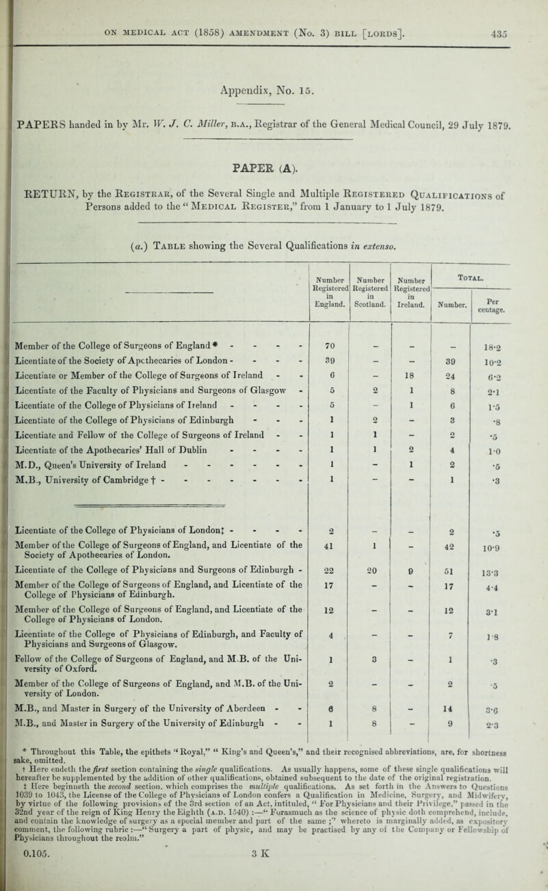 Appendix, No. 15. PAPERS handed in by Mr. W. J, C. Miller, b.a., Registrar of the General Medical Council, 29 July 1879. PAPER (A). RETURN, by the Registrar, of the Several Single and Multiple Registered Qualifications of Persons added to the “ Medical Register,” from 1 January to 1 July 1879. (a.) Table showing the Several Qualifications in extenso. N umber Number Number Total. in England. Scotland. Ireland. Number. Per centage. < Member of the College of Surgeons of England* - 70 18-2 Licentiate of the Society of Apothecaries of London - 39 - - 39 10-2 Licentiate or Member of the College of Surgeons of Ireland 6 - 18 24 6-2 j Licentiate of the Faculty of Physicians and Surgeons of Glasgow 5 2 1 8 2*1 Licentiate of the College of Physicians of Ireland - 5 - 1 6 1-5 , Licentiate of the College of Physicians of Edinburgh - 1 2 - 3 •8 i Licentiate and Fellow of the College of Surgeons of Ireland 1 1 - 2 •5 i Licentiate of the Apothecaries’ Hall of Dublin .... 1 1 2 4 1-0 M.D., Queen’s University of Ireland 1 - 1 2 •5 M.B., University of Cambridge f ------- 1 ' 1 •3 Licentiate of the College of Physicians of London! - - - - 2 2 *5 Member of the College of Surgeons of England, and Licentiate of the Society of Apothecaries of London. 41 1 - 42 10'9 Licentiate of the College of Physicians and Surgeons of Edinburgh - 22 20 e 51 13-3 Member of the College of Surgeons of England, and Licentiate of the College of Physicians of Edinburgh. 17 - - 17 4-4 Member of the College of Surgeons of England, and Licentiate of the College of Physicians of London. 12 - - 12 31 Licentiate of the College of Physicians of Edinburgh, and Faculty of Physicians and Surgeons of Glasgow. 4 - - 7 18 Fellow of the College of Surgeons of England, and M B. of the Uni- versity of Oxford. 1 3 - 1 •3 Member of the College of Surgeons of England, and M.B. of the Uni- versity of London. 2 - - 2 •5 M.B., and Master in Surgery of the University of Aberdeen - 0 8 - 14 3-6 M.B., and Master in Surgery of the University of Edinburgh - 1 8 9 23 * Throughout this Table, the epithets “ Royal,” “ King’s and Queen’s,” a sake, omitted. t Here endeth the first section containing the single qualifications. As usm hereafter be supplemented by the addition of other qualifications, obtained su t Here beginneth the second section, which comprises the multiple qualifii 1039 to 1043, the License of the College of Physicians of London confers a Q by virtue of the following provisions of the 3rd section of an Act, intituled, 32nd year of the reign of King Henry the Eighth (a.d. 1540) “ Forasmucl and contain the knowledge of surgery as a special member and part of the i comment, the following rubric :—“ Surgery a part of physic, and may be Physicians throughout the realm.” md their ri illy happei bsequent t cations. I tualificatio “ For Phi li as the sc same w] practised ccognised abbreviations, are, for shortness ns, some of these single qualifications will o the date of tire original registration, is set forth in the Answers to Questions n in Medicine, Surgery, and Midwifery, psicians and their Privilege,” passed in the ience of physic doth comprehend, include, hereto is marginally added, as expository by any of the Company or Fellowship of 0.105. 3 K