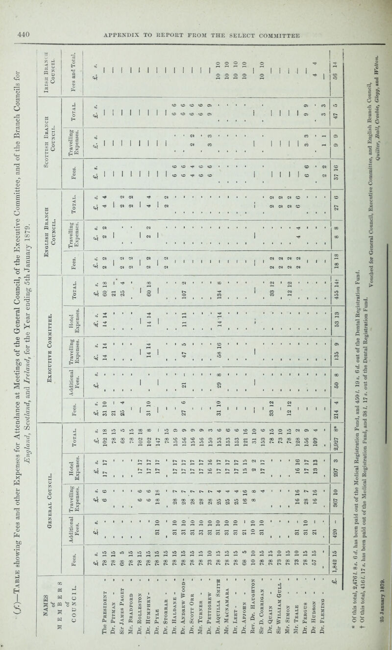 (f)—Table showing Fees and other Expenses for Attendance at Meetings of the General Council, of the Executive Committee, and of the Branch Councils for England, Scotland, and Irelandf for the Year ending 5th January 1879. Committee, and English Branch Council, Quitter, Ball, Crosbie, Glegg, and Weltoi