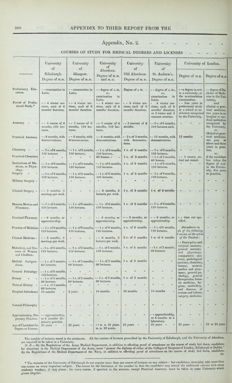 Appendix, No. 2. COURSES OF STUDY FOR MEDICAL DEGREES AND LICENSES / University University University University University University of London. of of of of of Aberdeen. Edinburgh. Glasgow. Degree of m. b. Old Aberdeen. St. Andrew’s. Degree of m.b. Degree of m.d. Degree of m.d. Degree of m.d. and m.d. Degree of m. d. . Degree of m.d. Preliminary Edu- - - examination in - - examination in - - degree of a.m, Degree of a m. - - - degree of a. m., - - a degree in arts - - degree of Ba- cation. Latin. Latin. or, or. in a university, or chelor of Medi- examination in examination in the matriculation cine in the Uni- Period of Profes- Latin. Latin. examination. versity, - - 4 winter ses- - - 4 winter ses- - - 4 winter ses- - - 4 winter ses- 4 winter ses- — four years in and siotial Study.* sions, each of 6 sions, each of 6 sions, each of 6 sions, each of 6 sions, each of 6 professional study clinical or prac- months’ duration. months’ duration. months’ duration. months’ duration. months’ duration, at a school or in- tical medicine, or 3 winter and 3 stitution recognized two years in an Anatomy summer sessions. by the University. hospital or me- dical institution - - 1 course of 6 - - 1 coursp of 6 - - 1 course of 6 - - 2 courses of 6 - - 2 c. of 6 months. - recognised by months, 110 lec- months, 110 lec- months, 110 lee- months. 110 lectures each. the University, tures. tures. tures. or, clinical or prac- Practical Anatomy - - 6 months, with - - 6 months, with - - 6 months, with - - 2 c.of 3 months, - - 12 months, with 12 months tical medicine, demonstrations. demonstrations. demonstrations. with demonstra- demonstrations. one year as Chemistry - tions. above and three years in prac- -- 1 c. of 6 months, - - 1 c. of 6 months, - - 1 c. of 6 months, 1 c. of 6 months - - 1 c. of 6 months, - tice, 1 10 lectures. 110 lectures. 110 lectures. 110 lectures. 01*, Practical Chemistry - - 60 lessons - 1 c. of 3 months - - 1 c. of 3 months, - - 1 course, ex- if the candidate 60 lessons. tent not stated. l»as taken the Institutions of Me- - - 1 c. of 6 months, - - 1 c. of 6 months, - - 1 c. of 6 months. 1 c. of 6 months - - 1 c.of 6 months, - degree of b.m. dicine, or Physi- 110 lectures. 110 lectures. 110 lectures. 110 lectures. in the Univer- ology. Surgery - - 1 c. of 6 months, - - 1 c. of 6 months, - - 1 c. of 6 months, 1 c. of 6 months - - 1 c. of 6 months, sity, five years in practice. 110 lectures. 110 lectures. 110 lectures. 110 lectures. Military Surgery - - * * * - - - - - - Clinical Surgery - - - 3 months, 3 - - - - - 3 months, 3 1 c. of 3 months 1 c. of 6 months _ _ meetings per week. lectures per week. Materia Medica and - - 1 c. of 6 months, - - 1 c. of6 months. -- 1 c. of 6 months, 1 c. of 6 months - - 1 c. of 6 months, - - - - Pharmacy. 110 lectures. 110 lectures. 110 lectures. 110 lectures. Practical Pharmacy - - 6 mouths, or - - 6 months, or - - 3 months, or - - 6 months, or - - time not spe- _ apprenticeship. apprenticeship. apprenticeship. apprenticeship. cified. Practice of Medicine - - 1 c. of 6 months, - - 1 c. of 6 months, - - 1 c. of 6 months, 1 c. of 6 months - - 1 c. of 6 months, Attendance on . 110 lectures. 110 lectures. 110 lectures. 110 lectures. six of the following Courses, at the option Clinical Medicine - - - 6 months, 3 ... - - 6 months, 3 2 c. of 3 months 1 c. of 6 months of the Student: - meetings per week. lectures per week. - - Descriptive and Midwifery, and Dis- eases of Women and Children. - - 1 c. of 6 months, 110 lectures. - - 1 c. of 6 months, 110 lectures. - - 1 c. of 6 months, 110 lectures. 1 c. of 6 months - - 1 c. of 3 months, 60 lectures. surgical anatomy, geneial anatomy and physiology, comparative ana-  Medical Jurispru- - - 1 c. of 3 months, - - 1 c. of 3 months, - - 1 c. of 3 months, 1 c. of 3 months - tomy, pathological anatomy, chemistry, botany, materia . dence. 60 lectures. - - 1 c. of 6 months, 60 lectures. 60 lectures. medica and phar- General Pathology - * * macy, general pa- ” Botany 110 lectures. - - 1 c.of 3 months, - - 1 c. of 3 months, -- 1 c. of 3 months, 1 c. of 3 months - thology, general therapeutics, foren- . 60 lectures. 60 lectures. 60 lectures. sic medicine, hy- Natural History - - - 1 c. of 3 months, - “ “ * giene, midwifery, * 60 lectures. 18 months 18 months Hospital Attendance 18 months 2 years lb months women and infants, surgery, medicine. Natural Philosophy . - . . . - - - Apprenticeship, Dis- - - apprenticeship, _ _ _ ... - - - apprenticeship, . . pensary Practice. or 6 months’ dis- or 6 months in a pensary practice. 21 years - laboratory. 21 years - 22 or 23 years Age of Candidate for 21 years - 21 years - - - M. b. 21 years. 21 years - Degree or License. M. D. 22 years. The number of lectures stated is the minimum. All the courses of lectures prescribed by the University of Edinburgh, and the University of Aberdeen, are required to be taken in a University. JV. B By the Regulations of the Army Medical Department, in addition to affording proof of attendance on the course of study laid down, candidates for situations in the Medical Department of the Army, must “ possess the diploma of either of the Colleges of Surgeons of London, Edinburgh or Dublin.’ By the Regulations of the Medical Department of the Navy, in addition to affording proof of attendance on the course of study laid down, candidates * The statutes of the University of Edinburgh do not require more than one course of lectures on any subject ; but candidates invariably take more than one course on every important subject. The reason for the limitation of the number is, that the candidates may attend the additional courses with extra academic teachers, if they please ; for every course, if specified in the statutes, except Practical Anatomy, must be taken in some University which grants Degrees.