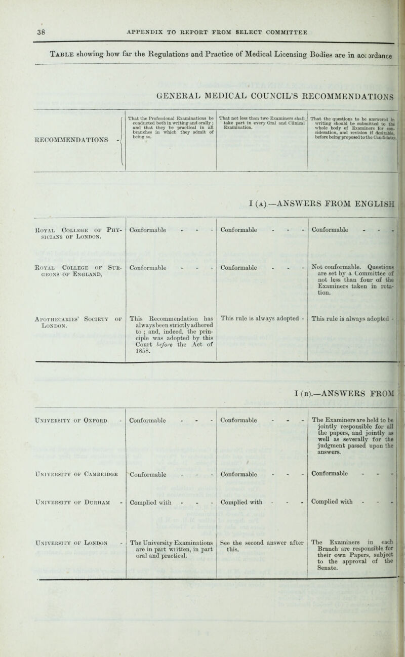 Table showing how far the Regulations and Practice of Medical Licensing Bodies are in acc ardance GENERAL MEDICAL COUNCIL S RECOMMENDATIONS RECOMMENDATIONS - That the Professional Examinations be conducted both in writing and orally ; and that they be practical in all branches in which they admit of being so. That not less than two Examiners shall. take part in every Oral and Clinical Examination. That the questions to be answered in writing should be submitted to the whole body of Examiners for con- sideration, and revision if desirable, before being proposed to the Candidates. I (a) —ANSWERS FROM ENGLISH Royal College of Phy- sicians of London. Conformable - Conformable ... Conformable - Royal College of Sur- geons of England, Conformable - Conformable - Not conformable. Questions are set by a Committee of not less than four of the Examiners taken in rota- tion. Apothecaries’ Society of London. This Recommendation has alwaysbeen strictly adhered to ; and, indeed, the prin- ciple was adopted by this Court before the Act of 1858. This rule is always adopted - This rule is always adopted - I (b).—ANSWERS FROM University of Oxford Conformable - Conformable ... The Examiners are held to be jointly responsible for all the papers, and jointly as well .as severally for the judgment passed upon the answers. University of Cambridge Conformable ... Conformable ... Conformable - University of Durham Complied with - Complied with ... Complied with - University of London The University Examinations are in part written, in part oral and practical. See the second answer after this. The Examiners in each Branch are responsible for their own Papers, subject to the approval of the Senate. '