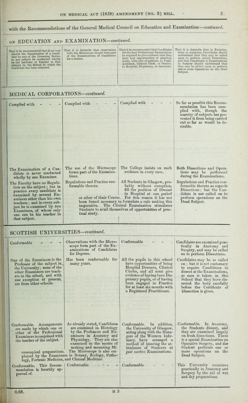 with the Recommendations of the General Medical Council on Education and Examination—continued. ON EDUCATION and EXAMINATION—continued. That it be recommended that in no case should the Examination of a Candi- date by any of the Licensing Bodies, in any subject be conducted wholly by the Lecturer or Teacher in that subject in the School in which the Candidate has been educated. That it is desirable that observation with the Microscope should form part of the Examinations of Candidates for a license. That it be recommended that Candidates for the final Professional Examination be required to give evidence that they have had opportunities of practical study, with care of patients, as Pupil, Assistant, Clinical Clerk, or Dresser, in Hospital, Dispensary, or elsewhere. That it is desirable that in Examina- tions in Anatomy, Candidates should understand that they may be called upon to perform actual Dissections, and that Candidates in Examinations in Surgery should understand that they may be callled upon to perform one or more Operations on the Dead Subject. MEDICAL CORPORATIONS—continued. Complied with Complied with Complied with So far as possible this Recom- mendation has been com- plied with, though the scarcity of subjects has pre- vented it from being carried out so far as would be de- sirable. The Examination of a Can- didate is never conducted wholly by one Examiner. The Faculty have no Regula- tion on the subject; but in practice every candidate is examined by several Ex- aminers other than his own teachers ; and in every sub- ject he is examined by two Examiners, of whom only one can be his teacher in that subject. The use of the Microscope forms part of the Examina- tions. The College insists on such evidence in every case. Regulations and Practice con- All Students in Glasgow, pro- formable thereto. bably without exception, fill the position of Dresser in Hospital at one period or other of their Course. For this reason it has not been found necessary to formulate a rule making this imperative. The Clinical Examination stimulates Students to avail themselves of opportunities of prac- tical study. Both Dissections and Opera- tions may be performed during the Examinations. Regulations and Practice con- formable thereto as regards Dissections: but the Can- didate is not called on to perform operations on the Dead Subject. SCOTTISH UNIVERSITIES —continued. Conformable One of the Examiners is the Professor of the subject in the University; none of the other Examiners are teach- ers in the school, and with one exception at present, are from other schools. Observations with the Micro- scope form part of the Ex- aminations of Candidates for Degrees. Has been conformable for many years. Conformable All the pupils in this school have opportunities of being Hospital Dressers, Clinical Clerks, and all must give evidence of having been Dis- pensary pupils, or of having been engaged in Practice for at least six months with a Registered Practitioner. Candidates are examined prac- tically in Anatomy and Surgery, and may be called on to perform Dissections. Candidates may be so called on ; but it is not customary to require Candidates to dissect at the Examinations, as care is taken in this School that they have dis- sected the body carefully before the Certificate of Dissection is given. r Conformable. Arrangements are made by which one or other of the Professional Examiners is conjoined with the teacher of the subject. As already stated, Candidates are examined in Histology by the Professors and Ex- aminers in Anatomy and Physiology. They are also examined in the modes of croscopical preparations. making and mounting Mi- The Microscope is also em- Liuawjjiv/ui — r ployed by the Examiners in Botany, Zoology, Patho- logy, Forsenic Medicine, and Clinical Medicine, Conformable. This Recom- mendation is heartily ap- proved of. Conformable 0.68. H 3 Conformable. In addition, the University of Glasgow, acting along with the Mana- gers of the Western Infir- mary, have arranged a method of insuring the at- tendance of Students at post mortem Examinations. Conformable . Conformable. In Anatomy’, the Students dissect, and they are examined largely on fresh dissections. There is a special Examination on Operative Surgery, and the Student performs one or more operations on the Dead Subject. This University examines practically in Anatomy and Surgery by the aid of wet and dry preparations.