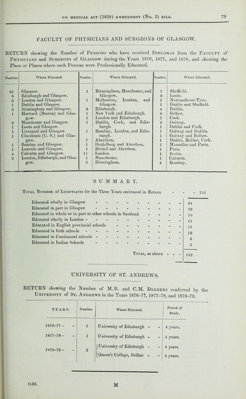 FACULTY OF PHYSICIANS AND SURGEONS OF GLASGOW. RETURN showing the Number of Persons who have received Diplomas from the Faculty of Physicians and Surgeons of Glasgow during the Years 1876, 1877, and 1878, and showing the Place or Places where such Persons were Professionally Educated. Number. Where Educated. Number. Where Educated. Number. Where Educated. 61 Glasgow. 1 Birmingham, Manchester, and 1 Sheffield. 8 Edinburgh and Glasgow. Glasgow. 2 Leeds. 5 London and Glasgow. 1 Melbourne, London, and i Newcastle-on-Tyne. 1 Dublin and Glasgow. Glasgow. i Dublin and Sheffield. 2 Birmingham and Glasgow. 3 Edinburgh. 4 Dublin. i Harvard (Boston) and Glas- 1 New York and Edinburgh. 8 Belfast. goW. 1 London and Edinburgh. 1 Cork. o Manchester and Glasgow. 1 Dublin, Cork, and Edin- 2 Galway. i Leeds and Glasgow. burgh. i Dublin and Cork. i Liverpool and Glasgow. J Bombay, London, and Edin- i Galway and Dublin. i Cincinnati (U. 8.) and Gias- burgh. i Galway and Belfast. gow. 1 Aberdeen, i Dublin, Belfast, Cork. i Bombay and Glasgow. 1 Heidelberg and Aberdeen. i Marseilles and Paris. i Louvain and Glasgow. 1 Bristol and Aberdeen. i Paris. 4 Calcutta and Glasgow. 11 London. i Berlin. o London, Edinburgh, and Glas- 1 Manchester. i Calcutta. gow. 5 Birmingham. 4 Bombay. SUMMARY. Total Number of Licentiates for the Three Years embraced in Return Educated wholly in Glasgow - Educated in part in Glasgow Educated in whole or in part at other schools in Scotland Educated wholly in London - - . . Educated in English provincial schools - Educated in Irish schools Educated in Continental schools ------- Educated in Indian Schools - Total, as above - 152 61 32 10 11 11 19 3 5 152 UNIVERSITY OF ST. ANDRE AYS. RETURN showing the Number of M. B. and C.M. Degrees conferred by the University of St. Andrews in the Years 1876-77, 1877-78, and 1878-79. YEARS. Number. Where Educated. Period of Study. 1876-77 - 1 University of Edinburgh - 4 years. 1877-78 - 1 University of Edinburgh - 4 years. 1878-79 - 2 | University of Edinburgh - 4 years [Queen’s College, Belfast -