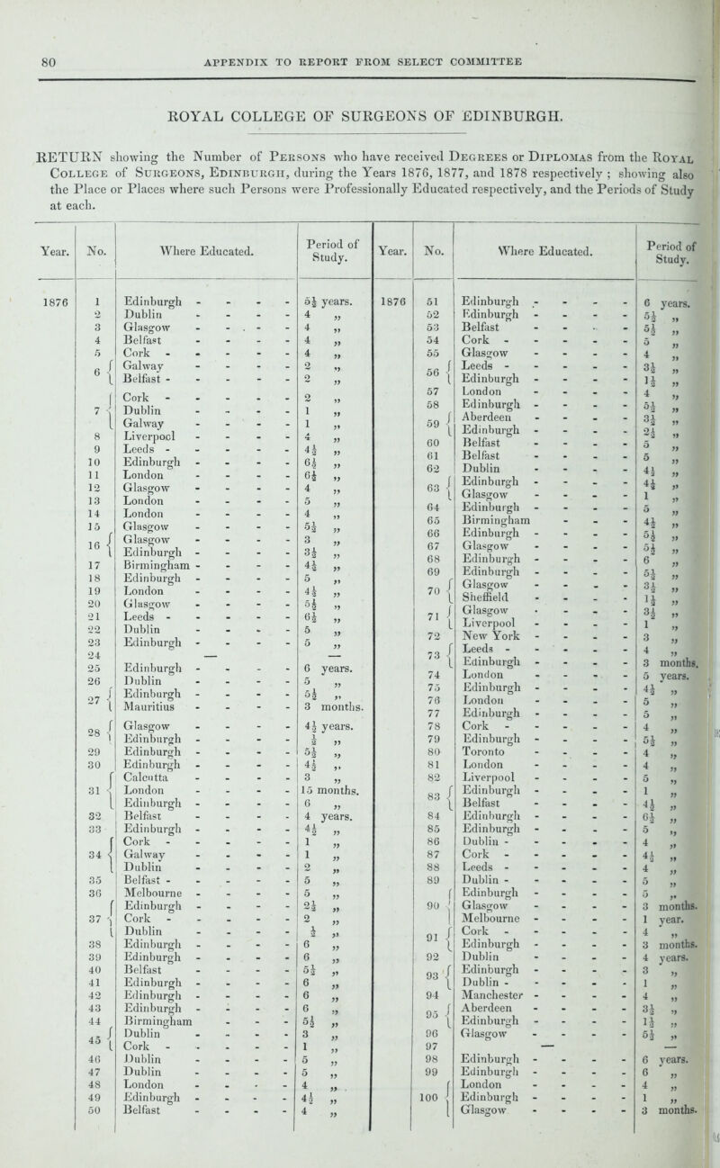 ROYAL COLLEGE OF SURGEONS OF EDINBURGH. RETURN showing the Number of Persons who have received Degrees or Diplomas from the Royal College of Surgeons, Edinburgh, during the Years 1876, 1877, and 1878 respectively ; showing also the Place or Places where such Persons were Professionally Educated respectively, and the Periods of Study at each. Year. No. Where Educated. Period of Study. Year. No. Where Educated. Period of Study. 1 Edinburgh - - 2 Dublin * . 3 Glasgow - - 4 Belfast - - 5 Cork . - 6 r Galway - - 1 Belfast - - - j Cork 7 S Dublin - - l Galway - - 8 Liverpool - - 9 Leeds - - - 10 Edinburgh - - 11 London - - 12 Glasgow - - 13 London - - 14 London - - 15 Glasgow - - 16 { Glasgow - - 1 Edinburgh - 17 Birmingham - - 18 Edinburgh - - 19 London - - 20 Glasgow . - 21 Leeds - - . 22 Dublin - - 23 Edinburgh • • 24 — 25 Edinburgh - - 26 Dublin - - 27 / Edinburgh - - 1 Mauritius - - 28 / Glasgow - - t Edinburgh - - 29 Edinburgh - - 30 Edinburgh - - r Calcutta - - 31 j London - - 1 Edinburgh - - 32 Belfast - - 33 Edinburgh - - f Cork - - 34 Galway - - 1 Dublin . . 35 Belfast - . . 36 Melbourne - - r Edinburgh - - 37 1 ) Cork - - _ 1 Dublin _ _ 38 Edinburgh _ - 39 Edinburgh - • 40 Belfast - - 41 Edinburgh - - 42 Edinburgh . - 43 Edinburgh - - 44 / Birmingham . 45 Dublin • - t Cork •• - 46 Dublin . • 47 Dublin . 48 London . • 49 Edinburgh - . 50 Belfast * * 54 years. - 4 „ ■4 ,, - 4 „ - 4 - 2 _ 9 77 - 1 - 1 - 4 4 - 64 - 64 - 4 - 5 - 4 - 5J - 3 - H - 44 - 5 - 5 5 99 99 99 99 99 99 J* 99 99 99 99 99 99 99 99 99 99 - 6 - 5 - ok - 3 - H 1 2 - 5J - 4| - 3 - 15 - 6 - 4 41 - 1 - 1 2 - 5 - 5 - 24 2 1 a - 6 - 6 - 54 - 6 - 6 - 6 - 54 • 3 - 1 - 5 - 5 - 4 - 44 - 4 years. months. years. 77 >7 9» 99 months. >7 years. 77 77 77 77 77 77 77 77 7* 77 77 7» 77 77 77 77 77 77 77 77 77 ■ 77 77 1876 51 52 53 54 55 56 57 58 59 60 61 62 63 64 65 66 67 68 69 70 71 72 73 74 75 76 77 78 79 80 81 82 83 84 85 86 87 88 89 90 91 / 1 92 93 | 94 95 96 97 98 99 100 Edinburgh - Edinburgh Belfast Cork Glasgow Leeds - Edinburgh London Edinburgh Aberdeen Edinburgh Belfast Belfast Dublin Edinburgh Glasgow Edinburgh Birmingham Edinburgh Glasgow Edinburgh Edinburgh Glasgow Sheffield Glasgow Liverpool New York Leeds - Edinburgh London Edinburgh London Edinburgh Cork Edinburgh Toronto London Liverpool Edinburgh Belfast Edinburgh Edinburgh Dublin - Cork Leeds - Dublin - Edinburgh Glasgow Melbourne - Cork Edinburgh Dublin Edinburgh Dublin - Manchester - Aberdeen Edinburgh Glasgow Edinburgh - Edinburgh London Edinburgh Glasgow 6 years. 54 „ 51 4 34 14 4 5i 34 24 5 5 4i 41 1 5 44 54 H 6 5h 34 14 34 1 3 4 3 5 44 5 5 4 54 4 4 5 1 44 04 5 4 44 4 5 months. years. 77 3 months. 1 year. 4 77 3 months. 4 years. 3 „ 1 4 34 14 54 6 years. 6 ’ „ 4 „ 1 77 3 months.