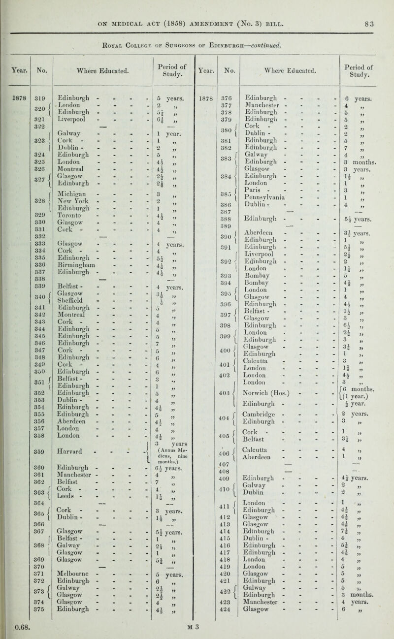 Royal College of Suugeons of Edinburgh—continued. Year. No. Where Educated. Period of Study. Year. No. Where Educated. Period of Study. 1878 319 320 | 321 322 323 J l 324 325 32G 327 | 328 | 329 330 331 332 333 334 335 336 337 338 339 340 / 341 342 343 344 345 346 347 348 349 350 351 / 1 352 353 354 355 356 357 358 359 360 361 362 363 | 364 365 | 366 367 368 | 1 369 370 371 372 373 | 374 375 Edinburgh .... . London - - - - Edinburgh - - - Liverpool - Galway - Cork ----- Dublin - - - - - Edinburgh - - - - London - Montreal - Glasgow - - - - Edinburgh - - - - Michigan - - - - New York - - - - Edinburgh - - - - Toronto - Glasgow - Cork Glasgow - Cork Edinburgh - - - - Birmingham - Edinburgh - Belfast - - - - - Glasgow - Sheffield - - - - Edinburgh - - - Montreal - Cork - - - - - Edinburgh - - - - Edinburgh - - - - Edinburgh - - - - Cork Edinburgh - Cork Edinburgh - Belfast - - - - _ Edinburgh - - - - Edinburgh - - - - Dublin - - - - - Edinburgh - Edinburgh - Aberdeen - London - - - - London - Harvard - - - -j l Edinburgh - - - - Manchester - - - - Belfast - Cork - - - - . Leeds - - - - - Cork - - - - . Dublin - - - - - Glasgow - Belfast - - - - - Galway - Glasgow - - - - Glasgow - Melbourne - Edinburgh - - - - Galway - Glasgow - Glasgow - Edinburgh - - - - 5 years. 0 * H >, 1 year. 1 „ o ~ 77 5 „ 4 h „ 4 5 >? 24 V n „ 3 » 0 yy 1 „ 4 ^ » 4 4 „ 4 years. 4 „ 5J „ 4 a „ » 4 years. 34 * „ 1 2 y> 5 » 4 „ 4 „ 5 „ ^ 77 7 „ 5 „ 6 „ 4 „ 6 „ 3 1 V 5 4 „ 44 „ 5 „ 44 „ 4 77 44 „ 3 years (Annus Me- dicus, nine months.) 64 years. 4' „ 7 „ 4 „ 14 ,, 3 years, 1 ^ 12 v 5i years. 01 -2 j? 1 „ H „ 5 years. 6 „ 24 „ OI 77 4 „ ^2 77 1878 376 377 378 379 380 | 381 382 383 j 384 | 385 j 386 387 388 389 390 | 391 392 | 1 393 394 395 | 396 397 | 398 399 j 400 j 401 | 402 403 | 404 | 405 j 406 | 407 408 409 410 | 411 | 412 413 414 415 416 417 418 419 420 421 422 | 423 424 Edinburgh - Manchester - - - - Edinburgh - Edinburgh - Cork - Dublin - - - - . Edinburgh - Edinburgh - - - - Galway - Edinburgh - Glasgow - Edinburgh - London - Paris - - - - - Pennsylvania - - - Dublin - - - - - Edinburgh - - - - Aberdeen - - - - Edinburgh - - - - Edinburgh - Liverpool - Edinburgh - - - - London - Bombay - Bombay - London - Glasgow - Edinburgh - - - - Belfast - - - - - Glasgow - Edinburgh - - - - London . - - - Edinburgh - - - Glasgow - - - - Edinburgh - Calcutta - - - London - London - - - - London - - - - Norwich (Hos.) - Edinburgh - - - - Cambridge - Edinburgh - Cork - - - - - Belfast - - - - Calcutta - - - - Aberdeen - Edinburgh - - - Galway - - - Dublin - London - Edinburgh - Glasgow - Glasgow - - - Edinburgh - Dublin - - - - Edinburgh - - - - Edinburgh - - - London - London - - - - Glasgow - Edinburgh - - - - Galway - Edinburgh - Manchester - - - - Glasgow - - - - 6 years. 4 „ 5 ,, 5 „ 2 „ 0 * 77 5 „ 7 „ 4 „ 3 months. 3 years. H „ 1 „ 3 „ 1 „ 4 » 5£ years. 3| years. 1 „ V 0 J 77 0 ~ 77 n „ 5 » 4 § » 1 „ 4 „ 4^ » 3 „ 64 „ 2£ „ 3 „ 3 h ,, 3 }t n „ 4.4 „ 3 ,, f 6 months. |_(1 year.) 1 year. 2 years. 3 ’ „ 1 „ 3 h „ 4 >j 4 „ 4J years. 2 „ 2 „ 1 „ 4^ „ 4i jy 4| „ 7h „ 4 „ H y, 4^ „ 4 „ 5 „ 5 ,, 5 „ 5 v 3 months. 4 years. 6 „