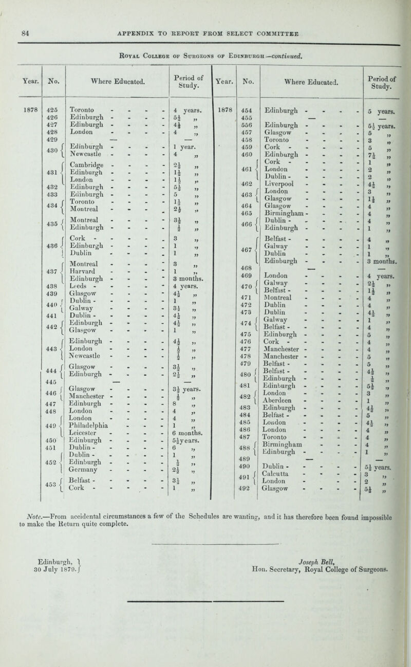 Royal College of Surgeons of Edinburgh—continued. Year. 1878 No. 425 426 427 428 429 430 431 432 433 434 | 435 / Where Educated. 436 ) A 43 438 439 440 -! I 441 442 l 443 444 445 446 447 448 449 450 451 452 453 Toronto Edinburgh Edinburgh London Edinburgh Newcastle Cambridge Edinburgh London Edinburgh Edinburgh Toronto Montreal Montreal Edinburgh Cork Edinburgh Dublin Montreal Harvard Edinburgh Leeds - Glasgow Dublin - Galway Dublin - Edinburgh ■ Glasgow Edinburgh ■ London Newcastle Glasgow Edinburgh • Glasgow Manchester Edinburgh London London Philadelphia Leicester Edinburgh Dublin - Dublin - Edinburgh Germany Belfast - Cork Period of Study. 4 years. H „ 4 1 year. 4 1* l* 5 n 2* n 2 3 1 1 8 1 3 months. 4 years. » 1 3 k „ 4J 1 h 3i 3J years. 8 4 4 1 6 months. Sjyears. 6* „ 1 a r> n « n „ Year. 1878 No. 454 455 556 457 458 459 460 461 < 462 463 464 465 466 467 < 468 469 470 ■ 471 472 473 474 <j 475 476 477 478 479 480 j 481 482 | 483 484 485 486 487 488 489 490 491 492 Where Educated. Edinburgh ■ Edinburgh Glasgow Toronto Cork - Edinburgh Cork London Dublin - Liverpool London Glasgow Glasgow Birmingham Dublin - Edinburgh Belfast - Galway Dublin Edinburgh London Galway Belfast - Montreal Dublin Dublin Galway Belfast - Edinburgh • Cork Manchester - Manchester - Belfast - Belfast - Edinburgh Edinburgh London Aberdeen Edinburgh Belfast - London London Toronto Birmingham Edinburgh Dublin - Calcutta London Glasgow - - - 5 years. - - - 51 years - - - 5 99 - - - 3 1) - - - 5 99 - - - n 99 “ ■ - 1 )) - - - 2 99 - - - o 99 - - - 99 - - - 3 99 - - - n 99 - - - 4 99 - - - 4 99 - - . - 4 99 “ - - 1 99 - - - 4 99 - - - 1 99 - - 1 99 * - - 3 months - . . 4 years. - - - n 99 - - - H 99 - - - 4 99 - - - 4 99 - - - H 99 - - - 1 99 - - - 4 99 - - - 5 99 - - - 4 99 - - - 4 99 - - - 5 99 - - - 5 99 - - - 4 h 99 - - - i 99 - - - 5i 99 - - - 3 99 - - - 1 99 - - - 4 h 99 - - - 5 99 - - - 41 99 - - - 4 99 - * - 4 99 - - - 4 99 * “ 1 99 - - - 5% vears. - - - 3 99 - - 2 99 • * - 99 Period of Study. Note.—From accidental circumstances a few of the Schedules are wanting, and it has therefore been found impossible to make the Return quite complete. — Edinburgh, 1 30 July 1879./ Joseph Bell, Hon. Secretary, Royal College of Surgeons.