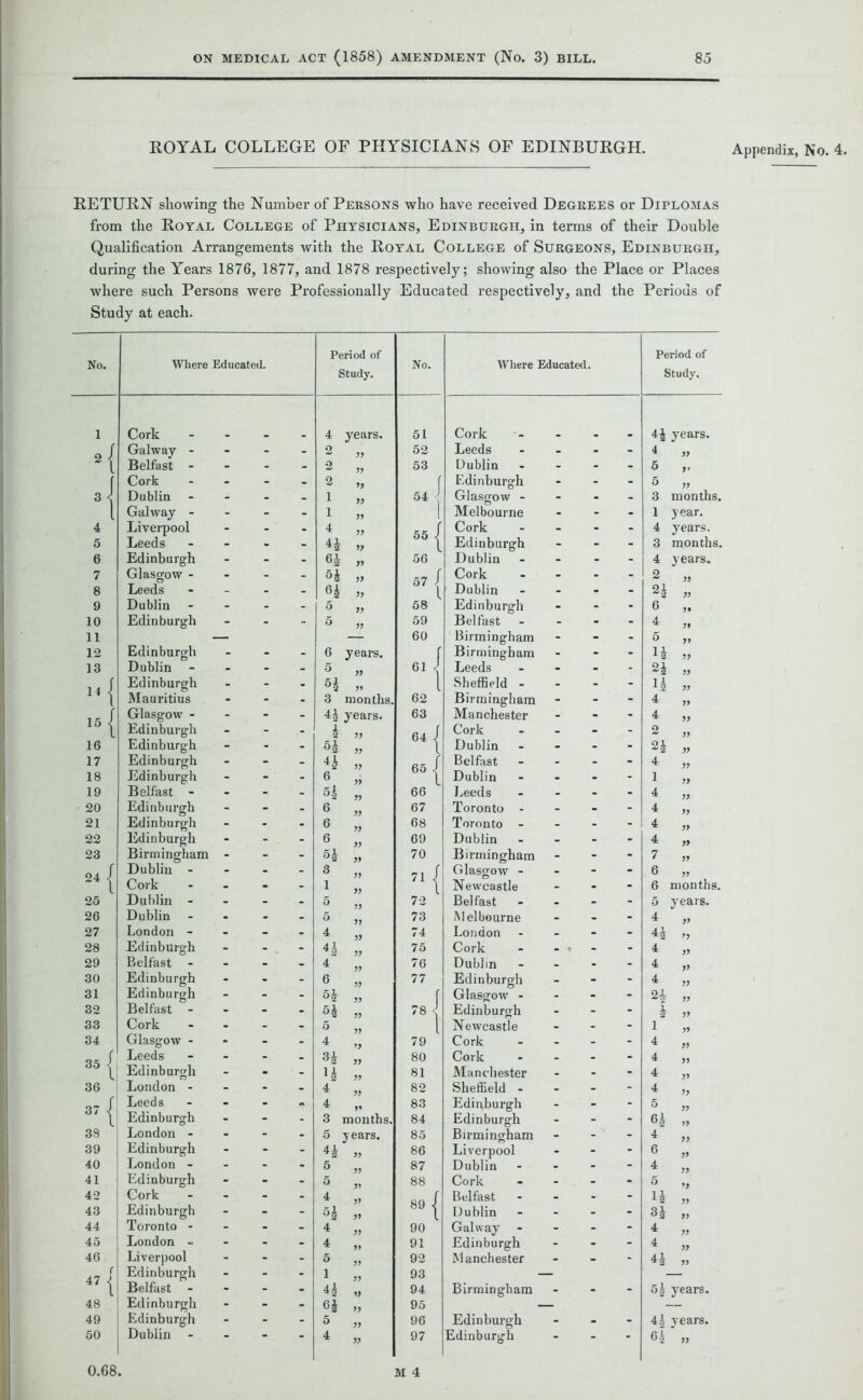 ROYAL COLLEGE OF PHYSICIANS OF EDINBURGH. Appendix, No. 4. RETURN showing the Number of Persons who have received Degrees or Diplomas from the Royal College of Physicians, Edinburgh, in terms of their Double Qualification Arrangements with the Royal College of Surgeons, Edinburgh, during the Years 1876, 1877, and 1878 respectively; showing also the Place or Places where such Persons were Professionally Educated respectively, and the Periods of Study at each. Period of Period of No. Where Educated. No. Where Educated. Study. Study. 1 Cork 4 years. 51 Cork 4£ years. of Galway - - - - 2 99 52 Leeds - - - 4 „ 2 l f Belfast - - - - 2 99 53 Dublin - - - 5 Cork - - _ 2 9) f Edinburgh - - - 5 „ 3 ) Dublin - . . 1 99 54 < Glasgow - - • - 3 months. l Galway - - - - 1 99 1 Melbourne - - . 1 year. 4 Liverpool - - . 4 99 55 | Cork - - - 4 years. 5 Leeds - - - H 99 Edinburgh - - - 3 months. 6 .Edinburgh - - - H 99 56 Dublin - - - 4 years. 7 Glasgow - - - - 99 57 { Cork - - - 2 „ 8 Leeds - - - n 99 Dublin - - - - 2^ y> 9 Dublin - - - 5 99 58 Edinburgh - - - 6 „ 10 Edinburgh - - - 5 99 59 Belfast - - - 4 „ 11 — 60 Birmingham - - - 5 „ 12 Edinburgh - - - 6 years. r Birmingham - - - n „ 13 Dublin - - - 5 99 61 \ Leeds - . - „ n{ Edinburgh - - - H 99 \ Sheffield - - - - H „ Mauritius - - - 3 months. 62 Birmingham - - - 4 99 15 { Glasgow - - - - 4£ years. 63 Manchester - . - 4 „ Edinburgh - - - h 99 64 | Cork - - - 2 99 16 Edinburgh - - - 99 Dublin - - - 2i „ 17 Edinburgh - - - 99 65 | Belfast - - - 4 „ 18 Edinburgh - - - 6 99 Dublin - - - 1 „ 19 Belfast - - - - 5* 66 Leeds - - - 4 „ 20 Edinburgh - - - 6 99 67 Toronto - - - - ^ 99 21 Edinburgh - - - 6 68 Toronto - - - - 4 „ 22 Edinburgh - - _ - 6 99 69 Dublin - - - 4 „ 23 Birmingham - - - 99 70 Birmingham - - - 7 „ 24 | Dublin - - • - 3 71 { Glasgow - - - - 6 „ Cork - • - 1 Newcastle - - - 6 months. 25 Dublin - - - - 5 72 Belfast . - - 5 years. 26 Dublin - . - - 5 99 73 Melbourne . - - 4 „ 27 London - - - - 4 74 London _ - - 4§ t} 28 Edinburgh - - - H 75 Cork . « - - ^ 99 29 Belfast - - - - 4 76 Dublin _ - • 4 „ 30 Edinburgh - . - 6 77 Edinburgh - - - 4 „ 31 Edinburgh - - - H f Glasgow - - . - 2i „ 32 Belfast - - - - 78 ■ Edinburgh - - - i „ 33 Cork - - - 5 l Newcastle - - - 1 „ 34 Glasgow - - - - 4 79 Cork - - - 4 „ 35 | Leeds - - - 80 Cork _ - - 4 ,, Edinburgh - • n 81 Manchester - - - 4 „ 36 London - - - - 4 82 Sheffield - - - - ^ 99 87/ Leeds - - - 4 99 83 Edinburgh - - - 5 „ l Edinburgh - - - 3 months. 84 Edinburgh - - - 38 London - - - . 5 years. 85 Birmingham - - ' - 4 „ 39 Edinburgh - - - 41 99 86 Liverpool - - - 6 „ 40 London - - - - 5 87 Dublin - - - 4 „ 41 Edinburgh - - - 5 88 Cork - - - ^ ’7 42 Cork - - - 4 99 89 | Belfast . • - 43 Edinburgh - - - 5h 99 Dublin - - - n „ 44 Toronto - - - - 4 99 90 Galway - . - 4 „ 45 London - - - - 4 99 91 Edinburgh - - - 4 „ 46 Liverpool - - - 5 92 Manchester - - - H „ «{ Edinburgh Belfast * 1 4 £ 99 99 93 94 Birmingham — 51 yrears. 48 Edinburgh - - - 6| 99 95 — — 49 Edinburgh - - - 5 99 96 Edinburgh - - - 4,i years. 50 Dublin “ “ 4 99 97 Edinburgh  “ * 6-2 „