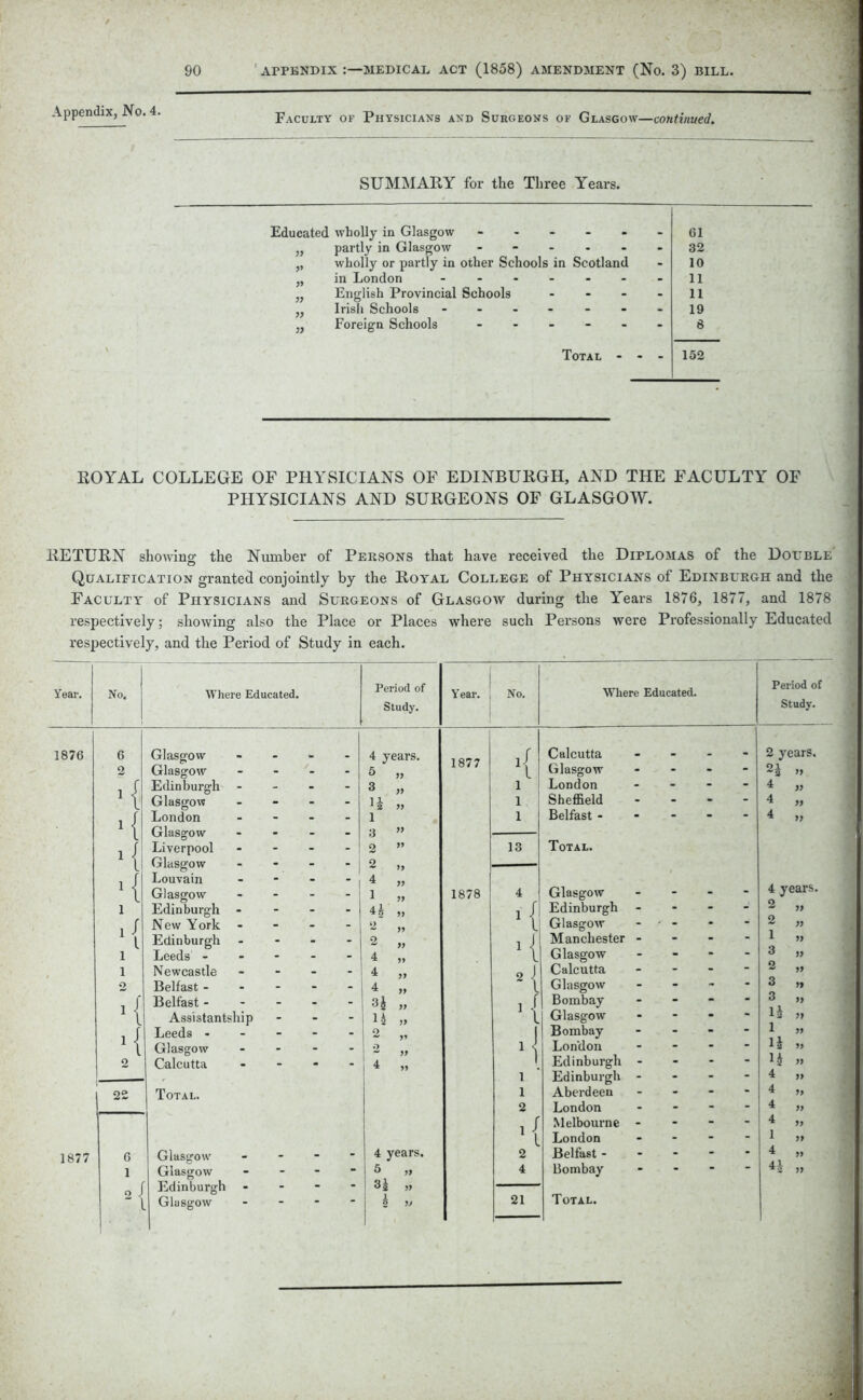 Appendix, No. 4. Faculty of Physicians and Surgeons of Glasgow—continued. SUMMARY for the Three Years. Educated wholly in Glasgow - „ partly in Glasgow - - - - ,, wholly or partly in other Schools in Scotland „ in London ------ „ English Provincial Schools - „ Irish Schools ------ ,, Foreign Schools - 61 32 10 11 11 19 8 Total - - 152 ROYAL COLLEGE OF PHYSICIANS OF EDINBURGH, AND THE FACULTY OF PHYSICIANS AND SURGEONS OF GLASGOW. RETURN showing; the Number of Persons that have received the Diplomas of the Double Qualification granted conjointly by the Royal College of Physicians of Edinburgh and the Faculty of Physicians and Surgeons of Glasgow during the Years 1876, 1877, and 1878 respectively; showing also the Place or Places where such Persons were Professionally Educated respectively, and the Period of Study in each. Year. No. Where Educated. Period of Study. Y ear. No. Where Educated. Period of Study. 1876 6 Glasgow 4 years. 1 Q'77 j/ Calcutta _ • 2 years. 2 Glasgow - - - 5 „ Glasgow - - - , f Edinburgh - - - 3 „ 1 London - - - - 4 1 1 Glasgow - - - H „ 1 Sheffield - - - 4 )) London - - - 1 1 Belfast - - - - - 4 7} 1 l Glasgow - - - 3 ” Louvain - - 4 „ ‘J 1 - - 4 „ o J 3 , f Belfast - - - - H „ 1 J Bombay - - - - 3 77 U 1 1 4 22 4 2 London - - - - 4 77 Melbourne - - - - 4 77 London - - - - 1 77 1877 6 Glasgow • - - 4 years. 2 Belfast - - - - - 4 77 1 Glasgow - - 41 “ ’ L Glasgow 5 » 21 Total. z