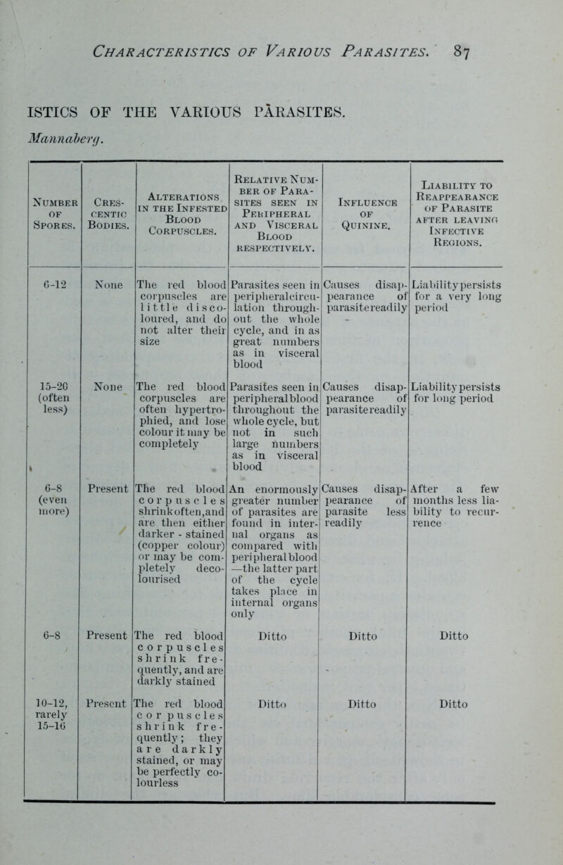 ISTICS OF THE VARIOUS PARASITES. Mannaberg. Number of Spores. Cres- centic Bodies. Alterations in the Infested Blood Corpuscles. Relative Num- ber of Para- sites seen in Peripheral and Visceral Blood RESPECTIVELY. Influence of Quinine. Liability to Reappearance of Parasite AFTER LEAVINO Infective Regions. 6-12 None The reel blood corpuscles are little disco- loured, and do not alter their size Parasites seen in peripheralcircu- lation through- out the whole cycle, and in as great numbers as in visceral blood Causes disap- pearance of parasite readily Liability persists for a very long period 15-20 (often less) 1 None The red blood corpuscles are often hypertro- phied, and lose colour it may be completely Parasites seen in peripheralblood throughout the whole cycle, but not in such large humbers as in visceral blood Causes disap- pearance of parasite readily Liability persists for long period 6-8 (even more) Present The red blood corpuscles shrink often,and are then either darker - stained (copper colour) or may be com- pletely deco- lourised An enormously greater number of parasites are found in inter- nal organs as compared with peripheralblood —the latter part of the cycle takes place in internal organs only Causes disap- pearance of parasite less readily After a few months less lia- bility to recur- rence 6-8 Present The red blood corpuscles shrink f r e - quently, and are darkly stained Ditto Ditto Ditto 15-16 shrink fre- quently ; they are darkly stained, or may be perfectly co- lourless