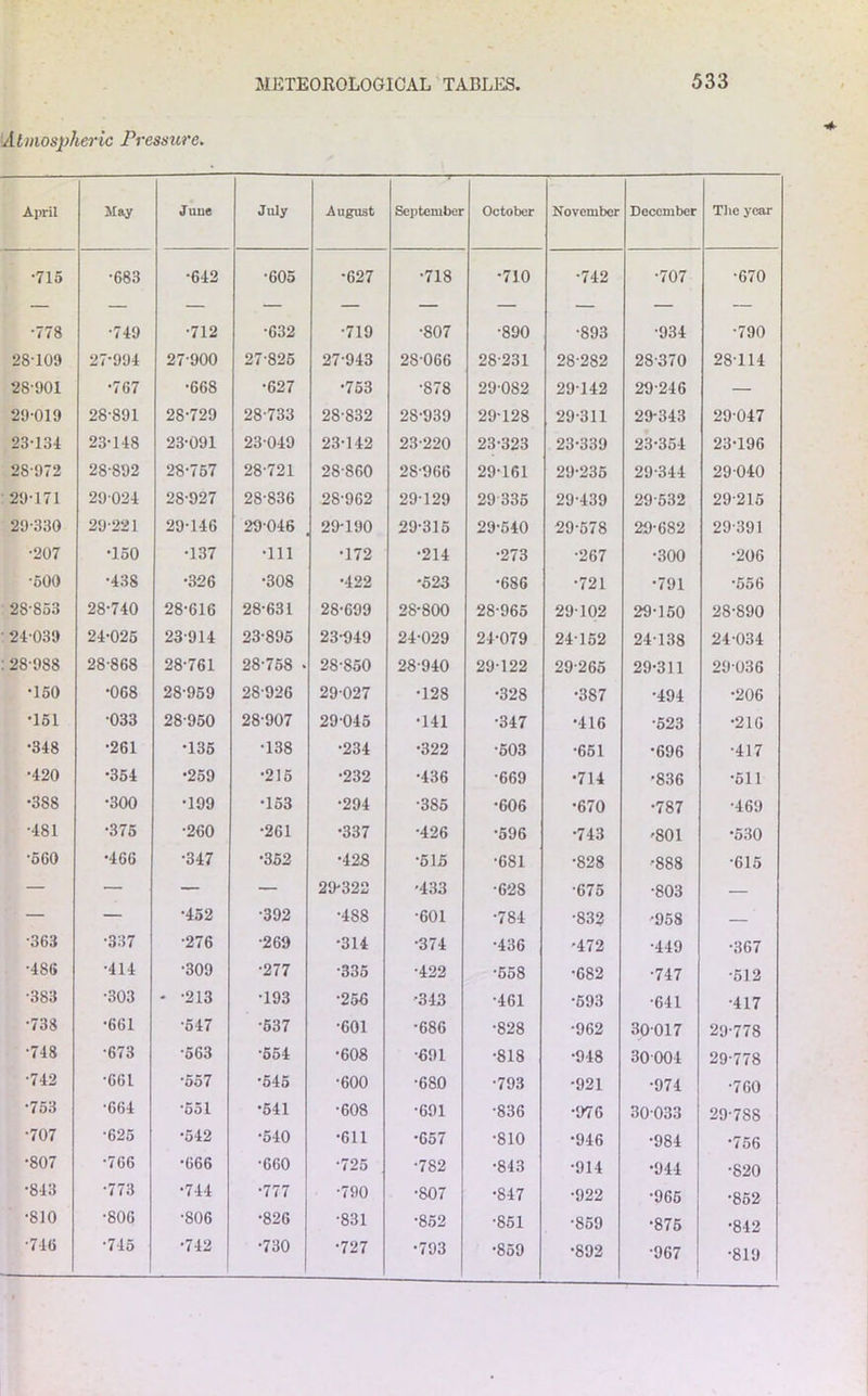 Atmospheric Pressure. April May June July August September October November December The year •715 •683 •642 •605 •627 •718 •710 •742 ■707 •670 •778 •749 •712 •632 •719 •807 ■890 •893 •934 •790 28-109 27-994 27-900 27-825 27-943 28-066 28-231 28-282 28-370 28-114 28-901 •767 •668 •627 •753 •878 29082 29142 29-246 — 29-019 28-891 28-729 28-733 28-832 28-939 29-128 29-311 29-343 29-047 23-134 23-148 23-091 23049 23-142 23-220 23-323 23-339 23-354 23-196 28-972 28-892 28-757 28-721 28-860 28-966 29-161 29-235 29-344 29040 29-171 29024 28-927 28-836 28-962 29-129 29 335 29-439 29-532 29-215 29-330 29-221 29-146 29046 29-190 29-315 29-540 29-578 29-682 29-391 ■207 •150 •137 •111 •172 •214 •273 •267 •300 •206 •500 •438 •326 •308 •422 •523 •686 •721 •791 •556 28-853 28-740 28-616 28-631 28-699 28-800 28-965 29-102 29-150 28-890 • 24-039 24-025 23-914 23-895 23-949 24-029 24-079 24-152 24138 24-034 : 28-988 28-868 28-761 28-758 . 28-850 28-940 29-122 29-265 29-311 29036 •150 •068 28-959 28-926 29-027 •128 •328 •387 •494 •206 •151 •033 28-950 28-907 29-045 •141 •347 •416 •523 •216 •348 •261 •135 •138 •234 •322 •603 •651 •696 •417 ■420 •354 •259 •215 •232 •436 •669 •714 •836 •511 •388 •300 •199 •153 •294 •385 •606 •670 •787 •469 ■481 •375 •260 •261 •337 •426 •596 •743 '801 •530 •5G0 •466 •347 •352 •428 •515 •681 •828 •888 •615 — — — — 29-322 •433 •628 •675 •803 — — — •452 •392 •488 ■601 •784 •832 '958 — •363 •337 •276 •269 •314 •374 •436 '472 •449 •367 •486 •414 •309 •277 •335 •422 •558 •682 ■747 •512 •383 •303 * -213 •193 •256 '343 •461 •693 •641 •417 •738 •661 •547 •537 •601 •686 ■828 •962 30017 29-778 •748 •673 •563 •554 •608 •691 •818 •948 30001 29-778 •742 •661 •557 ■545 •600 •680 •793 •921 •974 •760 •753 •664 •551 •541 •608 •691 •836 •976 30033 29-788 ■707 •625 •542 •540 •611 •657 •810 •946 •984 •756 •807 •766 •666 •660 •725 •782 •843 •914 •944 •820 •843 *773 •744 •777 •790 •807 •847 •922 •965 •852 •810 •806 •806 •826 •831 •852 •851 •859 •875 •812 •746 •745 •742 •730 •727 •793 •859 •892 •967 •819