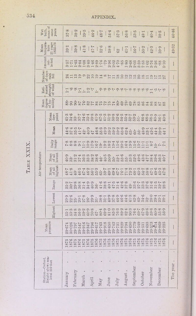 Wet bulb, mean of same years t 'S '31 '22 1* ' 1*0 1 M 1 CO 1 6 05 46-46 Mean tempera- ture 21 years 1855-75 39-1 39-8 41- 8 47-7 52-6 58-8 62 61*1 66-7 50-2 42- 3 39-9 49-32 WHHNHWHNH C4 CM ^ ’ rHCMCMibl^rHCOCO* lb H H C1) H H H t—i t V—1 v—• .—l r—l i—l i— r—( »—1 r—I G<1 Esti- mated strength of wind rH CO CO rH CM b— QCOOSQCNCOCOCOCOOHlOlXZ) rH rH t—1 t-H i—l 1 Mean degree of hu- midity coooi>cb(Mi>-fioiMiO'^6c3ci)C5(i)WCi'^eaDsa) G002C2COt^C0t>-C0t^l'^l— l>*COC£'l>.?ONCCCOa)COXCOC» 1 Mean dew- point CO CO l^CO^C»Oipcp(MCpCplO’^b^(M# CO O IQ Q H. OD H-^CQN^lQ^HN^HON'^ONCQ'^'fcbcbo CO O ’^COCQCCCQCCCQ^TfirtilQlQ»QlQlQU5 1QlQ^^CQ^cQTt< 1 Mean Cp^iQN , 02 (fWQNW ^cprH ^ ^ . C5r-Hip^C0^H •^N^-H^OKOibQQOJQlQWWOiia) W'N rH C5 •^CQMtJ<^^t^t}HU5*^JQ»OiQCD«DCOCD>Q^iQ*^'^cQ'* 1 rH rH rH rH rH rH rH rH rH 04 rH rH rH rH rH rH rH Mean of all highest N CO lO~^C4rHCO NHrHl>H^NHCQl>C«HOCpOD 00HOcbl>cb«biw62QQN6^CQ(»CQ'^a)l>QCQK ^■^^'^r^*HlQlQC£MQC0CQC0Nr>t^«050lQlQ^’^>HHH 1 Range <M CO CO ^ 02 02 . to CO T-l ip cp CO ' Ob-cocpcpipb-co /QOQcbHHOiHWOtHHW^QK^WNHHNO) C4CQ(NMCOCQ'HCC^fQr}H'HCO'HCQ'HCQC4CQCCCQCQCQN 1 Lowest 02 CO H CO 02 COH02QOCOCpM(» § CO. OH H H C. Q1^6t>CQH(»H6^^0^HNN-H(N(»C2CQaD (MQKNQKMlMCNCQCOCQ-^M^’^HH^'^^CQWlNCqCMlM 1 Highest H CO CO 02 04 02 CO # ^02pC0Cp(M^C0-H<tH02COCO02C0G2 lQW^CQQOONOOHiQCQQlOcbo. NOCOiQcb iQiQiQlQiQCil^OCOCQCOCOb-COCOOl^CQCQCQiQCDlQlQ 1 Mean pressure ■HCQNt>«Ql>^t>WC0CQ4HO'HC0205HCCW'H02iQ SC4 02 H<'H^02HCO-->Q^CCC4 02QNH-CCC2 IhjH CO CM CO O N IQ Q CO l> CO Q 9 N c» 9 l> 9 9 'p *9^? SP 91 02 O 02 02 02 02 02 02 02 02 02 02 02 C2 02 C2 C2 02 02 02 O^ 02 02 02 Q4COCMCM(MCMCMCM<MCM(MCM(MCM<M<M(M(MCMCM<MCMCM<M 1 IQCOIQCOIQCOIQCOIQCOIQCOIQCOJQCOIQCOIQCQIQ^JQO »>. *>. l> |>- t'- b- I^» I'- l- 1- l lH l> t— l* l> b- l N N t* t— COCOCOCOCOCOCOCOCOCOOOCOCOCOCOCOCOCOCOCOCCCCCOCO rHrHrHrHrHrHrHrHrHrHrH-HrHrHrHi—IrH^-r— —Hr-irHr-r— 1 Station—Oxford. Height above sea- level 210 feet January Februaiy March . April May June July August . September . October November December The year .