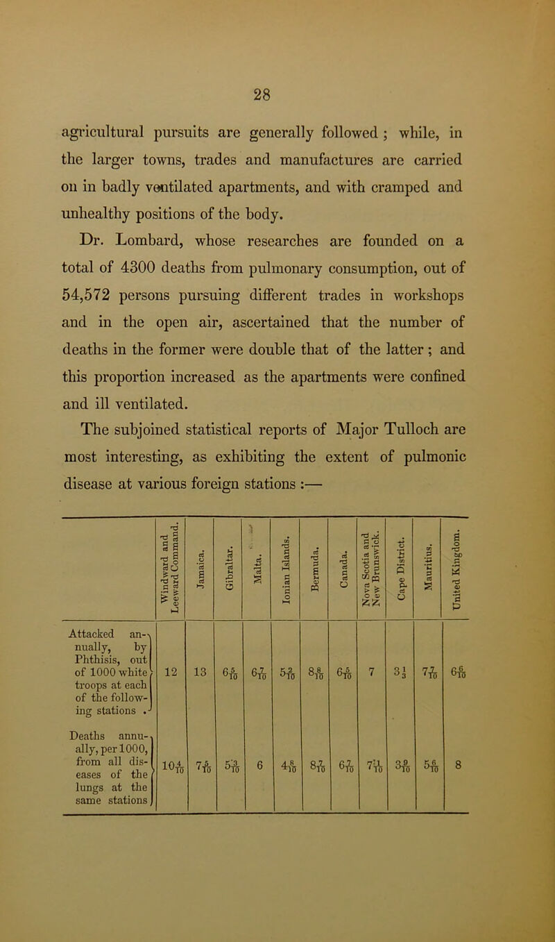 agi-icultural pursuits are generally followed ; while, in the larger towns, trades and manufactures are carried on in badly ventilated apartments, and with cramped and unhealthy positions of the body. Dr. Lombard, whose researches are founded on a total of 4300 deaths from pulmonary consumption, out of 54,572 persons pursuing different trades in workshops and in the open air, ascertained that the number of deaths in the former were double that of the latter ; and this proportion increased as the apartments were confined and ill ventilated. The subjoined statistical reports of Major Tulloch are most interesting, as exhibiting the extent of pulmonic disease at various foreign stations :— Windward and Leeward Command. Jamaica. Gibraltar. Malta. ' Ionian Islands. Bermuda. Canada. Nova Scotia and New Brunswick. Cape District. Mauritius. United Kingdom. Attacked an—v nually, by Phthisis, out of 1000 white/ troops at each 1 of the follow-1 ing stations 12 13 6-io ^10 7 31 Deaths annu- •. ally, per 1000,1 from all dis-( eases of the lungs at the same stations lOfo 6 A 8 3fo 3-re 8