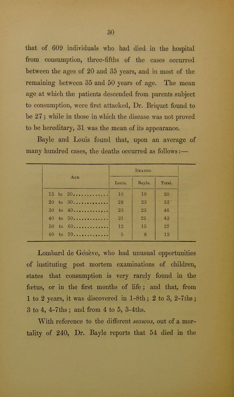 that of 609 individuals who had died in the hospital from consumption, three-fifths of the cases occurred between the ages of 20 and 35 years, and in most of the remaining between 35 and 50 years of age. The mean age at which the patients descended from parents subject to consumption, were first attacked. Dr. Briquet found to be 27; while in those in which the disease was not proved to be hereditary, 31 was the mean of its appearance. Bayle and Louis found that, upon an average of many hundred cases, the deaths occurred as follows:— Age. Deaths. Louis. Bayle. Total. 15 to 20 10 10 20 20 to 30 29 23 52 30 to 40 23 23 46 40 to 50 21 21 42 50 to 60 12 15 27 60 to 70 5 8 13 Lombard de Geneve, who had unusual opportunities of instituting post mortem examinations of children, states that consumption is very rarely found in the fcetus, or in the first months of life ; and that, from 1 to 2 years, it was discovered in l-8th; 2 to 3, 2-7ths; 3 to 4, 4-7ths; and from 4 to 5, 3-4ths. With reference to the different seasons, out of a mor- tality of 240, Dr. Bayle reports that 54 died in the