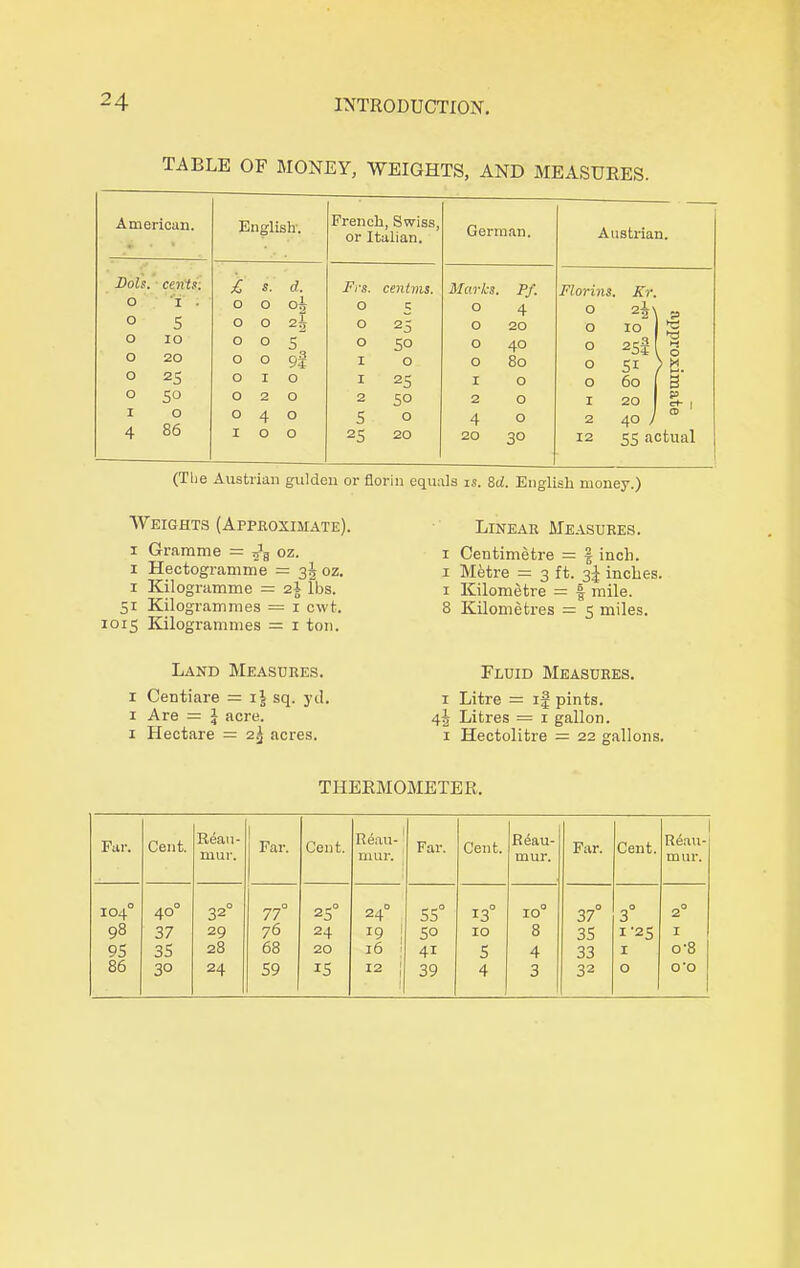 TABLE OF MONEY, WEIGHTS, AND MEASURES. American. English. French, Swiss, or Italian. German. Austrian. Sols. cents. £ 5. d. Frs. centms. Marks. pf. Florins. Kr. O I O O oh O 5 O 4 O 2i\ p O 5 O O s2 O 25 O 20 O 10 s O IO O O s O 50 O 40 O 2Sf g O 20 O O 95 I 0 O 80 O SI }*. O 25 O I O I 25 I O O 60 [ 3 O 50 O 2 O 2 50 2 O I 20 S-, I O O 4 O 5 0 4 O 2 40 / ^ 4 86 I O O 25 20 20 30 12 55 actual (The Austrian gulden or florin equals is. 8c/. English money.) Weights (Approximate), i Gramme = oz. x Hectogramme = 3^ oz. 1 Kilogramme = 2I lbs. 51 Kilogrammes = 1 cwt. 1015 Kilogrammes = 1 ton. Linear Measures. 1 Centimetre = § inch. 1 Metre = 3 ft. 3)- inches. 1 Kilometre = § mile. 8 Kilometres = 5 miles. Land Measures. 1 Centiare = sq. yd. 1 Are = J acre. 1 Hectare = 2^ acres. Fluid Measures. 1 Litre = if pints. 4| Litres = 1 gallon. 1 Hectolitre — 22 gallons. THERMOMETER. Far. Cent. Reau- mur. 1 Far. Cent. R&iu-1 mur. Far. Cent. Reau- mur. Far. Cent. R Tall- in ur. 104° 40° 320 77° 25° 24° 55° 13° IO° 37° 3° 2° 98 37 29 76 24 19 ! 50 IO 8 35 1-25 I 95 35 28 68 20 16 41 5 4 33 I o*8 86 30 24 59 15 12 ; 1 39 4 3 32 O 0*0
