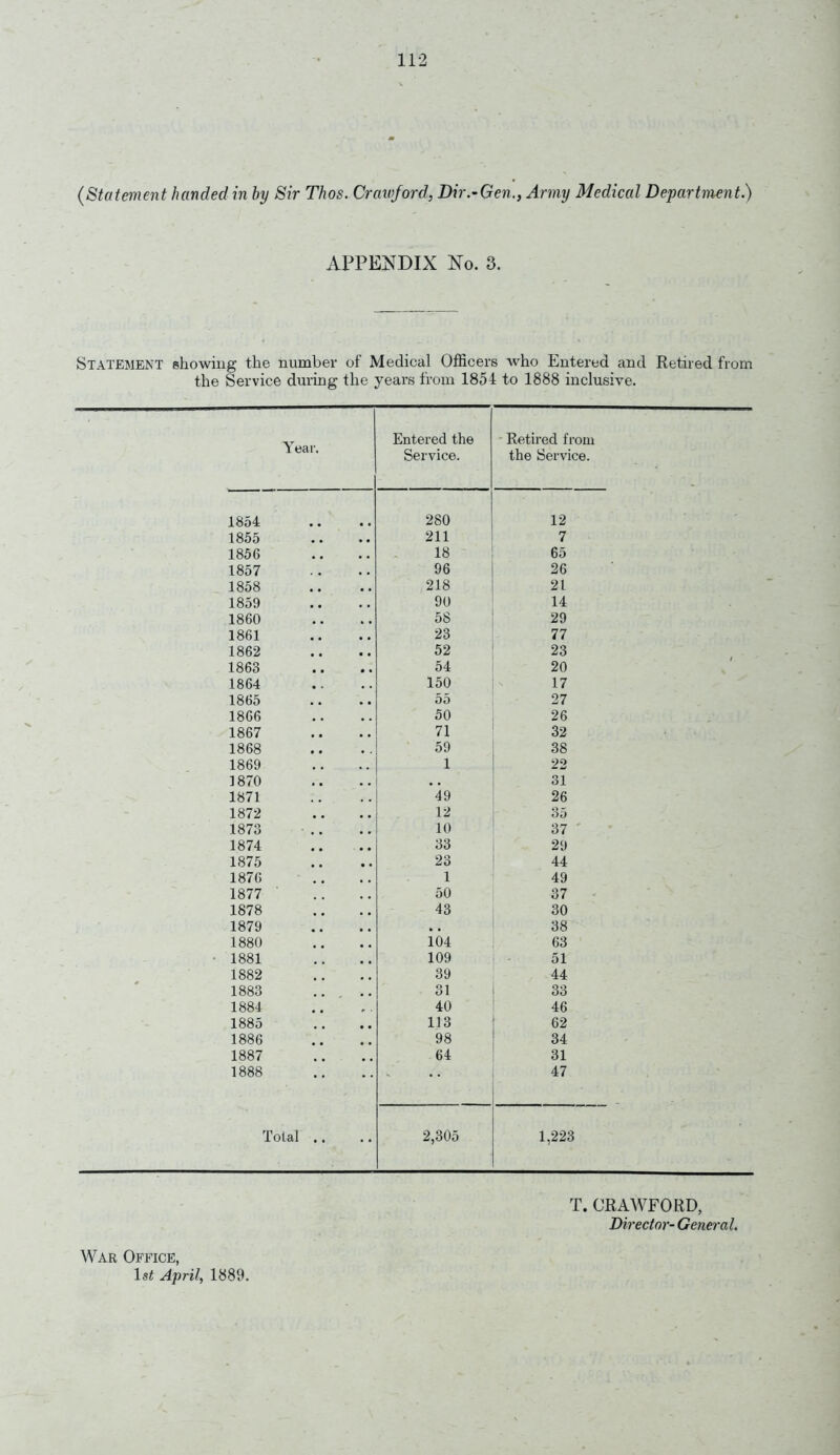 (Statement handed in by Sir Thos. Crawford, Dir.-Gen., Army Medical Department.) APPENDIX No. 3. Statement showing the number of Medical Officers who Entered and Retired from the Service during the years from 1854 to 1888 inclusive. Entered the Retired from i ear. Service. the Service. 1854 280 12 1855 211 7 1856 18 65 1857 96 26 1858 218 21 1859 90 14 1860 58 29 1861 23 77 1862 52 23 1863 54 20 1864 150 17 1865 55 27 1866 50 26 1867 71 32 1868 59 38 1869 1 22 1870 . • 31 1871 49 26 1872 12 35 1873 10 37 ' 1874 33 29 1875 23 44 1876 1 49 1877 50 37 1878 43 30 1879 , . 38 1880 104 63 1881 109 51 1882 39 44 1883 31 33 1884 40 46 1885 113 62 1886 98 34 1887 64 31 1888 * * 47 Total .. 2,305 1,223 T. CRAWFORD, Director- General. War Office, ls£ April, 1889.