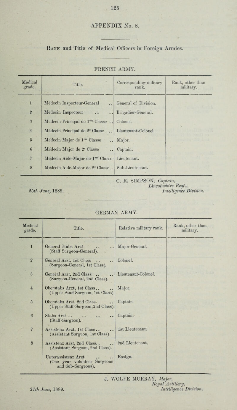 APPENDIX No. 8. Rank and Title of Medical Officers in Foreign Armies. FRENCH ARMY. Medical grade. Title. Corresponding military rank. Rank, other than military. 1 Medecin Inspecteur-General General of Division. 2 Medecin Inspecteur Brigadier-General. 3 Medecin Principal de lero Classe .. Colonel. 4 Medecin Principal de 2e Classe .. Lieutenant-Colonel. 5 Medecin Major de lere Classe Major. 6 Medecin Major de 2e Classe Captain. 7 Medecin Aide-Major de lere Classe Lieutenant. 8 Medecin Aide-Major de 2e Classe.. Sub-Lieutenant. C. R. SIMPSON, Captain, Lincolnshire Regt., 25th June, 1889. Intelligence Division. GERMAN ARMY. Medical grade. Title. Relative military rank. Rank, other than military. 1 General Stabs Arzt (Staff Surgeon-General). Major-General. 2 General Arzt, 1st Class (Surgeon-General, 1st Class). Colonel. 3 General Arzt, 2nd Class .. (Surgeon-General, 2nd Class). Lieutenant-Colonel. 4 Oberstabs Arzt, 1st Class.. (Upper Staff-Surg-eon, 1st Class) Major. 5 Oberstabs Arzt, 2nd Class.. (Upper Staff-Surgeon,2nd Class). Captain. 6 Stabs Arzt .. (Staff-Surgeon). Captain. 7 Assistenz Arzt, 1st Class .. (Assistant Surgeon, 1st Class). 1st Lieutenant. 8 Assistenz Arzt, 2nd Class.. (Assistant Surgeon, 2nd Class). 2nd Lieutenant. Unterassistenz Arzt (One year volunteer Surgeons and Sub-Surgeons). Ensign. J. WOLFE MURRAY, Major, Royal Aitillery, 21th June, 1889. Intelligence Division.