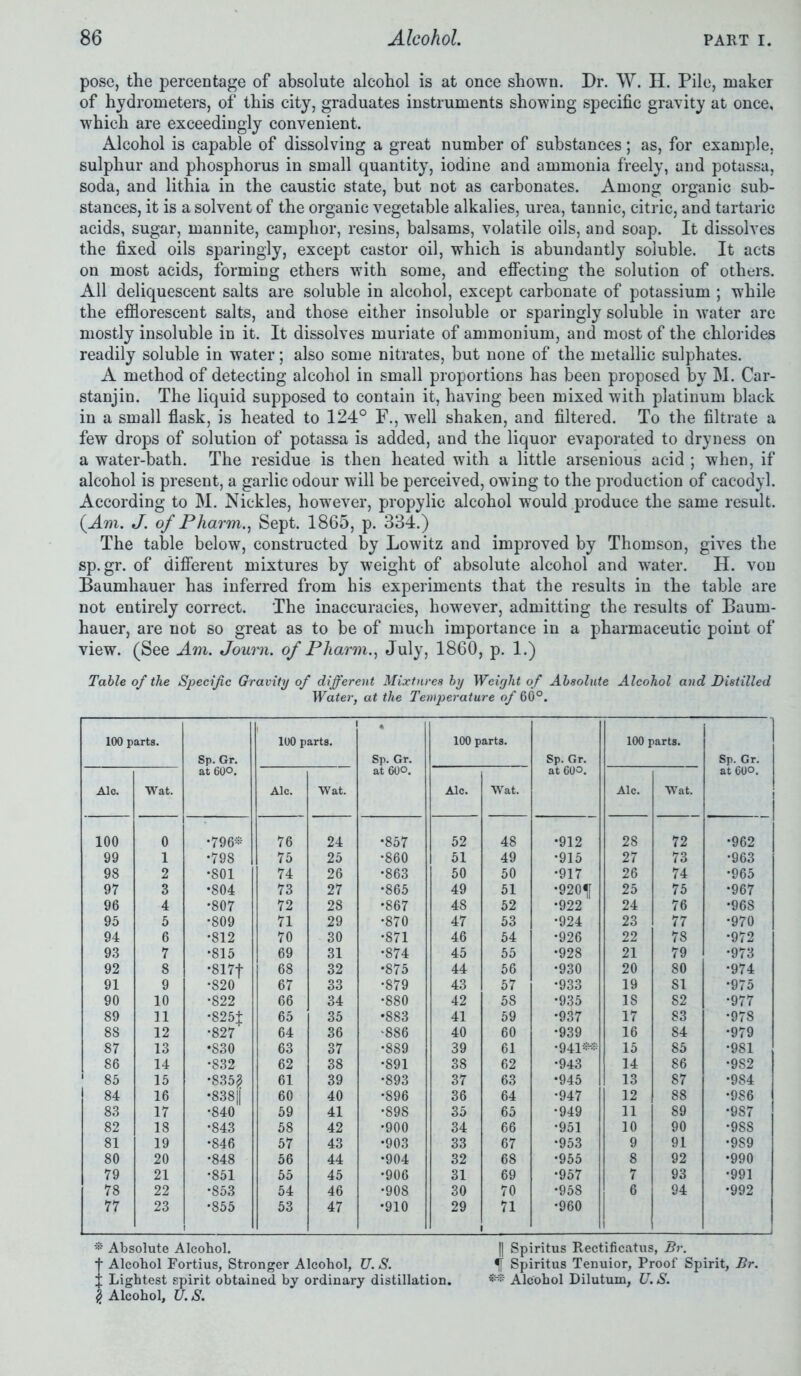 pose, the percentage of absolute alcohol is at once shown. Dr. W. H. Pile, maker of hydrometers, of this city, graduates instruments showing specific gravity at once, which are exceedingly convenient. Alcohol is capable of dissolving a great number of substances; as, for example, sulphur and phosphorus in small quantity, iodine and ammonia freely, and potassa, soda, and lithia in the caustic state, but not as carbonates. Among organic sub- stances, it is a solvent of the organic vegetable alkalies, urea, tannic, citric, and tartaric acids, sugar, mannite, camphor, resins, balsams, volatile oils, and soap. It dissolves the fixed oils sparingly, except castor oil, which is abundantly soluble. It acts on most acids, forming ethers with some, and effecting the solution of others. All deliquescent salts are soluble in alcohol, except carbonate of potassium ; while the efflorescent salts, and those either insoluble or sparingly soluble in water are mostly insoluble in it. It dissolves muriate of ammonium, and most of the chlorides readily soluble in water; also some nitrates, but none of the metallic sulphates. A method of detecting alcohol in small proportions has been proposed by M. Car- stanjin. The liquid supposed to contain it, having been mixed with platinum black in a small flask, is heated to 124° F., well shaken, and filtered. To the filtrate a few drops of solution of potassa is added, and the liquor evaporated to dryness on a water-bath. The residue is then heated with a little arsenious acid ; when, if alcohol is present, a garlic odour will be perceived, owing to the production of cacodyl. According to M. Nickles, however, propylic alcohol would produce the same result. (Am. J. of Pharm., Sept. 1865, p. 334.) The table below, constructed by Lowitz and improved by Thomson, gives the sp.gr. of different mixtures by weight of absolute alcohol and water. H. von Baumhauer has inferred from his experiments that the results in the table are not entirely correct. The inaccuracies, however, admitting the results of Baum- hauer, are not so great as to be of much importance in a pharmaceutic point of view. (See Am. Journ. of Pharm., July, 1860, p. 1.) Table of the Specific Gravity of different Mixtures by Weight of Absolute Alcohol and Distilled Water, at the Temperature of 60°. 100 parts. Sp. Gr. at 60°. i 100 parts. « Sp. Gr. at 600. 100 parts. Sp. Gr. at 600. 100 parts. Sp. Gr. at 600. Ale. Wat. Ale. Wat. Ale. Wat. Ale. Wat. 100 0 •796* 76 24 •857 52 48 •912 28 72 •962 99 1 •798 75 25 •860 51 49 •915 27 73 •963 98 2 •801 74 26 •863 50 50 •917 26 74 •965 97 3 •804 73 27 •865 49 51 •920f[ 25 75 •967 96 4 •807 72 28 •867 48 52 •922 24 76 •96S 95 5 •809 71 29 •870 47 53 •924 23 77 •970 94 6 •812 70 30 •871 46 54 •926 22 78 •972 93 7 •815 69 31 •874 45 55 •928 21 79 •973 92 8 •817f 68 32 •875 44 56 •930 20 80 •974 91 9 •820 67 33 •879 43 57 •933 19 SI •975 90 10 •822 66 34 •880 42 58 •935 IS 82 •977 89 11 •825f 65 35 •883 41 59 •937 17 83 •978 88 12 •827 64 36 '886 40 60 •939 16 84 •979 87 13 •830 63 37 •889 39 61 •941** 15 85 •981 86 14 •832 62 38 •891 38 62 •943 14 86 •9S2 1 85 15 •8350 61 39 •893 37 63 •945 13 87 •984 84 16 •838 |i 60 40 •896 36 64 •947 12 88 •986 83 17 •840 59 41 •898 35 65 •949 11 89 •987 82 18 •843 58 42 •900 34 66 •951 10 90 •98S 81 19 •846 57 43 •903 33 67 •953 9 91 •9S9 80 20 •848 56 44 •904 32 68 •955 8 92 •990 79 21 •851 55 45 •906 31 69 •957 7 93 •991 78 22 •853 54 46 •908 30 70 •958 6 94 •992 77 23 •855 53 47 •910 29 i 71 1 •960 * Absolute Alcohol. f Alcohol Fortius, Stronger Alcohol, U. S. j Lightest spirit obtained by ordinary distillation. 0 Alcohol, U. S. || Spiritus Rectificatus, Br. 4 Spiritus Tenuior, Proof Spirit, Br. ** Alcohol Dilutum, U. S.