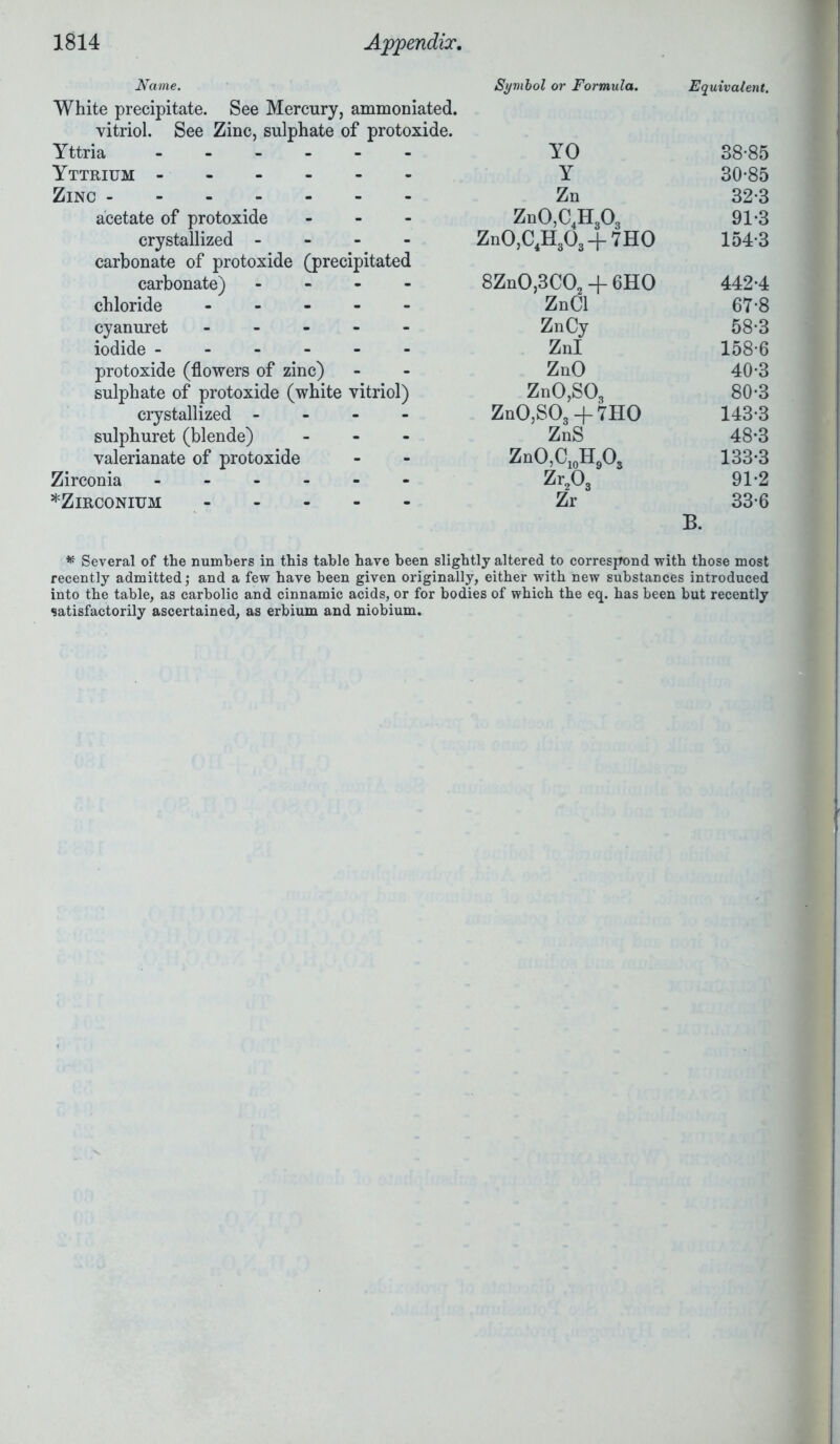 Name. Symbol or Formula. Equivalent. White precipitate. See Mercury, ammoniated. vitriol. See Zinc, sulphate of protoxide. Yttria - YO 38-85 Yttrium - Y 30-85 Zinc Zn 32-3 acetate of protoxide - Zn0,C4H303 91-3 crystallized - Zn0,C4H303 + 7H0 154-3 carbonate of protoxide (precipitated carbonate) - 8Zn0,3C02 + 6H0 442-4 chloride - ZnCl 67-8 cyanuret - ZnCy 58-3 iodide Znl 158-6 protoxide (flowers of zinc) ZnO 40-3 sulphate of protoxide (white vitriol) ZnO,S03 Zn0,S03 + 7H0 80-3 crystallized - 143-3 sulphuret (blende) - ZnS 48-3 valerianate of protoxide ZnO,C10H9O3 133-3 Zirconia ------ Zr203 91-2 ^Zirconium Zr 33-6 B. * Several of the numbers in this table have been slightly altered to correspond with those most recently admitted; and a few have been given originally, either with new substances introduced into the table, as carbolic and cinnamic acids, or for bodies of which the eq. has been but recently satisfactorily ascertained, as erbium and niobium.