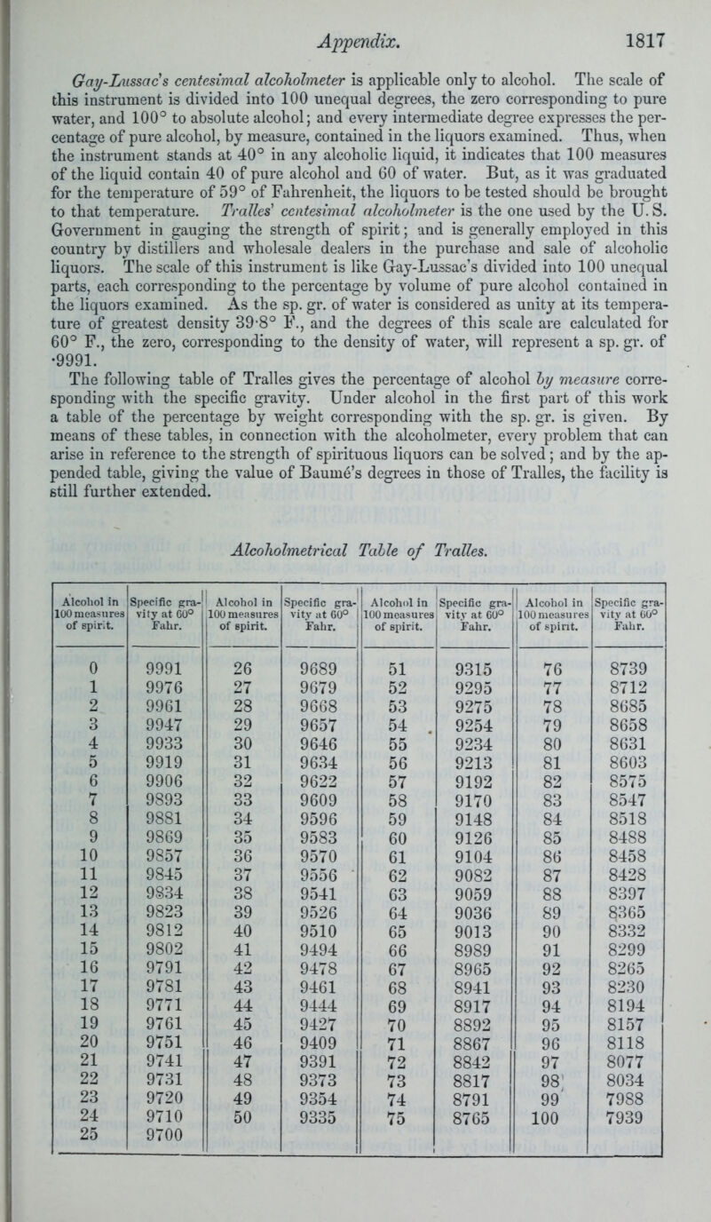 Gay-Lussac s centesimal alcoholmeter is applicable only to alcohol. The scale of this instrument is divided into 100 unequal degrees, the zero corresponding to pure water, and 100° to absolute alcohol; and every intermediate degree expresses the per- centage of pure alcohol, by measure, contained in the liquors examined. Thus, when the instrument stands at 40° in any alcoholic liquid, it indicates that 100 measures of the liquid contain 40 of pure alcohol and 60 of water. But, as it was graduated for the temperature of 59° of Fahrenheit, the liquors to be tested should be brought to that temperature. Tralles' centesimal alcoholmeter is the one used by the U. S. Government in gauging the strength of spirit; and is generally employed in this country by distillers and wholesale dealers in the purchase and sale of alcoholic liquors. The scale of this instrument is like Gay-Lussac’s divided into 100 unequal parts, each corresponding to the percentage by volume of pure alcohol contained in the liquors examined. As the sp. gr. of water is considered as unity at its tempera- ture of greatest density 39-8° F., and the degrees of this scale are calculated for 60° F., the zero, corresponding to the density of water, will represent a sp. gr. of •9991. The following table of Tralles gives the percentage of alcohol by measure corre- sponding with the specific gravity. Under alcohol in the first part of this work a table of the percentage by weight corresponding with the sp. gr. is given. By means of these tables, in connection with the alcoholmeter, every problem that can arise in reference to the strength of spirituous liquors can be solved; and by the ap- pended table, giving the value of Baume’s degrees in those of Tralles, the facility is still further extended. Alcoholmetrical Table of Tralles. Alcohol in 100 measures of spirit. Specific gra- vity at 60° Fahr. 1 Alcohol in ,100 measures of spirit. Specific gra- vity at 60° | Fahr. Alcohol in 100 measures of spirit. ; Specific gra- vity at 60° Fahr. | Alcohol in 100 measures of spirit. Specific gra- vity at 60° Fahr. 0 9991 26 9689 51 9315 76 8739 1 9976 27 9679 52 9295 77 8712 2 9961 28 9668 53 9275 78 8685 3 9947 29 9657 54 . 9254 79 8658 4 9933 30 9646 55 9234 80 8631 5 9919 31 9634 56 9213 81 8603 6 9906 32 9622 57 9192 82 8575 7 9893 33 9609 58 9170 83 8547 8 9881 34 9596 59 9148 84 8518 9 9869 35 9583 60 9126 85 8488 10 9857 36 9570 61 9104 86 8458 11 9845 37 9556 62 9082 87 8428 12 9834 38 9541 63 9059 88 8397 13 9823 39 9526 64 9036 89 8365 14 9812 40 9510 65 9013 90 8332 15 9802 41 9494 66 8989 91 8299 16 9791 42 9478 67 8965 92 8265 17 9781 43 9461 68 8941 93 8230 18 9771 44 9444 69 8917 94 8194 19 9761 45 9427 70 8892 95 8157 20 9751 46 9409 71 8867 96 8118 21 9741 47 9391 72 8842 97 8077 22 9731 48 9373 73 8817 98 8034 23 9720 49 9354 74 8791 99' 7988 24 25 9710 9700 50 9335 75 i 8765 100 7939