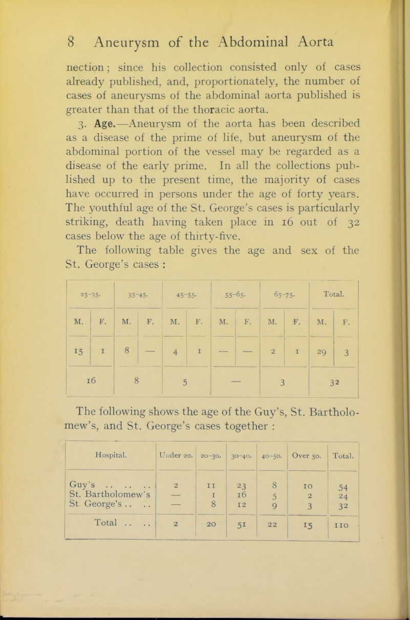 nection; since his collection consisted only of cases already published, and, proportionately, the number of cases of aneurysms of the abdominal aorta published is greater than that of the thoracic aorta. 3. Age.—Aneurysm of the aorta has been described as a disease of the prime of life, but aneurysm of the abdominal portion of the vessel may be regarded as a disease of the early prime. In all the collections pub- lished up to the present time, the majority of cases have occurred in persons under the age of forty years. The youthful age of the St. George’s cases is particularly striking, death having taken place in 16 out of 32 cases below the age of thirty-five. The following table gives the age and sex of the St. George’s cases : 25-35- 35- 45- 45- 55- 55-65- 65-75- Total. M. F. M. F. M. F. M. F. S F. I M. F. 3 15 I 8 8 4 I — — 29 16 5 — 3 32 The following shows the age of the Guy’s, St. Bartholo- mew’s, and St. George’s cases together : Hospital. Under 20. 20-30. 30-40. 40-50. Over 50. Total. Guy’s 2 11 23 8 IO 54 St. Bartholomew's — I 16 5 2 24 St George’s .. — 8 12 9 3 32 Total .. 2 20 5i 22 15 no