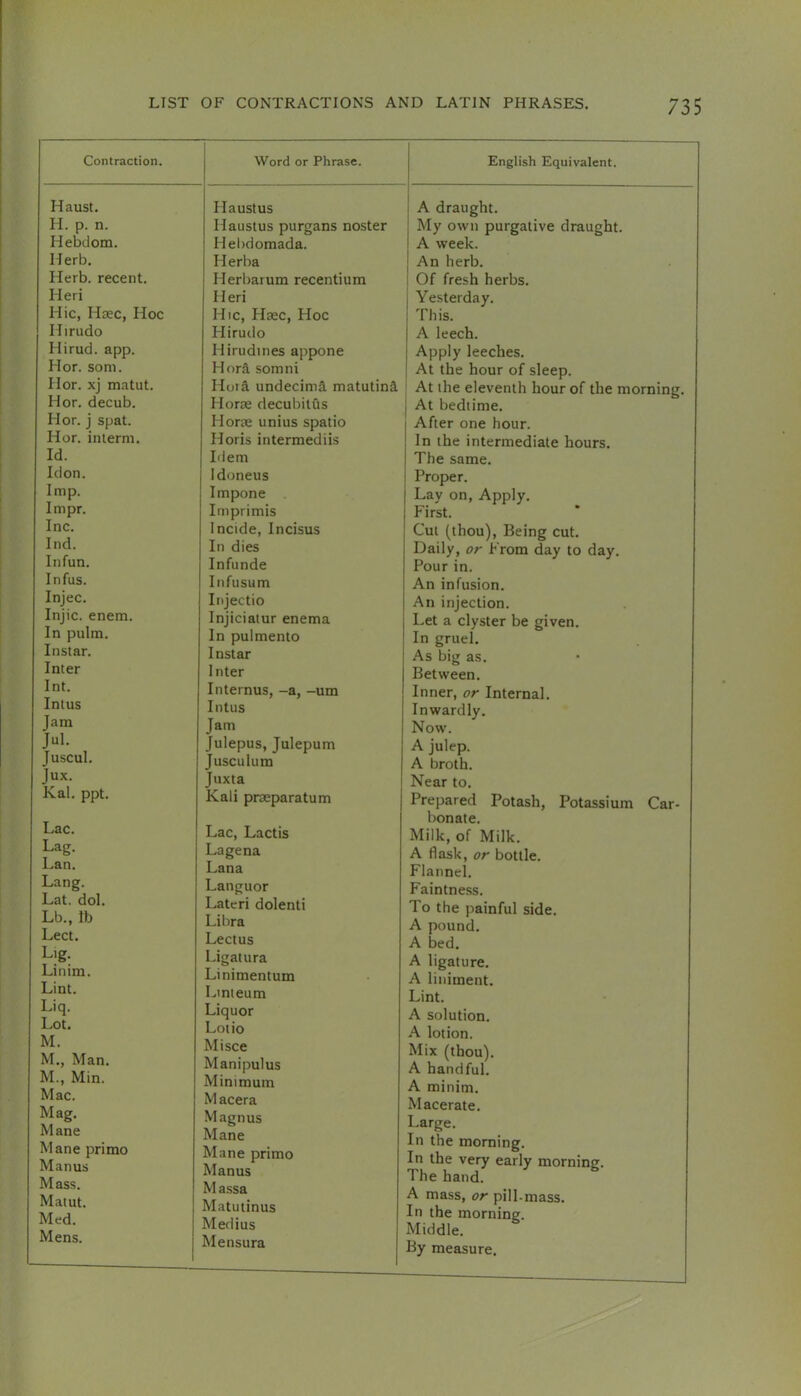 Contraction. Word or Phrase. English Equivalent. Haust. H. p. n. Hebdom. Herb. Herb, recent. Heri Hie, Hsec, Hoc Hirudo Hirud. app. Hor. som. Hor. xj matut. Hor. decub. Hor. j spat. Hor. interm. Id. Idon. Imp. Impr. lnc. lnd. In fun. Infus. Injec. Injic. enem. In pulm. Instar. Inter Int. Intus Jam Juscul. Jux. Kal. ppt. Lac. Lag. Lan. Lang. Lat. dol. Lb., lb Lect. Lig; Linim. Lint. Liq. Lot. M. M., Man. M., Min. Mac. Mag. Mane Mane primo Manus Mass. Matut. Med. Mens. Haustus Haustus purgans noster Hebdomada. Herba Herbarum recentium Heri Hic, Haec, Hoc Hirudo Hirudines appone Hora somni Hoii undecima matutina Horse decubitfis Horse unius spatio Horis intermediis Idem Idoneus Impone Imprimis Incide, Incisus In dies Infunde Infusum Injectio Injicialur enema In pulmento Instar Inter Internus, -a, -um Intus Jam Julepus, Julepum Jusculum Juxta Kali prseparatum Lac, Lactis Lagena Lana Languor Lateri dolenti Libra Lectus Ligatura Linimentum Lmieum Liquor Loiio Mi see Manipulus Minimum M acera Magnus Mane Mane primo Manus M assa Matutinus Medius Mensura A draught. My own purgative draught. A week. An herb. Of fresh herbs. Yesterday. This. A leech. Apply leeches. At the hour of sleep. At the eleventh hour of the morning. At bedtime. After one hour. In the intermediate hours. The same. Proper. Lay on. Apply. First. Cut (thou). Being cut. Daily, or From day to day. Pour in. An infusion. An injection. Let a clyster be given. In gruel. As big as. Between. Inner, or Internal. Inwardly. Now. A julep. A broth. Near to. Prepared Potash, Potassium Car- bonate. Milk, of Milk. A flask, or bottle. Flannel. Faintness. To the painful side. A pound. A bed. A ligature. A liniment. Lint. A solution. A lotion. Mix (thou). A handful. A minim. Macerate. Large. In the morning. In the very early morning. The hand. A mass, or pill-mass. In the morning. Middle. By measure.