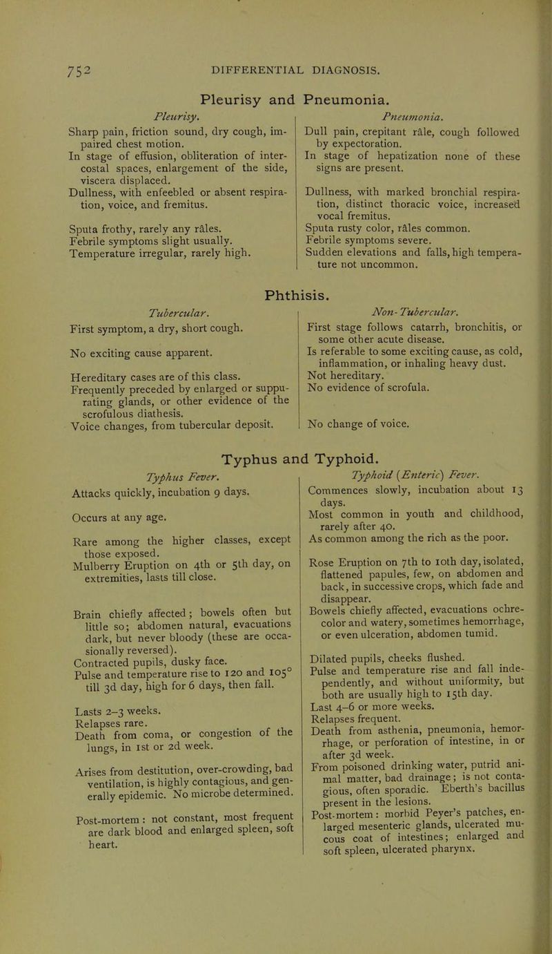 Pleurisy and Pleurisy. Sharp pain, friction sound, dry cough, im- paired chest motion. In stage of effusion, obliteration of inter- costal spaces, enlargement of the side, viscera displaced. Dullness, with enfeebled or absent respira- tion, voice, and fremitus. Sputa frothy, rarely any rales. Febrile symptoms slight usually. Temperature irregular, rarely high. Pneumonia. Pnetimonia. Dull pain, crepitant rale, cough followed by expectoration. In stage of hepatization none of these signs are present. Dullness, with marked bronchial respira- tion, distinct thoracic voice, increased vocal fremitus. Sputa rusty color, rales common. Febrile symptoms severe. Sudden elevations and falls, high tempera- ture not uncommon. Phthisis. Tubercular. First symptom, a dry, short cough. No exciting cause apparent. Hereditary cases are of this class. Frequently preceded by enlarged or suppu- rating glands, or other evidence of the scrofulous diathesis. Voice changes, from tubercular deposit. Tubercular. First stage follows catarrh, bronchitis, or some other acute disease. Is referable to some exciting cause, as cold, inflammation, or inhaling heavy dust. Not hereditary. No evidence of scrofula. No change of voice. Typhus and Typhoid. Typhus Fever. Attacks quickly, incubation 9 days. Occurs at any age. Rare among the higher classes, except those exposed. Mulberry Eruption on 5^^ day, on extremities, lasts till close. Brain chiefly affected; bowels often but little so; abdomen natural, evacuations dark, but never bloody (these are occa- sionally reversed). Contracted pupils, dusky face. Pulse and temperature rise to 120 and 105° till 3d day, high for 6 days, then fall. Lasts 2-3 weeks. Relapses rare. Death from coma, or congestion of the lungs, in ist or 2d week. Arises from destitution, over-crowding, bad ventilation, is highly contagious, and gen- erally epidemic. No microbe determined. Post-mortem j not constant, most frequent are dark blood and enlarged spleen, soft heart. Typhoid (^Enteric') Fever. Commences slowly, incubation about 13 days. Most common in youth and childhood, rarely after 40. As common among the rich as the poor. Rose Eruption on 7th to loth day, isolated, flattened papules, few, on abdomen and back, in successive crops, which fade and disappear. Bowels chiefly affected, evacuations ochre- color and watery, sometimes hemorrhage, or even ulceration, abdomen tumid. Dilated pupils, cheeks flushed. Pulse and temperature rise and fall inde- pendently, and without uniformity, but both are usually high to 15th day. Last 4-6 or more weeks. Relapses frequent. Death from asthenia, pneumonia, hemor- rhage, or perforation of intestine, in or after 3d week. From poisoned drinking water, putrid ani- mal matter, bad drainage; is not conta- gious, often sporadic. Eberth’s bacillus present in the lesions. Post-mortem : morbid Peyer’s patches, en- larged mesenteric glands, ulcerated mu- cous coat of intestines; enlarged and soft spleen, ulcerated pharynx.